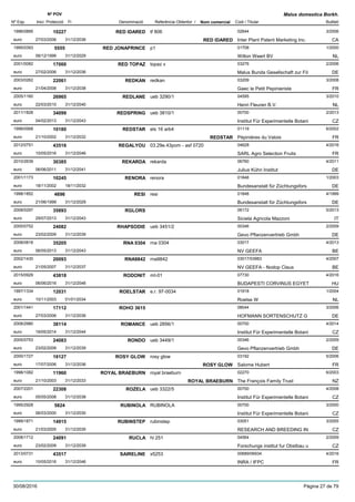 DenominacióNº Exp. Nom comercial Codi / Titular Butlletí
Nº POV
Inici Protecció Fi Referència Obtentor /
Malus domestica Borkh.
RED IDARED1996/0895 tf 806 02644
Inter Plant Patent Marketing Inc.euro
3/200610227
27/03/2006 RED IDARED CA31/12/2036
RED JONAPRINCE1995/0393 p1 01708
Wilton Weert BVeuro
1/20005555
06/12/1999 NL31/12/2029
RED TOPAZ2001/0082 topaz v 03276
Malus Bunda Gesellschaft zur Föeuro
2/200617000
27/02/2006 DE31/12/2036
REDKAN2003/0262 redkan 03209
Gaec le Petit Pepinieristeeuro
3/200822061
21/04/2008 FR31/12/2038
REDLANE2005/1160 ueb 3290/1 04595
Henri Fleuren B.V.euro
3/201026965
22/03/2010 NL31/12/2040
REDSPRING2011/1828 ueb 3810/1 00700
Institut Für Experimentelle Botanieuro
2/201334099
04/02/2013 CZ31/12/2043
REDSTAR1998/0568 els 16 arb4 01119
Pépinières du Valoiseuro
6/200210180
21/10/2002 REDSTAR FR31/12/2032
REGALYOU2012/0751 03.29e.43pom - asf 0720 04628
SARL Agro Selection Fruitseuro
4/201643516
10/05/2016 FR31/12/2046
REKARDA2010/2639 rekarda 06760
Julius Kühn Instituteuro
4/201130385
06/06/2011 DE31/12/2041
RENORA2001/1173 renora 01848
Bundesanstalt für Züchtungsforseuro
1/200310245
18/11/2002 DE18/11/2032
RESI1998/1852 resi 01848
Bundesanstalt für Züchtungsforseuro
4/19994696
21/06/1999 DE31/12/2029
RGLORS2008/0297 06172
Sicieta Agricola Mazzonieuro
5/201335893
29/07/2013 IT31/12/2043
RHAPSODIE2005/0752 ueb 3451/2 00346
Gevo Pflanzenvertrieb Gmbheuro
2/200924082
23/02/2009 DE31/12/2039
RNA 03042008/0818 rna 0304 03017
NV GEEFAeuro
4/201335205
06/05/2013 BE31/12/2043
RNA98422002/1430 rna9842 03017/03983
NV GEEFA - Nodop Clauseuro
4/200720093
21/05/2007 BE31/12/2037
RODONIT2015/0929 mt-01 07730
BUDAPESTI CORVINUS EGYETeuro
4/201643818
06/06/2016 HU31/12/2046
ROELSTAR1997/1334 e.r. 97-0034 01918
Roelse Weuro
1/200412031
10/11/2003 NL01/01/2034
ROHO 36152001/1441 08044
HOFMANN SORTENSCHUTZ Geuro
3/200617112
27/03/2006 DE31/12/2036
ROMANCE2008/2980 ueb 2856/1 00700
Institut Für Experimentelle Botanieuro
4/201438114
19/05/2014 CZ31/12/2044
RONDO2005/0753 ueb 3449/1 00346
Gevo Pflanzenvertrieb Gmbheuro
2/200924083
23/02/2009 DE31/12/2039
ROSY GLOW2000/1727 rosy glow 03192
Salome Huberteuro
5/200618127
17/07/2006 ROSY GLOW FR31/12/2036
ROYAL BRAEBURN1998/1082 royal braeburn 02270
The François Family Trusteuro
6/200311960
21/10/2003 ROYAL BRAEBURN NZ31/12/2033
ROZELA2007/2201 ueb 3322/5 00700
Institut Für Experimentelle Botanieuro
4/200822308
05/05/2008 CZ31/12/2038
RUBINOLA1995/2928 RUBINOLA 00700
Institut Für Experimentelle Botanieuro
3/20005824
06/03/2000 CZ31/12/2030
RUBINSTEP1999/1871 rubinstep 03051
RESEARCH AND BREEDING INeuro
3/200514915
21/03/2005 CZ31/12/2035
RUCLA2008/1712 hl 251 04564
Forschungs institut fur Obstbau ueuro
2/200924091
23/02/2009 CZ31/12/2039
SAIRELINE2013/0731 x5253 00689/06934
INRA / IFPCeuro
4/201643517
10/05/2016 FR31/12/2046
30/08/2016 Pàgina 27 de 79
 