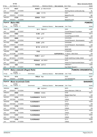 DenominacióNº Exp. Nom comercial Codi / Titular Butlletí
Nº POV
Inici Protecció Fi Referència Obtentor /
Malus domestica Borkh.
WUR372011/0193 pri 1993-018-037 06983
Stichting Dienst Landbouwkundigeuro
3/201540337
07/04/2015 NL31/12/2045
ZARI2005/2293 1/1/174 04627
Better3Fruit NVeuro
3/201027241
19/04/2010 BE31/12/2040
ZONGA2005/2291 7/5/251 04627
Better3Fruit NVeuro
3/201027239
19/04/2010 BE31/12/2040
Especie Malus Mill.
DenominacióNº Exp. Nom comercial Codi / Titular Butlletí
Nº POV
Inici Protecció Fi Referència Obtentor /
POMERA
G 112003/1135 786r5-011 02540
Cornell Research Foundationeuro
4/200720406
18/06/2007 US31/12/2037
G 2022007/2592 g.202 02540/08093
Cornell Research/USDAeuro
5/201335892
29/07/2013 US31/12/2043
G 412009/0903 g.41 02540/06085
Cornell Research - Boomkwekerijeuro
6/201438869
08/09/2014 US31/12/2044
G.9352010/1835 g.935 02540/06085
Cornell Research - Boomkwekerijeuro
6/201541597
21/09/2015 US31/12/2045
M 1162005/2055 ar4 86-1-25 09154
NIAB EMReuro
5/201130555
25/07/2011 UK31/12/2041
PI 801995/2090 01706/00758
P. Demol - SNC Elariseuro
1/19971292
15/10/1996 SUPPORTER 4 FR31/12/2026
PURE 12011/2731 pure 1 07468
PURE HORTICULTURAL RESEeuro
6/201233541
08/10/2012 LV31/12/2042
ROSALIE2011/1829 ueb 3459/1 00700
Institut Für Experimentelle Botanieuro
4/201335515
03/06/2013 CZ31/12/2043
TOTEM2001/0824 sa572-2 04662/00011
East Mallin Researh /euro
1/20028484
19/11/2001 UK31/12/2031
Especie Malus sieboldii (Regel) Rehd.
DenominacióNº Exp. Nom comercial Codi / Titular Butlletí
Nº POV
Inici Protecció Fi Referència Obtentor /
POMERA ORNAMENTAL
FREJA1998/1204 freja 02322
OLE BONSDORFeuro
6/20018176
10/09/2001 DK31/12/2026
Especie Musa acuminata Colla
DenominacióNº Exp. Nom comercial Codi / Titular Butlletí
Nº POV
Inici Protecció Fi Referència Obtentor /
BANANER
ADI2009/0344 rm22/44-1 06578
Rahan Meristem (1998) Ltd.euro
6/201438913
22/09/2014 IL31/12/2044
CHEEKA2008/2919 cheeka 04786
Magaly Zaias-Fasteuro
4/201129956
23/05/2011 US31/12/2036
FLHORBAN9162002/0537 flhor916 03112
CIRADeuro
5/200413753
19/07/2004 FR31/12/2034
FLHORBAN9172002/0538 03112
CIRADeuro
5/200413754
19/07/2004 FR31/12/2034
FLHORBAN9182002/0539 03112
CIRADeuro
5/200413755
19/07/2004 FR31/12/2034
FLHORBAN9192002/0540 03112
CIRADeuro
5/200413756
19/07/2004 FR31/12/2034
FLHORBAN9202002/0541 03112
CIRADeuro
5/200413757
19/07/2004 FR31/12/2034
FLHORBAN9212002/0542 03112
CIRADeuro
5/200413758
19/07/2004 FR31/12/2034
30/08/2016 Pàgina 29 de 79
 