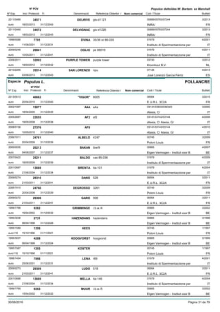 DenominacióNº Exp. Nom comercial Codi / Titular Butlletí
Nº POV
Inici Protecció Fi Referència Obtentor /
Populus deltoides W. Bartam. ex Marshall
DELRIVE2011/0489 gis-d1121 00689/05783/07244
INRA/euro
3/201334571
18/03/2013 FR31/12/2043
DELVIGNAC2011/0490 gis-d1226 00689/05783/07244
INRA/euro
3/201334572
18/03/2013 FR31/12/2043
DVINA1998/0086 35/36 or 66-035 01979
Instituto di Sperimentazzione pereuro
4/20017791
11/06/2001 IT31/12/2031
OGLIO2009/0246 pe 66019 01979
Instituto di Sperimentazzione pereuro
4/201129841
10/05/2011 IT31/12/2041
PURPLE TOWER2008/2911 purple tower 03740
Kromhout B.V.euro
3/201232002
19/03/2012 NL31/12/2042
SAN LORENZO2010/2255 npu 07126
José Lorenzo García Férrizeuro
4/201335514
03/06/2013 ES31/12/2043
Especie Populus L.
DenominacióNº Exp. Nom comercial Codi / Titular Butlletí
Nº POV
Inici Protecció Fi Referència Obtentor /
POLLANCRE
"VIGOR"2013/0513 6005 06564
E.U.R.L. 3C2Aeuro
3/201540682
20/04/2015 FR31/12/2045
A4A2002/1097 a4a 03141/03933/03934/0
Alasia, C/euro
3/200515077
18/04/2005 IT31/12/2035
AF22005/2687 af2 03141/03142/03144
Alasia, C/ Alasia, G/euro
4/200822655
19/05/2008 IT31/12/2038
AF82008/0138 03141/03142/03144
Alasia, C/ Alasia, G/euro
4/201027376
10/05/2010 IT31/12/2040
ALBELO2006/1911 4247 00745
Poloni Louiseuro
3/200924761
20/04/2009 FR31/12/2039
BAKAN2005/0035 ibw/9 00665
Eigen Vermogen - Institut voor Beuro
4/200720213
04/06/2007 BE31/12/2037
BALDO2007/0422 cas 85-036 01979
Instituto di Sperimentazzione pereuro
4/200925211
18/05/2009 IT31/12/2039
BRENTA2001/0687 ita-101 01979
Instituto di Sperimentazzione pereuro
4/200413688
21/06/2004 IT31/12/2034
DANO2009/0274 528 06564
E.U.R.L. 3C2Aeuro
3/201129310
21/03/2011 FR31/12/2041
DEGROSSO2006/1910 3261 00745
Poloni Louiseuro
3/200924760
20/04/2009 FR31/12/2039
GARO2009/0272 508 06564
E.U.R.L. 3C2Aeuro
3/201129308
21/03/2011 FR31/12/2041
GRIMMINGE1999/1768 i.b.w./4 00665
Eigen Vermogen - Institut voor Beuro
3/20029262
15/04/2002 BE31/12/2032
HAZENDANS1995/3038 hazendans 00665
Eigen Vermogen - Institut voor Beuro
3/19982731
06/04/1998 BE31/12/2028
HEES1995/1589 00745
Poloni Louiseuro116
1/19971295
15/10/1996 FR01/11/2021
HOOGVORST1995/3037 hoogvorst 00665
Eigen Vermogen - Institut voor Beuro
3/19994289
06/04/1999 BE31/12/2024
KOSTER1995/1587 00745
Poloni Louiseuro116
1/19971293
15/10/1996 FR01/11/2021
LENA1998/1454 r89 01979
Instituto di Sperimentazzione pereuro
4/20017866
25/06/2001 IT31/12/2031
LUDO2009/0273 518 06564
E.U.R.L. 3C2Aeuro
3/201129309
21/03/2011 FR31/12/2041
MELLA2001/0688 ita-146 01979
Instituto di Sperimentazzione pereuro
4/200413689
21/06/2004 IT31/12/2034
MUUR1999/1769 i.b.w./5 00665
Eigen Vermogen - Institut voor Beuro
3/20029263
15/04/2002 BE31/12/2032
30/08/2016 Pàgina 31 de 79
 