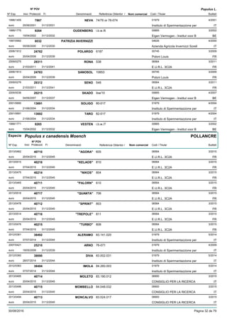 DenominacióNº Exp. Nom comercial Codi / Titular Butlletí
Nº POV
Inici Protecció Fi Referència Obtentor /
Populus L.
NEVA1998/1455 74/76 or 76-074 01979
Instituto di Sperimentazzione pereuro
4/20017867
25/06/2001 IT31/12/2031
OUDENBERG1999/1770 i.b.w./6 00665
Eigen Vermogen - Institut voor Beuro
3/20029264
15/04/2002 BE31/12/2032
PATRIZIA INVERNIZZI1997/0992 04626
Azienda Agricola Invernizzi Sorelleuro
4/20006032
05/06/2000 IT31/12/2030
POLARGO2006/1912 6187 00745
Poloni Louiseuro
3/200924762
20/04/2009 FR31/12/2039
RONA2009/0275 538 06564
E.U.R.L. 3C2Aeuro
3/201129311
21/03/2011 FR31/12/2041
SANOSOL2006/1913 10653 00745
Poloni Louiseuro
3/200924763
20/04/2009 FR31/12/2039
SENO2009/0276 548 06564
E.U.R.L. 3C2Aeuro
3/201129312
21/03/2011 FR31/12/2041
SKADO2005/0036 ibw/10 00665
Eigen Vermogen - Institut voor Beuro
4/200720215
04/06/2007 BE31/12/2037
SOLIGO2001/0690 80-017 01979
Instituto di Sperimentazzione pereuro
4/200413691
21/06/2004 IT31/12/2034
TARO2001/0691 82-017 01979
Instituto di Sperimentazzione pereuro
4/200413692
21/06/2004 IT31/12/2034
VESTEN1999/1771 i.b.w./7 00665
Eigen Vermogen - Institut voor Beuro
3/20029265
15/04/2002 BE31/12/2032
Especie Populus x canadensis Moench
DenominacióNº Exp. Nom comercial Codi / Titular Butlletí
Nº POV
Inici Protecció Fi Referència Obtentor /
POLLANCRE
"AGORA"2013/0462 605 06564
E.U.R.L. 3C2Aeuro
3/201540710
20/04/2015 FR31/12/2045
"KELAOS"2013/0515 810 06564
E.U.R.L. 3C2Aeuro
3/201540216
07/04/2015 FR31/12/2045
"NIKOS"2013/0475 804 06564
E.U.R.L. 3C2Aeuro
3/201540214
07/04/2015 FR31/12/2045
"PALORN"2013/0465 610 06564
E.U.R.L. 3C2Aeuro
3/201540711
20/04/2015 FR31/12/2045
"QUANTA"2013/0516 706 06564
E.U.R.L. 3C2Aeuro
3/201540717
20/04/2015 FR31/12/2045
"SPRINT"2013/0478 803 06564
E.U.R.L. 3C2Aeuro
3/201540712
20/04/2015 FR31/12/2045
"TREPOLE"2013/0514 811 06564
E.U.R.L. 3C2Aeuro
3/201540716
20/04/2015 FR31/12/2045
"TURBO"2013/0476 808 06564
E.U.R.L. 3C2Aeuro
3/201540215
07/04/2015 FR31/12/2045
ALERAMO2012/0361 83.141.020 01979
Instituto di Sperimentazzione pereuro
5/201438492
07/07/2014 IT31/12/2044
ARNO2007/0421 76-071 01979
Instituto di Sperimentazzione pereuro
4/200925210
18/05/2009 IT31/12/2039
DIVA2012/0360 83.002.031 01979
Instituto di Sperimentazzione pereuro
5/201438690
28/07/2014 IT31/12/2044
IMOLA2012/0363 84.260.003 01979
Instituto di Sperimentazzione pereuro
5/201438494
07/07/2014 IT31/12/2044
MOLETO2013/0495 83.190.012 06900
CONSIGLIO PER LA RICERCAeuro
3/201540714
20/04/2015 IT31/12/2045
MOMBELLO2013/0496 84.048.032 06900
CONSIGLIO PER LA RICERCAeuro
3/201540715
20/04/2015 IT31/12/2045
MONCALVO2013/0494 83.024.017 06900
CONSIGLIO PER LA RICERCAeuro
3/201540713
20/04/2015 IT31/12/2045
30/08/2016 Pàgina 32 de 79
 