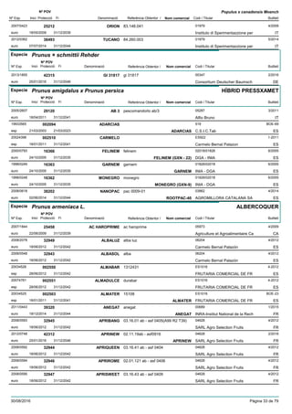DenominacióNº Exp. Nom comercial Codi / Titular Butlletí
Nº POV
Inici Protecció Fi Referència Obtentor /
Populus x canadensis Moench
ORION2007/0423 83.148.041 01979
Instituto di Sperimentazzione pereuro
4/200925212
18/05/2009 IT31/12/2039
TUCANO2012/0362 84.260.003 01979
Instituto di Sperimentazzione pereuro
5/201438493
07/07/2014 IT31/12/2044
Especie Prunus × schmittii Rehder
DenominacióNº Exp. Nom comercial Codi / Titular Butlletí
Nº POV
Inici Protecció Fi Referència Obtentor /
GI 318172013/1855 gi 31817 00347
Consortium Deutscher Baumscheuro
2/201642315
25/01/2016 DE31/12/2046
Especie Prunus amigdalus x Prunus persica
DenominacióNº Exp. Nom comercial Codi / Titular Butlletí
Nº POV
Inici Protecció Fi Referència Obtentor /
HÍBRID PRESSXAMET
AB 32005/2607 pescomandorlo ab/3 05287
Alfio Brunoeuro
3/201129120
18/04/2011 IT31/12/2041
ADARCIAS19933565 519
C.S.I.C.Tabesp
BOE-69002094
21/03/2003 ADARCIAS ES21/03/2023
CARMELO20024398 ES922
Carmelo Bernal Palazonesp
1-2011002510
18/01/2011 ES31/12/2041
FELINEM2000/0793 felinem 02018/01826
DGA - INIAeuro
6/200516366
24/10/2005 FELINEM (GXN - 22) ES31/12/2035
GARNEM1998/0249 garnem 01826/02018
INIA - DGAeuro
6/200516363
24/10/2005 GARNEM ES31/12/2035
MONEGRO1998/0248 monegro 01826/02018
INIA - DGAeuro
6/200516362
24/10/2005 MONEGRO (GXN-9) ES31/12/2035
NANOPAC2008/0618 pac 0009-01 03862
AGROMILLORA CATALANA SAeuro
4/201438202
02/06/2014 ROOTPAC-40 ES31/12/2044
Especie Prunus armeniaca L.
DenominacióNº Exp. Nom comercial Codi / Titular Butlletí
Nº POV
Inici Protecció Fi Referència Obtentor /
ALBERCOQUER
AC HAROPRIME2007/1844 ac haroprime 05973
Agriculture et Agroalimentaire Caeuro
4/200925458
22/06/2009 CA31/12/2039
ALBALUZ2008/2078 alba luz 06204
Carmelo Bernal Palazóneuro
4/201232949
18/06/2012 ES31/12/2042
ALBASOL2008/0548 alba 06204
Carmelo Bernal Palazóneuro
4/201232943
18/06/2012 ES31/12/2042
ALMABAR20034526 1312431 ES1016
FRUTARIA COMERCIAL DE FResp
4-2012002550
28/06/2012 ES31/12/2042
ALMADULCE20074761 durabar ES1016
FRUTARIA COMERCIAL DE FResp
4-2012002551
28/06/2012 ES31/12/2042
ALMATER20034525 15108 ES1016
FRUTARIA COMERCIAL DE FResp
BOE-23002503
18/01/2011 ALMATER ES31/12/2041
ANEGAT2011/0443 anegat 00689
INRA-Institut National de la Recheuro
1/201539320
18/12/2014 ANEGAT FR31/12/2044
APRIBANG2008/0593 03.16.01 ab - asf 0405(A99 R2 T39) 04628
SARL Agro Selection Fruitseuro
4/201232945
18/06/2012 FR31/12/2042
APRINEW2012/0748 02.11.19ab - asf0916 04628
SARL Agro Selection Fruitseuro
2/201642312
25/01/2016 APRINEW FR31/12/2046
APRIQUEEN2008/0592 03.16.41 ab - asf 0404 04628
SARL Agro Selection Fruitseuro
4/201232944
18/06/2012 FR31/12/2042
APRIROME2008/0594 02.01.121 ab - asf 0406 04628
SARL Agro Selection Fruitseuro
4/201232946
18/06/2012 FR31/12/2042
APRISWEET2008/0595 03.16.43 ab - asf 0409 04628
SARL Agro Selection Fruitseuro
4/201232947
18/06/2012 FR31/12/2042
30/08/2016 Pàgina 33 de 79
 