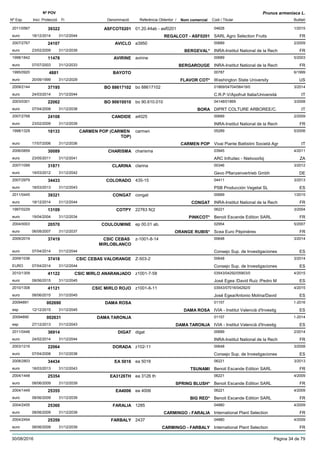 DenominacióNº Exp. Nom comercial Codi / Titular Butlletí
Nº POV
Inici Protecció Fi Referència Obtentor /
Prunus armeniaca L.
ASFCOT02012011/0567 01.20.44ab - asf0201 04628
SARL Agro Selection Fruitseuro
1/201539322
18/12/2014 REGALCOT - ASF0201 FR31/12/2044
AVICLO2007/2767 a3950 00689
INRA-Institut National de la Recheuro
2/200924107
23/02/2009 BERGEVAL* FR31/12/2039
AVIRINE1998/1842 avirine 00689
INRA-Institut National de la Recheuro
5/200311478
07/07/2003 BERGAROUGE FR31/12/2033
BAYOTO1995/0920 00787
Washington State Universityeuro
6/19994881
20/09/1999 FLAVOR COT* US31/12/2029
BO 886171022009/2144 bo 88617102 01869/04704/06419/0
C.R.P.V/Apofruit Italia/Universitàeuro
3/201437195
24/03/2014 IT31/12/2044
BO 906100102003/0301 bo 90.610.010 04148/01869
DIPRT COLTURE ARBOREE/C.euro
3/200822062
07/04/2008 BORA IT31/12/2038
CANDIDE2007/2768 a4025 00689
INRA-Institut National de la Recheuro
2/200924108
23/02/2009 FR31/12/2039
CARMEN POP (CARMEN
TOP)
1998/1329 carmen 05289
Vivai Piante Battistini Società Agreuro
5/200618133
17/07/2006 CARMEN POP IT31/12/2036
CHARISMA2006/0859 charisma 03945
ARC Infruitec - Nietvoorbijeuro
4/201130089
23/05/2011 ZA31/12/2041
CLARINA2007/1099 clarina 00346
Gevo Pflanzenvertrieb Gmbheuro
3/201231871
19/03/2012 DE31/12/2042
COLORADO2007/2979 435-15 04411
PSB Producción Vegetal SLeuro
3/201334433
18/03/2013 ES31/12/2043
CONGAT2011/0445 congat 00689
INRA-Institut National de la Recheuro
1/201539321
18/12/2014 CONGAT FR31/12/2044
COTPY1997/0229 22763 N¦2 06221
Benoit Escande Edition SARLeuro
3/200413109
19/04/2004 PINKCOT* FR31/12/2034
COULOUMINE2004/0003 ep 00.01 ab. 02954
Scea Euro Pépinièreseuro
5/200720570
06/08/2007 ORANGE RUBIS* FR31/12/2037
CSIC CEBAS
MIRLOBLANCO
2009/2019 z-1001-8-14 00648
Consejo Sup. de Investigacioneseuro
3/201437419
07/04/2014 ES31/12/2044
CSIC CEBAS VALORANGE2009/1036 Z-503-2 00648
Consejo Sup. de InvestigacionesEURO
3/201437418
07/04/2014 ES31/12/2044
CSIC MIRLO ANARANJADO2010/1309 z1001-7-58 03543/04292/05903/0
José Egea /David Ruiz /Pedro Meuro
4/201541122
08/06/2015 ES31/12/2045
CSIC MIRLO ROJO2010/1308 z1001-6-11 03543/07016/04292/0
José Egea/Antonio Molina/Davideuro
4/201541121
08/06/2015 ES31/12/2045
DAMA ROSA20094891 01157
IVIA - Institut Valencià d'Investigesp
1-2016002690
12/12/2015 DAMA ROSA ES31/12/2045
DAMA TARONJA20094890 01157
IVIA - Institut Valencià d'Investigesp
1-2014002631
27/12/2013 DAMA TARONJA ES31/12/2043
DIGAT2011/0446 digat 00689
INRA-Institut National de la Recheuro
2/201436914
24/02/2014 FR31/12/2044
DORADA2003/1216 z102-11 00648
Consejo Sup. de Investigacioneseuro
3/200822064
07/04/2008 ES31/12/2038
EA 50162008/2803 ea 5016 06221
Benoit Escande Edition SARLeuro
3/201334434
18/03/2013 TSUNAMI FR31/12/2043
EA3126TH2004/1448 ea 3126 th 06221
Benoit Escande Edition SARLeuro
4/200925354
08/06/2009 SPRING BLUSH* FR31/12/2039
EA40062004/1449 ea 4006 06221
Benoit Escande Edition SARLeuro
4/200925355
08/06/2009 BIG RED* FR31/12/2039
FARALIA2004/2455 1285 04880
International Plant Selectioneuro
4/200925360
08/06/2009 CARMINGO - FARALIA FR31/12/2039
FARBALY2004/2454 2437 04880
International Plant Selectioneuro
4/200925359
08/06/2009 CARMINGO - FARBALY FR31/12/2039
30/08/2016 Pàgina 34 de 79
 