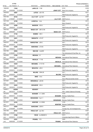 DenominacióNº Exp. Nom comercial Codi / Titular Butlletí
Nº POV
Inici Protecció Fi Referència Obtentor /
Prunus armeniaca L.
LARCLYD1998/0605 f 168 02103
Nevis fruit companyeuro
4/200617626
22/05/2006 JENNY COT* NZ31/12/2036
LATICA2006/0024 a35-105 04411
PSB Producción Vegetal SLeuro
4/201130087
23/05/2011 ES31/12/2041
LILLY COT2002/1585 apr 08-7 04767
SDR Fruit Llceuro
4/200720102
21/05/2007 LILLY COT US31/12/2037
LUNAFULL2007/1639 luna 05942
Mario Gualandieuro
4/201232798
21/05/2012 IT31/12/2042
MADISON2007/2980 403-5 04411
PSB Producción Vegetal SLeuro
3/201232269
10/04/2012 ES31/12/2042
MAGIC COT2004/1623 a99 r2 t39 04767
SDR Fruit Llceuro
4/200925347
08/06/2009 MAGIC COT US31/12/2039
MAMBO2009/0180 458-1 04411
PSB Producción Vegetal SLeuro
3/201437192
24/03/2014 ES31/12/2044
MARAVITA2007/0086 a15-37 04411
PSB Producción Vegetal SLeuro
3/201334431
18/03/2013 ES31/12/2043
MARGOTINA2009/0181 a28-2 04411
PSB Producción Vegetal SLeuro
3/201437193
24/03/2014 ES31/12/2044
MARVINKA2007/0088 a14-63 04411
PSB Producción Vegetal SLeuro
3/201232266
10/04/2012 ES31/12/2042
MAS 9262002/1884 mas926 02830
The Horticulture & Food Res. Int.euro
4/200720094
21/05/2007 NZ31/12/2037
MEDAGA2005/2693 01 04880
International Plant Selectioneuro
3/201027250
19/04/2010 MEDAGA FR31/12/2040
MEDALIS2010/2864 1 7 80 04880
International Plant Selectioneuro
2/201539541
23/02/2015 MEDALIS FR31/12/2045
MEDIABEL2008/2985 2 10 103 04880
International Plant Selectioneuro
3/201334435
18/03/2013 MEDIABEL FR31/12/2043
MEGATEA2009/0053 y38-4 04411
PSB Producción Vegetal SLeuro
3/201334831
22/04/2013 ES31/12/2043
MILORD2010/2755 2084-26 04411
PSB Producción Vegetal SLeuro
2/201539540
23/02/2015 MILORD ES31/12/2045
MINO2007/1100 mino 00346
Gevo Pflanzenvertrieb Gmbheuro
3/201231872
19/03/2012 DE31/12/2042
MIRANDELA2007/0087 a28-58 04411
PSB Producción Vegetal SLeuro
3/201232265
10/04/2012 ES31/12/2042
MOGADOR2007/0091 445-2 04411
PSB Producción Vegetal SLeuro
3/201334432
18/03/2013 ES31/12/2043
MOIXENT20084813 01157
IVIA - Institut Valencià d'Investigesp
3-2013002606
06/07/2013 ES31/12/2043
MONABRI2007/2976 nr 1 2006 01045
Monteux Gaillet Reneeuro
2/201231431
06/02/2012 MONABRI FR31/12/2042
MONGRAND2008/1503 hg nr 1 01045
Monteux Gaillet Reneeuro
2/201334164
01/02/2013 MONGRAND FR31/12/2043
MONTIER2007/2977 nr 2 2006 01045
Monteux Gaillet Reneeuro
2/201334163
18/02/2013 MONTIER FR31/12/2043
MURCIANA2003/1217 z504-5 00648
Consejo Sup. de Investigacioneseuro
3/200822065
07/04/2008 ES31/12/2038
PERLE COT2002/1584 apr 38-4 04767
SDR Fruit Llceuro
4/200720101
21/05/2007 PERLE COT US31/12/2037
PIEVE2009/1346 bo 89608015 06419
Universita degli Studi di Milanoeuro
3/201437360
24/03/2014 IT31/12/2044
PRIABEL2004/2456 573 04880
International Plant Selectioneuro
4/200925361
08/06/2009 PRIABEL FR31/12/2039
30/08/2016 Pàgina 36 de 79
 