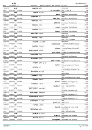 DenominacióNº Exp. Nom comercial Codi / Titular Butlletí
Nº POV
Inici Protecció Fi Referència Obtentor /
Prunus armeniaca L.
PRIBOTO1995/0918 pr 01 00753/01320
Riou, P - Riou, JFeuro
1/19994170
01/12/1998 PR O1-PRIBOTO FR31/12/2028
PRICIA2011/3134 m 17 227 04880
International Plant Selectioneuro
3/20162961
11/04/2016 PRICIA FR31/12/2046
PRIMARINA2005/2694 041 04880
International Plant Selectioneuro
3/201027251
19/04/2010 PRIMARINA FR31/12/2040
PRIMARIS2005/2695 1314 04880
International Plant Selectioneuro
3/201027252
19/04/2010 PRIMARIS FR31/12/2040
PRIMAYA2005/2696 1594 04880
International Plant Selectioneuro
3/201027253
19/04/2010 PRIMAYA FR31/12/2040
PRIMIUS2008/2987 s 2 76 04880
International Plant Selectioneuro
3/201334436
18/03/2013 PRIMIUS FR31/12/2043
RAVILONG2006/1289 a 3759 00689/03652
INRA - SICA CENTREXeuro
2/200924106
23/02/2009 FR31/12/2039
RAVIVAL2006/1288 a3838 00689/03652
INRA - SICA CENTREXeuro
2/200924105
23/02/2009 FR31/12/2039
REVLAR2000/1947 ruoge 2000 03237/08287
/ STAR FRUITS DIFFUSION S.euro
5/200311479
07/07/2003 TARDIROUGE* FR31/12/2033
ROBADA1995/0725 ROBADA 00280
The United States of America/R.euro
6/200210209
21/10/2002 ROBADA US21/10/2032
ROJO PASION2001/1288 z505-4 00648
Consejo Sup. de Investigacioneseuro
3/200719932
16/04/2007 ROJO PASION ES31/12/2037
RUBISSIMO2006/2649 e140 04880
International Plant Selectioneuro
4/201131124
23/05/2011 FR31/12/2041
RUTBHART1995/0259 nja53 00111
The State University of New Jerseuro116
5/1996463
02/08/1996 EARLY BLUSH* US01/01/2024
RUTSEY2000/1891 nj 82 - nja 82 03227
New Jersey Agricultural Experieeuro
4/200617628
22/05/2006 RUTSEY US31/12/2036
SEFORA2010/0427 ot1 06931
STATION D’EXPERIMENTATIOeuro
2/201436796
10/02/2014 FR31/12/2044
SELECT 982006/2069 98-7-145 04767
SDR Fruit Llceuro
3/201129634
18/04/2011 US31/12/2041
SHAMADE2010/0011 a3902 00689
INRA-Institut National de la Recheuro
3/201334283
04/03/2013 FR31/12/2043
SHERPA2010/2749 2084-14 04411
PSB Producción Vegetal SLeuro
2/201539539
23/02/2015 SHERPA ES31/12/2045
SOLEDANE2001/1745 a 3948 00689/03652
INRA - SICA CENTREXeuro
1/200412330
18/12/2003 SOLEDANE FR01/01/2034
SUAPRIEIGHT2003/1061 suaprieight 05485
Sun World International LLCeuro
2/201026758
22/02/2010 US31/12/2040
SUAPRININE2006/2518 suaprinine 05485
Sun World International LLCeuro
3/201129637
18/04/2011 US31/12/2041
SUAPRISEVEN2005/0519 90a-010 05485
Sun World International LLCeuro
3/201027235
19/04/2010 US31/12/2040
SUNNY COT2006/2068 97-3-203 04767
SDR Fruit Llceuro
3/201129633
18/04/2011 SUNNY COT US31/12/2041
SYLRED1998/1352 a 22515 06221
Benoit Escande Edition SARLeuro
4/200617601
22/05/2006 SYLRED FR31/12/2036
TORRAVIUN2009/0094 a3926 00689/03652
INRA - SICA CENTREXeuro
2/201026779
22/02/2010 FR31/12/2040
TOYACO1995/0923 pa 7005-8 00787
Washington State Universityeuro116
1/19971296
15/10/1996 TOM COT* US01/11/2021
TOYESI1995/0922 pa7221-1 00787
Washington State Universityeuro116
1/19971297
15/10/1996 GOLDSTRIKE* US01/11/2021
30/08/2016 Pàgina 37 de 79
 