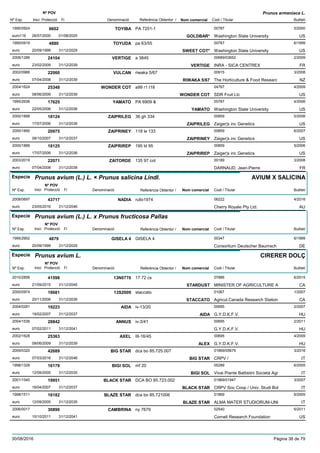 DenominacióNº Exp. Nom comercial Codi / Titular Butlletí
Nº POV
Inici Protecció Fi Referència Obtentor /
Prunus armeniaca L.
TOYIBA1995/0924 PA 7201-1 00787
Washington State Universityeuro116
5/20006602
26/07/2000 GOLDBAR* US01/08/2025
TOYUDA1995/0919 pa 63/55 00787
Washington State Universityeuro
6/19994880
20/09/1999 SWEET COT* US31/12/2029
VERTIGE2006/1286 a 3845 00689/03652
INRA - SICA CENTREXeuro
2/200924104
23/02/2009 VERTIGE FR31/12/2039
VULCAN2002/0986 riwaka 5/67 00915
The Horticulture & Food Researceuro
3/200822060
07/04/2008 RIWAKA 5/67 NZ31/12/2039
WONDER COT2004/1624 a99 r1 t18 04767
SDR Fruit Llceuro
4/200925348
08/06/2009 WONDER COT US31/12/2039
YAMATO1995/2936 PA 6909 & 00787
Washington State Universityeuro
4/200617625
22/05/2006 YAMATO US31/12/2036
ZAIPRILEG2000/1888 36 gh 334 00859
Zaiger¦s inc Geneticseuro
5/200618124
17/07/2006 ZAIPRILEG US31/12/2036
ZAIPRINEY2000/1890 118 le 133 00859
Zaiger¦s inc Geneticseuro
6/200720975
08/10/2007 ZAIPRINEY US31/12/2037
ZAIPRIREP2000/1889 195 ld 95 00859
Zaiger¦s inc Geneticseuro
5/200618125
17/07/2006 ZAIPRIREP US31/12/2036
ZAITORDE2003/2019 135 97 cot 00189
DARNAUD, Jean-Pierreeuro
3/200822071
07/04/2008 FR31/12/2038
Especie Prunus avium (L.) L. × Prunus salicina Lindl.
DenominacióNº Exp. Nom comercial Codi / Titular Butlletí
Nº POV
Inici Protecció Fi Referència Obtentor /
AVIUM X SALICINA
NADIA2008/0697 rullo1974 06222
Cherry Royale Pty Ltd.euro
4/201643717
23/05/2016 AU31/12/2046
Especie Prunus avium (L.) L. x Prunus fructicosa Pallas
DenominacióNº Exp. Nom comercial Codi / Titular Butlletí
Nº POV
Inici Protecció Fi Referència Obtentor /
GISELA 41995/2902 GISELA 4 00347
Consortium Deutscher Baumscheuro
6/19994879
20/09/1999 DE31/12/2029
Especie Prunus avium L.
DenominacióNº Exp. Nom comercial Codi / Titular Butlletí
Nº POV
Inici Protecció Fi Referència Obtentor /
CIRERER DOLÇ
13N07702010/2856 17 72 cs 07886
MINISTER OF AGRICULTURE Aeuro
6/201541598
21/09/2015 STARDUST CA31/12/2045
13S20092000/0974 staccato 01067
Agricul.Canada Research Stationeuro
1/200718681
20/11/2006 STACCATO CA31/12/2036
AIDA2004/0281 iv-13/20 00695
G.Y.D.K.F.V.euro
2/200719223
19/02/2007 AIDA HU31/12/2037
ANNUS2004/1536 iv-3/41 00695
G.Y.D.K.F.V.euro
2/201128842
07/02/2011 HU31/12/2041
AXEL2002/1628 III-16/45 00695
G.Y.D.K.F.V.euro
4/200925363
08/06/2009 ALEX HU31/12/2039
BIG STAR2009/0320 dca bo 85.725.007 01869/05679
CRPV /euro
3/201642689
07/03/2016 BIG STAR IT31/12/2046
BIGI SOL1998/1328 mf 20 05289
Vivai Piante Battistini Società Agreuro
6/200516179
12/09/2005 BIGI SOL IT31/12/2035
BLACK STAR2001/1540 DCA BO 85.723.002 01869/01947
CRPV Soc Coop / Univ. Studi Boleuro
3/200719951
16/04/2007 BLACK STAR IT31/12/2037
BLAZE STAR1998/1511 dca bo 85.721006 01869
ALMA MATER STUDIORUM-UNIeuro
6/200516182
12/09/2005 BLAZE STAR IT31/12/2035
CAMBRINA2006/0017 ny 7679 02540
Cornell Research Foundationeuro
6/201130890
10/10/2011 US31/12/2041
30/08/2016 Pàgina 38 de 79
 