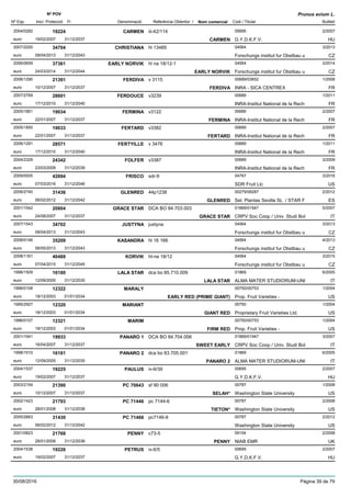 DenominacióNº Exp. Nom comercial Codi / Titular Butlletí
Nº POV
Inici Protecció Fi Referència Obtentor /
Prunus avium L.
CARMEN2004/0282 iii-42/114 00695
G.Y.D.K.F.V.euro
2/200719224
19/02/2007 CARMEN HU31/12/2037
CHRISTIANA2007/2200 hl 13485 04564
Forschungs institut fur Obstbau ueuro
3/201334704
08/04/2013 CZ31/12/2043
EARLY NORVIK2006/0659 hl na 18/12-1 04564
Forschungs institut fur Obstbau ueuro
3/201437361
24/03/2014 EARLY NORVIK CZ31/12/2044
FERDIVA2006/1290 v 3115 00689/03652
INRA - SICA CENTREXeuro
1/200821391
10/12/2007 FERDIVA FR31/12/2037
FERDOUCE2007/2769 v3239 00689
INRA-Institut National de la Recheuro
1/201128601
17/12/2010 FR31/12/2040
FERMINA2005/1851 v3122 00689
INRA-Institut National de la Recheuro
2/200719034
22/01/2007 FERMINA FR31/12/2037
FERTARD2005/1850 v3382 00689
INRA-Institut National de la Recheuro
2/200719033
22/01/2007 FERTARD FR31/12/2037
FERTYILLE2006/1291 v 3476 00689
INRA-Institut National de la Recheuro
1/201128571
17/12/2010 FR31/12/2040
FOLFER2004/2329 v3387 00689
INRA-Institut National de la Recheuro
3/200924342
23/03/2009 FR31/12/2039
FRISCO2009/0005 sdr-9 04767
SDR Fruit Llceuro
3/201642694
07/03/2016 US31/12/2046
GLENRED2006/2740 44p1238 00279/08287
Sel. Plantas Sevilla SL / STAR Feuro
2/201231436
06/02/2012 GLENRED ES31/12/2042
GRACE STAR2001/1542 DCA BO 84.703.003 01869/01947
CRPV Soc Coop / Univ. Studi Boleuro
5/200720804
24/08/2007 GRACE STAR IT31/12/2037
JUSTYNA2007/1543 justyna 04564
Forschungs institut fur Obstbau ueuro
3/201334702
08/04/2013 CZ31/12/2043
KASANDRA2008/0146 hl 16 166 04564
Forschungs institut fur Obstbau ueuro
4/201335209
06/05/2013 CZ31/12/2043
KORVIK2008/1161 hl-na 18/12 04564
Forschungs institut fur Obstbau ueuro
3/201540488
07/04/2015 CZ31/12/2045
LALA STAR1998/1509 dca bo 85.710.009 01869
ALMA MATER STUDIORUM-UNIeuro
6/200516180
12/09/2005 LALA STAR IT31/12/2035
MARALY1996/0108 00750/00753
Prop. Fruit Varieties -euro
1/200412322
18/12/2003 EARLY RED (PRIME GIANT) US01/01/2034
MARIANT1995/2927 00750
Proprietary Fruit Varieties Ltd.euro
1/200412320
18/12/2003 GIANT RED US01/01/2034
MARIM1996/0107 00750/00753
Prop. Fruit Varieties -euro
1/200412321
18/12/2003 FIRM RED US01/01/2034
PANARO 12001/1541 DCA BO 84.704.006 01869/01947
CRPV Soc Coop / Univ. Studi Boleuro
3/200719933
16/04/2007 SWEET EARLY IT31/12/2037
PANARO 21998/1510 dca bo 83.705.001 01869
ALMA MATER STUDIORUM-UNIeuro
6/200516181
12/09/2005 PANARO 2 IT31/12/2035
PAULUS2004/1537 iv-6/39 00695
G.Y.D.K.F.V.euro
2/200719225
19/02/2007 HU31/12/2037
PC 706432003/2154 sf 90 006 00787
Washington State Universityeuro
1/200821390
10/12/2007 SELAH* US31/12/2037
PC 714462002/1423 pc 7144-6 00787
Washington State Universityeuro
2/200821793
28/01/2008 TIETON* US31/12/2038
PC 714682005/2663 pc7146-8 00787
Washington State Universityeuro
2/201231430
06/02/2012 US31/12/2042
PENNY2001/0823 c73-5 09154
NIAB EMReuro
2/200821768
28/01/2008 PENNY UK31/12/2038
PETRUS2004/1538 iv-6/5 00695
G.Y.D.K.F.V.euro
2/200719226
19/02/2007 HU31/12/2037
30/08/2016 Pàgina 39 de 79
 