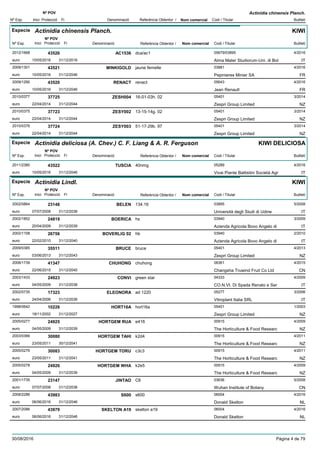DenominacióNº Exp. Nom comercial Codi / Titular Butlletí
Nº POV
Inici Protecció Fi Referència Obtentor /
Actinidia chinensis Planch.
Especie Actinidia chinensis Planch.
DenominacióNº Exp. Nom comercial Codi / Titular Butlletí
Nº POV
Inici Protecció Fi Referència Obtentor /
KIWI
AC15362012/1668 dca/ac1 05679/03895
Alma Mater Studiorum-Uni. di Boleuro
4/201643526
10/05/2016 IT31/12/2016
MINKIGOLD2009/1301 jaune femelle 03881
Pepinieres Minier SAeuro
4/201643521
10/05/2016 FR31/12/2046
RENACT2009/1290 renact 05643
Jean Renaulteuro
4/201643520
10/05/2016 FR31/12/2046
ZESH0042010/0377 16-01-03h. 02 05401
Zespri Group Limitedeuro
3/201437725
22/04/2014 NZ31/12/2044
ZESY0022010/0375 13-15-14g. 02 05401
Zespri Group Limitedeuro
3/201437723
22/04/2014 NZ31/12/2044
ZESY0032010/0376 51-17-29b. 97 05401
Zespri Group Limitedeuro
3/201437724
22/04/2014 NZ31/12/2044
Especie Actinidia deliciosa (A. Chev.) C. F. Liang & A. R. Ferguson
DenominacióNº Exp. Nom comercial Codi / Titular Butlletí
Nº POV
Inici Protecció Fi Referència Obtentor /
KIWI DELICIOSA
TUSCIA2011/2380 40nmg 05289
Vivai Piante Battistini Società Agreuro
4/201643522
10/05/2016 IT31/12/2046
Especie Actinidia Lindl.
DenominacióNº Exp. Nom comercial Codi / Titular Butlletí
Nº POV
Inici Protecció Fi Referència Obtentor /
KIWI
BELEN2002/0864 134.16 03895
Università degli Studi di Udineeuro
5/200823148
07/07/2008 IT31/12/2038
BOERICA2002/1852 hs 03940
Azienda Agricola Bovo Angelo dieuro
3/200924819
20/04/2009 IT31/12/2039
BOVERLIG 022002/1158 hb 03940
Azienda Agricola Bovo Angelo dieuro
2/201026756
22/02/2010 IT31/12/2040
BRUCE2009/0385 bruce 05401
Zespri Group Limitedeuro
4/201335511
03/06/2013 NZ31/12/2043
CHUHONG2008/1739 chuhong 06361
Changsha Truwind Fruit Co Ltdeuro
4/201541347
22/06/2015 CN31/12/2045
CONVI2003/1433 green star 04333
CO.N.VI. Di Spada Renato e Sereuro
4/200924923
04/05/2009 IT31/12/2038
ELEONORA2002/0735 ad 1220 05277
Vitroplant Italia SRLeuro
3/200617323
24/04/2006 IT31/12/2036
HORT16A1998/0642 hort16a 05401
Zespri Group Limitedeuro
1/200310226
18/11/2002 NZ31/12/2027
HORTGEM RUA2005/0277 e416 00915
The Horticulture & Food Researceuro
4/200924925
04/05/2009 NZ31/12/2039
HORTGEM TAHI2003/0366 k2d4 00915
The Horticulture & Food Researceuro
4/201130080
23/05/2011 NZ30/12/2041
HORTGEM TORU2005/0276 c3c3 00915
The Horticulture & Food Researceuro
4/201130083
23/05/2011 NZ31/12/2041
HORTGEM WHA2005/0278 k2e5 00915
The Horticulture & Food Researceuro
4/200924926
04/05/2009 NZ31/12/2039
JINTAO2001/1735 C6 03636
Wuhan Institute of Botanyeuro
5/200823147
07/07/2008 CN31/12/2038
S6002008/2286 s600 06004
Donald Skeltoneuro
4/201643983
06/06/2016 NL31/12/2046
SKELTON A192007/2086 skelton a19 06004
Donald Skeltoneuro
4/201643979
06/06/2016 NL31/12/2046
30/08/2016 Pàgina 4 de 79
 