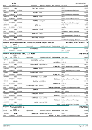 DenominacióNº Exp. Nom comercial Codi / Titular Butlletí
Nº POV
Inici Protecció Fi Referència Obtentor /
Prunus domestica L.
TOPFIVE2002/0186 p 6-85-95 00672
Forschungsanstalt Geisenheimeuro
3/200617343
24/04/2006 DE31/12/2036
TOPHIT1998/0317 tophit 00672
Forschungsanstalt Geisenheimeuro
4/20029577
17/06/2002 DE31/12/2032
TOPPER1998/0316 topper 00672
Forschungsanstalt Geisenheimeuro
4/20029576
17/06/2002 DE31/12/2032
TULARE2000/2081 tulare giant 00345
The Regents of the University ofeuro
3/200719948
16/04/2007 US31/12/2037
UTE2005/0243 ute 04951/04952
Cox-Coxeuro
4/200924893
04/05/2009 UK31/12/2039
VANDOR2011/0913 v70032 02072
University of Guelph - Businesseuro
2/201642549
22/02/2016 CA31/12/2046
VANETTE2003/1808 v 66071 04407
Agricultural Research Institute ofeuro
2/200924101
23/02/2009 CA31/12/2039
VIOLETTA1997/0269 bpr 1249c 01629
Swedish University Agr. Scienceseuro
3/20028997
18/03/2002 SE31/12/2032
Especie Prunus domestica x Prunus insititia) x Prunus salicina
DenominacióNº Exp. Nom comercial Codi / Titular Butlletí
Nº POV
Inici Protecció Fi Referència Obtentor /
PRUNUS PORTAEMPELTS
MONREPOS20074707 ES936
CITA ARAGONesp
4-2011002532
06/07/2011 ES31/12/2041
Especie Prunus dulcis (Mill.) D.A. Webb
DenominacióNº Exp. Nom comercial Codi / Titular Butlletí
Nº POV
Inici Protecció Fi Referència Obtentor /
AMETLLER
ANTOÑETA19974136 antoñeta 243
C.S.I.C.esp
BOE-69002093
21/03/2003 ANTOÑETA ES21/03/2023
CONSTANTÍ2009/0751 irtamb-a22-120 00370
Institut de Recerca i Tecnologiaeuro
2/201128897
07/02/2011 CONSTANTI ES31/12/2041
DIAMAR2009/0306 g-2-35 90042
Centro de Investigación y Tecnoleuro
4/201233017
18/06/2012 ES31/12/2042
ISABELONA20054615 belona ES930
CITA Aragónesp
1-2011002505
18/01/2011 ISABELONA ES31/12/2041
MARINADA2009/0754 irtamb-a23-57 00370
Institut de Recerca i Tecnologiaeuro
2/201126900
07/02/2011 MARINADA ES31/12/2041
MARTA19953932 ALMUDENA 243
C.S.I.C.esp
BOE-69002091
21/03/2003 ALMUDENA ES21/03/2023
PENTACEBAS CSIC2007/1323 d00-203 00648
Consejo Sup. de Investigacioneseuro
4/201335208
06/05/2013 PENTACEBAS CSIC ES31/12/2043
SOLETA20054616 ES930
CITA Aragónesp
1-2011002507
18/01/2011 SOLETA ES31/12/2041
TARDONA2007/1322 d00-072 00648
Consejo Sup. de Investigacioneseuro
4/201335207
06/05/2013 TARDONA ES31/12/2043
TARRACO2009/0753 irtamb-a21-169 00370
Institut de Recerca i Tecnologiaeuro
2/201128899
07/02/2011 TARRACO ES31/12/2041
VAIRO2009/0752 irtamb-a21-323 00370
Institut de Recerca i Tecnologiaeuro
2/201128898
07/02/2011 VAIRO ES31/12/2041
Especie Prunus insititia L.
DenominacióNº Exp. Nom comercial Codi / Titular Butlletí
Nº POV
Inici Protecció Fi Referència Obtentor /
PRUNERA
ADESOTO1995/3029 Puebla de Soto AD 101 00648
Consejo Sup. de Investigacioneseuro
4/20029574
17/06/2002 PUEBLA DE SOTO ES31/12/2032
30/08/2016 Pàgina 43 de 79
 