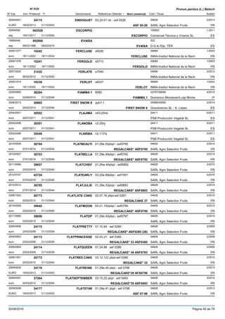 DenominacióNº Exp. Nom comercial Codi / Titular Butlletí
Nº POV
Inici Protecció Fi Referència Obtentor /
Prunus persica (L.) Batsch
ENDOGUST2009/0931 03.24.01 nb - asf 0526 04628
SARL Agro Selection FruitsEURO
2/201334173
18/02/2013 ASF 05-26 FR31/12/2043
ESCORPIO20054592 100903
Comercial Técnica y Viveros SLesp
1-2011002526
18/01/2011 ESCORPIO ES31/12/2040
EVAISA19892449 522
D.G.A./Dip. TEResp
002000
09/02/1999 EVAISA ES08/02/2019
FERCLUSE2000/1077 s6026 00689
INRA-Institut National de la Recheuro
1/200310242
18/11/2002 FERCLUSE FR18/11/2032
FERGOLD2000/1076 s5710 00689
INRA-Institut National de la Recheuro
1/200310241
18/11/2002 FERGOLD FR18/11/2032
FERLATE2007/2525 s7040 00689
INRA-Institut National de la Recheuro
2/201231432
06/02/2012 FR31/12/2042
FERLOT2000/1074 s6037 00689
INRA-Institut National de la Recheuro
1/200310239
18/11/2002 FERLOT FR18/11/2032
FIAMMA 12009/0892 6060 02787/06648
Domenico Montanari/Luigi Montaeuro
4/201438204
02/06/2014 FIAMMA 1 IT31/12/2044
FIRST SNOW 82008/2013 zpb7-1 05589/05590
Gravilorenzo SL - A. Lópezeuro
2/201436965
24/02/2014 FIRST SNOW 8 ES31/12/2044
FLAJIMA2004/2501 n43-20nb 04411
PSB Producción Vegetal SLeuro
5/201130552
25/07/2011 ES31/12/2041
FLANOBA2004/2498 n2-20nj 04411
PSB Producción Vegetal SLeuro
5/201130551
25/07/2011 ES31/12/2041
FLARIBA2004/2496 n2-117nj 04411
PSB Producción Vegetal SLeuro
5/201130549
25/07/2011 ES31/12/2041
FLATBEAUTI2010/0508 01.29e.50pbpl - asf0795 04628
SARL Agro Selection Fruitseuro
2/201436704
27/01/2014 REGALCAKE* ASF0795 FR31/12/2044
FLATBELLA2010/0507 01.29e.49pbpl - asf0792 04628
SARL Agro Selection Fruitseuro
2/201436703
27/01/2014 REGALCAKE* ASF0792 FR31/12/2044
FLATCHIEF2011/0566 01.26w.40pbpl - asf0892 04628
SARL Agro Selection Fruitseuro
2/201539657
23/02/2015 FR31/12/2045
FLATEARLY2012/0747 03.20e.89pbpl - asf1091 04628
SARL Agro Selection Fruitseuro
3/201642724
07/03/2016 FR31/12/2046
FLATJULIE2010/0510 01.29e.33pbpl - asf0893 04628
SARL Agro Selection Fruitseuro
2/201436705
27/01/2014 REGALCAKE* ASF0893 FR31/12/2044
FLATLATE CAKE2006/1002 02.07.16 pbpl-asf 0287 04628
SARL Agro Selection Fruitseuro
2/201026773
22/02/2010 REGALCAKE 37 FR31/12/2040
FLATMOON2010/0509 05.01.192pbpl - asf0799 04628
SARL Agro Selection Fruitseuro
2/201539642
23/02/2015 REGALCAKE* ASF0799 FR31/12/2045
FLATOP2011/0565 01.29e.42pbpl - asf0797 04628
SARL Agro Selection Fruitseuro
2/201539656
23/02/2015 FR31/12/2045
FLATPRETTY2005/0906 01.10.64 : asf 0280 04628
SARL Agro Selection Fruitseuro
2/200924115
23/02/2009 REGALCAKE* ASF0280 (26) FR31/12/2039
FLATPRINCESSE2005/0903 02.03.21 : asf 0385 04628
SARL Agro Selection Fruitseuro
2/200924113
23/02/2009 REGALCAKE* 33 ASF0385 FR31/12/2039
FLATQUEEN2005/0905 01.24.88 : asf 0286 04628
SARL Agro Selection Fruitseuro
2/200924114
23/02/2009 REGALCAKE* 34 ASF0783 FR31/12/2039
FLATRED CAKE2006/1001 03.12.122 pbpl-asf 0386 04628
SARL Agro Selection Fruitseuro
2/201026772
22/02/2010 REGALCAKE* 32 FR31/12/2040
FLATREINE2009/0935 01.29e.44 pbpl - asf 0796 04628
SARL Agro Selection FruitsEURO
2/201334176
18/02/2013 REGALCAKE*29 AFS0796 FR31/12/2043
FLATSEPTEMBER2008/0591 03.15.22 pbpl - asf 0493 04628
SARL Agro Selection Fruitseuro
3/201437364
24/03/2014 REGALCAKE*35 ASF0493 FR31/12/2044
FLATSTAR2009/0936 01.29e.41 pbpl - asf 0798 04628
SARL Agro Selection FruitsEURO
2/201334177
18/02/2013 ASF 07-98 FR31/12/2043
30/08/2016 Pàgina 49 de 79
 