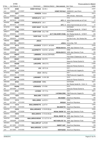 DenominacióNº Exp. Nom comercial Codi / Titular Butlletí
Nº POV
Inici Protecció Fi Referència Obtentor /
Prunus persica (L.) Batsch
HONEY ROYALE2002/1788 529 96 n 00189
DARNAUD, Jean-Pierreeuro
4/200720398
18/06/2007 HONEY ROYALE FR31/12/2037
HORIZON2006/0858 horizon 03945
ARC Infruitec - Nietvoorbijeuro
5/201233277
06/08/2012 ZA31/12/2042
ISFROPLAT-320044549 ufo 3 IT015
Istituto Sperimentale per la Fruttiesp
4-2010002494
06/07/2010 UFO - 3 IT31/12/2040
ISFROPLAT-420044548 ufo 4 IT015
Istituto Sperimentale per la Fruttiesp
4-2010002495
06/07/2010 UFO - 4 IT31/12/2040
IVORY NIGHT2010/2738 48 p 606 00279/08287
Sel. Plantas Sevilla SL / STAR Feuro
3/201437365
24/03/2014 ES31/12/2044
IVORY STAR2008/2771 20 p 1169 00279/08287
Sel. Plantas Sevilla SL / STAR Feuro
2/201231546
20/02/2012 20 P 1169 (IVORY STAR) ES31/12/2042
IVORY SUN2010/2740 14 p 278 00160/00279
Gie Star Fruits - Sel. Plantas Seveuro
2/201539646
23/02/2015 FR31/12/2045
JESCA19892450 522
D.G.A./Dip. TEResp
002001
09/02/1999 JESCA ES08/02/2019
JULIENICE2005/0900 01.24.14 : asf 0248 04628
SARL Agro Selection Fruitseuro
2/200924110
23/02/2009 REGALSUN 34 FR31/12/2039
JULIEPRETTY2005/0899 02.04.55 : asf 0252 04628
SARL Agro Selection Fruitseuro
2/200924109
23/02/2009 REGALSUN 33 FR31/12/2039
LAMINERA20034530 almanat (334F4828) ES1016
FRUTARIA COMERCIAL DE FResp
1-2010002475
25/12/2009 ES31/12/2039
LARCABON20024476 SD 9779 00279
Selección Plantas Sevilla SLesp
5-2009002447
22/07/2009 ES31/12/2039
LARCAPRE20024475 S9612 FG 00279
Selección Plantas Sevilla SLesp
5-2009002448
22/07/2009 ES31/12/2039
LEA2010/2744 nt01-5 nb 04411
PSB Producción Vegetal SLeuro
3/201643306
25/04/2016 ES31/12/2046
LOLA2010/2753 292-8 pj 04411
PSB Producción Vegetal SLeuro
3/201643310
25/04/2016 ES31/12/2046
LORDABRY20024473 S 9781 BR 00279
Selección Plantas Sevilla SLesp
5-2009002449
22/07/2009 ES31/12/2039
LORDADIAM2006/2406 6698s 00279/03299
Sel. Plantas Sevilla SL - S.N.C. Seuro
3/201129125
07/03/2011 ES31/12/2041
LORDADOU20024474 ST 9790 00279
Selección Plantas Sevilla SLesp
5-2009002450
22/07/2009 ES31/12/2039
LUCIANA2006/0021 n47-13 nj 04411
PSB Producción Vegetal SLeuro
3/201129121
07/03/2011 LUCIANA (R48) ES31/12/2041
MAILLARA2000/0352 01283727 02954
Scea Euro Pépinièreseuro
6/200311973
20/10/2003 BIG BANG* FR31/12/2033
MAILLARBIG2002/0587 ep 9215 r 02954
Scea Euro Pépinièreseuro
1/200412113
24/11/2003 BIGSUN FR01/01/2034
MAILLARBINETTE2002/0590 ep 97.51 02954
Scea Euro Pépinièreseuro
1/200412114
24/11/2003 BELBINETTE FR01/01/2034
MAILLARDANCE2004/0752 01.05.05.98 pb 04628
SARL Agro Selection Fruitseuro
3/200821919
10/03/2008 REGAL SNOW* 35 FR31/12/2038
MAILLARDIVA2004/0751 01.05.20.98 pb 04628
SARL Agro Selection Fruitseuro
3/200821918
10/03/2008 REGAL SNOW* 34 FR31/12/2038
MAILLARDUCHESSE2004/0749 01.14.77.01 nb 04628
SARL Agro Selection Fruitseuro
3/200821916
10/03/2008 NECTADELICE* 36 FR31/12/2038
MAILLARFLAT2002/0570 ep 93,06 02954
Scea Euro Pépinièreseuro
1/200412110
24/11/2003 SWEET CAP* FR01/01/2034
MAILLARGOOD2002/0573 ep 9420 r 02954
Scea Euro Pépinièreseuro
1/200412111
24/11/2003 VERYGOOD FR01/01/2034
30/08/2016 Pàgina 51 de 79
 