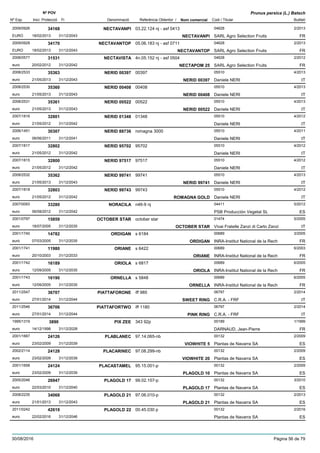 DenominacióNº Exp. Nom comercial Codi / Titular Butlletí
Nº POV
Inici Protecció Fi Referència Obtentor /
Prunus persica (L.) Batsch
NECTAVANPI2009/0926 03.22.124 nj - asf 0413 04628
SARL Agro Selection FruitsEURO
2/201334168
18/02/2013 NECTAVANPI FR31/12/2043
NECTAVANTOP2009/0928 05.06.183 nj - asf 0711 04628
SARL Agro Selection FruitsEURO
2/201334170
18/02/2013 NECTAVANTOP FR31/12/2043
NECTAVISTA2008/0577 4n.05.152 nj - asf 0504 04628
SARL Agro Selection Fruitseuro
2/201231531
20/02/2012 NECTAPOM 25 FR31/12/2042
NERID 003972008/2533 00397 05510
Daniele NERIeuro
4/201335363
21/05/2013 NERID 00397 IT31/12/2043
NERID 004082008/2530 00408 05510
Daniele NERIeuro
4/201335360
21/05/2013 NERID 00408 IT31/12/2043
NERID 005222008/2531 00522 05510
Daniele NERIeuro
4/201335361
21/05/2013 NERID 00522 IT31/12/2043
NERID 013482007/1816 01348 05510
Daniele NERIeuro
4/201232801
21/05/2012 IT31/12/2042
NERID 887362006/1451 romagna 3000 05510
Daniele NERIeuro
4/201130307
06/06/2011 IT31/12/2041
NERID 957022007/1817 95702 05510
Daniele NERIeuro
4/201232802
21/05/2012 IT31/12/2042
NERID 975172007/1815 97517 05510
Daniele NERIeuro
4/201232800
21/05/2012 IT31/12/2042
NERID 997412008/2532 99741 05510
Daniele NERIeuro
4/201335362
21/05/2013 NERID 99741 IT31/12/2043
NERID 997432007/1818 99743 05510
Daniele NERIeuro
4/201232803
21/05/2012 ROMAGNA GOLD IT31/12/2042
NORACILA2007/0093 n46-9 nj 04411
PSB Producción Vegetal SLeuro
5/201233280
06/08/2012 ES31/12/2042
OCTOBER STAR2001/0797 october star 01474
Vivai Fratelle Zanzi di Carlo Zanzieuro
5/200515859
18/07/2005 OCTOBER STAR IT31/12/2035
ORDIGAN2001/1740 s 6184 00689
INRA-Institut National de la Recheuro
3/200514782
07/03/2005 ORDIGAN FR31/12/2035
ORIANE2001/1741 s 6422 00689
INRA-Institut National de la Recheuro
6/200311980
20/10/2003 ORIANE FR31/12/2033
ORIOLA2001/1742 s 6817 00689
INRA-Institut National de la Recheuro
6/200516189
12/09/2005 ORIOLA FR31/12/2035
ORNELLA2001/1743 s 5848 00689
INRA-Institut National de la Recheuro
6/200516190
12/09/2005 ORNELLA FR31/12/2035
PIATTAFORONE2011/2547 iff 985 06797
C.R.A. - FRFeuro
2/201436707
27/01/2014 SWEET RING IT31/12/2044
PIATTAFORTWO2011/2546 iff 1180 06797
C.R.A. - FRFeuro
2/201436706
27/01/2014 PINK RING IT31/12/2044
PIX ZEE1995/1319 343 92p 00189
DARNAUD, Jean-Pierreeuro
1/19993890
14/12/1998 FR31/12/2028
PLABLANEC2001/1667 97.14.065-nb 00132
Plantas de Navarra SAeuro
2/200924126
23/02/2009 VIOWHITE 5 ES31/12/2039
PLACARINEC2002/2114 97.08.299-nb 00132
Plantas de Navarra SAeuro
2/200924128
23/02/2009 VIOWHITE 20 ES31/12/2039
PLACASTAMEL2001/1658 95.15.001-p 00132
Plantas de Navarra SAeuro
2/200924124
23/02/2009 PLAGOLD 10 ES31/12/2039
PLAGOLD 172005/2046 99.02.157-p 00132
Plantas de Navarra SAeuro
3/201026947
22/03/2010 PLAGOLD 17 ES31/12/2040
PLAGOLD 212008/2235 97.06.010-p 00132
Plantas de Navarra SAeuro
2/201334068
21/01/2013 PLAGOLD 21 ES31/12/2043
PLAGOLD 222011/0242 00.45.030 p 00132
Plantas de Navarra SAeuro
2/201642619
22/02/2016 ES31/12/2046
30/08/2016 Pàgina 56 de 79
 