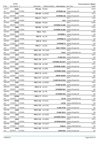 DenominacióNº Exp. Nom comercial Codi / Titular Butlletí
Nº POV
Inici Protecció Fi Referència Obtentor /
Prunus persica (L.) Batsch
PRO 46020104917 PRO460 06772
Viveros Provedo SAesp
BOE98002681
25/04/2015 EXTREME 460 ES31/12/2044
PRO 4602013/2728 cp3-29558 06772
Viveros Provedo SAeuro
2/201539404
26/01/2015 EXTREME 460 ES31/12/2045
PRO 51120114964 PRO511 06772
Viveros Provedo SAesp
1-2016002717
13/12/2015 VICO ES31/12/2045
PRO 56320104916 PRO563 06772
Viveros Provedo SAesp
BOE98002682
25/04/2015 EXTREME GLOBE ES31/12/2044
PRO 5632013/2730 cp5-3385 06772
Viveros Provedo SAeuro
2/201539406
26/01/2015 EXTREME GLOBE ES31/12/2045
PRO 620104910 PRO6 06772
Viveros Provedo SAesp
BOE98002683
25/04/2015 EXTREME 6 ES31/12/2044
PRO 792013/2727 cp2-159 06772
Viveros Provedo SAeuro
3/201642910
11/04/2016 EXTREME 79 ES31/12/2046
PRO 7920104913 PRO79 06772
Viveros Provedo SAesp
1-2016002715
13/12/2015 EXTREME 79 ES31/12/2045
PRO C 12009/1811 cp3-226 06772
Viveros Provedo SAeuro
1/201436612
16/12/2013 EARLY FRESH ES31/12/2043
PRO C 10520084797 CP3-16595 ES931
Viveros PROVEDO SAesp
2-2013002577
17/01/2013 YUSTE ES31/12/2043
PRO C 1072009/1828 cp3-21596 06772
Viveros Provedo SAeuro
3/201334370
04/03/2013 PLANE SUN ES31/12/2043
PRO C 1382009/1810 cp3-677 06772
Viveros Provedo SAeuro
3/201642901
21/03/2016 EXTREME DELIGHT ES31/12/2046
PRO C 1392009/1819 cp3-2667 06772
Viveros Provedo SAeuro
3/201334261
04/03/2013 EXTREME SUNNY ES31/12/2043
PRO C 1402009/1820 cp3-2680 06772
Viveros Provedo SAeuro
3/201334263
04/03/2013 EXTREME SHINE ES31/12/2043
PRO C 152009/1830 cp3-676 06772
Viveros Provedo SAeuro
1/201436613
16/12/2013 FRESH QUEEN ES31/12/2043
PRO C 1512009/1832 cp3-21669 06772
Viveros Provedo SAeuro
2/201436689
27/01/2014 PLANE DELICIOUS ES31/12/2044
PRO C 1522009/1825 cp3-26266 06772
Viveros Provedo SAeuro
3/201334367
04/03/2013 PLANE SILVER ES31/12/2043
PRO C 162009/1815 cp3-728 06772
Viveros Provedo SAeuro
3/201334438
18/03/2013 EXTREME MAY ES31/12/2043
PRO C 1652009/1812 cp2-165 06772
Viveros Provedo SAeuro
5/201027852
05/07/2010 EXTREME RED ES31/12/2040
PRO C 1720084800 CP3-916 ES931
Viveros PROVEDO SAesp
2-2013002584
17/01/2013 SILOS ES31/12/2043
PRO C 18220084796 CP3-6333 ES931
Viveros PROVEDO SAesp
2-2013002585
17/01/2013 LEYRE ES31/12/2043
PRO C 1852009/1829 cp3-21630 06772
Viveros Provedo SAeuro
3/201334372
04/03/2013 PLANE STAR ES31/12/2043
PRO C 2062009/1826 cp3-21585 06772
Viveros Provedo SAeuro
3/201334368
04/03/2013 PLANE GOLD ES31/12/2043
PRO C 2112009/1809 cp3-16938 06772
Viveros Provedo SAeuro
3/201334258
04/03/2013 EXTREME GREAT ES31/12/2043
PRO C 2182009/1814 cp3-20006 06772
Viveros Provedo SAeuro
3/201334259
04/03/2013 EXTREME MOON ES31/12/2043
PRO C 22020084788 CP3-22677 ES931
Viveros PROVEDO SAesp
2-2013002590
17/01/2013 POBLET ES31/12/2043
PRO C 2242009/1822 cp3-23401 06772
Viveros Provedo SAeuro
3/201334364
04/03/2013 FRESH BIG ES31/12/2043
30/08/2016 Pàgina 58 de 79
 
