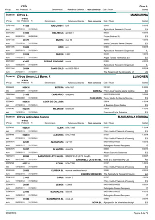 DenominacióNº Exp. Nom comercial Codi / Titular Butlletí
Nº POV
Inici Protecció Fi Referència Obtentor /
Citrus L.
Especie Citrus L.
DenominacióNº Exp. Nom comercial Codi / Titular Butlletí
Nº POV
Inici Protecció Fi Referència Obtentor /
MANDARINA
ARCCIT16142010/1650 b17 02593
Agricultural Research Councileuro
5/201541568
20/07/2015 ZA31/12/2045
BELABELA2007/2262 genbel-1 06023
Frutas Beltrán SLeuro
4/201643984
06/06/2016 ES06/06/2046
MURTA2010/1330 mur 15 06996
Maria Consuelo Ferrer Terceroeuro
1/201539177
17/11/2014 ES31/12/2044
ORRI2004/1076 orri 01306
Agricultural Research Organisatieuro
5/201335889
29/07/2013 IL31/12/2043
QUEEN2006/0947 t-507 05449
Angel Teresa Hermanos SAeuro
1/201333910
17/12/2012 ES31/12/2042
SPRING SUNSHINE2007/2057 moria 01306
Agricultural Research Organisatieuro
4/201643482
10/05/2016 IL31/12/2046
TANG GOLD2011/1544 uc-2005-760-1 00345
The Regents of the University ofeuro
6/201438924
24/10/2014 US31/12/2044
Especie Citrus limon (L.) Burm. f.
DenominacióNº Exp. Nom comercial Codi / Titular Butlletí
Nº POV
Inici Protecció Fi Referència Obtentor /
LLIMONER
BETERA20024400 IVIA 162 ES1001
IVIA / José Vicente Lloris Cortinaesp
5-2009002430
22/07/2009 BETERA ES31/12/2039
CHAPARRO1999/0864 chaparro 02637/01826/02638
Cons. Medio Ambiente Murcia - Ieuro
3/200821950
10/03/2008 CHAPARRO ES31/12/2038
LIDER DE CALLOSA20024401 ES914
J. Bautista Pérez Sellesesp
1-2014002638
27/12/2013 ES31/12/2043
MILENIUM20155240 Milenium ES925
Francisco Forte Salvadoresp
1-2016002706
13/12/2015 ES31/12/2045
Especie Citrus reticulata blanco
DenominacióNº Exp. Nom comercial Codi / Titular Butlletí
Nº POV
Inici Protecció Fi Referència Obtentor /
MANDARINA HÍBRIDA
ALBIR20074750 IVIA-TRI8 01157
IVIA - Institut Valencià d'Investigesp
1-2014002639
27/12/2013 ES31/12/2043
ALBOREA20074746 IVIA-TRI4 01157
IVIA - Institut Valencià d'Investigesp
1-2014002640
27/12/2013 ES31/12/2043
ALKANTARA2004/0075 c 2191 04531/04532/04533
Reforgiato-Russo-Recuperoeuro
4/201232941
18/06/2012 IT31/12/2042
ALVARIÑA2006/2579 alvariña 05669
Alvaro Sanchis Sisterneseuro
6/201336207
23/09/2013 ES31/12/2043
BARNFIELD LATE NAVEL1997/0274 BARNFIELD LATE NAVEL 01631
W.M & D. Barnfield Pty Ltdeuro
6/200720996
08/10/2007 BARNFIELD LATE NAVEL AU31/12/2037
CORAL20074748 IVIA-TRI6 01157
IVIA - Institut Valencià d'Investigesp
1-2016002710
13/12/2015 ES31/12/2045
EUREKA SL2006/0458 eureka seedless lemon 02496
The Agricultural Research Counceuro
2/201539503
09/02/2015 GOLDEN SEEDLESS ZA31/12/2045
GARBI2008/1610 ivia tri 1 01157
IVIA - Institut Valencià d'Investigeuro
1/201333911
17/12/2012 ES31/12/2042
LEMOX2004/0073 c 3869 04531/04532/04533
Reforgiato-Russo-Recuperoeuro
5/201130547
25/07/2011 IT31/12/2041
MANDALATE2004/0074 d 8811 04531/04532/04533
Reforgiato-Russo-Recuperoeuro
4/201232940
18/06/2012 IT31/12/2042
MANDANOVA SL1999/0031 nova.s.l. 02360
Agrupación de Viveristas de Agrieuro
2/201539502
09/02/2015 NOVA SL ES31/12/2045
30/08/2016 Pàgina 6 de 79
 