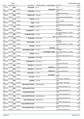 DenominacióNº Exp. Nom comercial Codi / Titular Butlletí
Nº POV
Inici Protecció Fi Referència Obtentor /
Prunus salicina Lindl.
GRENADINE2010/0590 cas 10 04767
SDR Fruit Llceuro
3/201540660
20/04/2015 GRENADINE US31/12/2045
HIROMI RED2003/2026 127 97 pr 00189
DARNAUD, Jean-Pierreeuro
5/200823140
07/07/2008 FR31/12/2038
HONEYSTAR2006/0490 honeystar 05084
Stargrow Cultivar Developementeuro
4/201130088
23/05/2011 ZA31/12/2041
LAMOON2001/0993 lamoon 03494
Ben dor Josepheuro
5/200823146
07/07/2008 IL31/12/2038
MARK2006/1643 h 20-28 05478
BEN-DOR FRUITS & NURSERIEeuro
1/201539138
17/11/2014 IL31/12/2044
PIONEER1997/1042 S 5B-21-17 01757
Ifruiteceuro
6/200311952
20/10/2003 ZA31/12/2033
PLUMSWEET V2009/0564 40 p 60 00279/08287
Sel. Plantas Sevilla SL / STAR Feuro
2/201231437
03/02/2012 ES31/12/2042
PLUMSWEETONE2004/2634 40 p 345 00279/08287
Sel. Plantas Sevilla SL / STAR Feuro
3/200924824
20/04/2009 CAP ES31/12/2039
PRIMETIME1997/1124 PRIMETIME 01871
Wuhl ericeuro
6/200311954
20/10/2003 US31/12/2033
READYUMMY2010/2557 21 c 330 00279/08287
Sel. Plantas Sevilla SL / STAR Feuro
3/201334553
18/03/2013 ES31/12/2043
SAPHIRE1999/0049 17-28-184 01757
Ifruiteceuro
6/200311963
20/10/2003 SAPPHIRE ZA31/12/2033
SEPTEMBER YUMMY2004/2635 26 p 627 00279/08287
Sel. Plantas Sevilla SL / STAR Feuro
3/200924825
20/04/2009 SEPTEMBER YUMMY ES31/12/2039
SERENA2008/0714 serena 05244
Dalmonte Fuido e Vittorio S.S. Seuro
4/201438201
02/06/2014 IT31/12/2044
SHOWTIME1997/1123 SHOWTIME 01871
Wuhl ericeuro
6/200311953
20/10/2003 US31/12/2033
SONGREEN 502011/0243 97.27.002 cv 00132
Plantas de Navarra SAeuro
2/201642547
22/02/2016 ES31/12/2046
SONGRIA 102005/2047 99.26.003-cn 00132
Plantas de Navarra SAeuro
4/201130086
23/05/2011 SONGRIA 10 ES31/12/2041
SONGRIA 152004/1839 99.26.010-cn 00132
Plantas de Navarra SAeuro
4/200925364
08/06/2009 SONGRIA 15 ES31/12/2039
SOUVENIR II1999/0050 6-13-191 01757
Ifruiteceuro
1/200412099
24/11/2003 SOUVENIR II ZA01/01/2034
SUN KISS1999/1853 7a 21 21 03945
ARC Infruitec - Nietvoorbijeuro
1/200717836
04/12/2006 ZA31/12/2036
SUNDEW1999/1854 7a 38 38 03945
ARC Infruitec - Nietvoorbijeuro
1/200717837
04/12/2006 ZA31/12/2036
SUPLUMTHIRTYEIGHT2012/0270 suplumthirtyeight 05485
Sun World International LLCeuro
3/201643212
25/04/2016 US31/12/2046
SUPLUMTHIRTYFOUR2007/2072 05485
Sun World International LLCeuro
5/201335891
29/07/2013 US31/12/2043
SUPLUMTHIRTYONE2007/2390 05485
Sun World International LLCeuro
3/201232437
23/04/2012 US31/12/2042
SUPLUMTHIRTYSEVEN2008/0988 suplumthirtyseven 05485
Sun World International LLCeuro
3/201437509
07/04/2014 US31/12/2044
SUPLUMTHIRTYSIX2008/2722 suplumthirtysix 05485
Sun World International LLCeuro
5/201335895
29/07/2013 US31/12/2043
SUPLUMTWENTYEIGHT2007/2073 05485
Sun World International LLCeuro
3/201232436
23/04/2012 US31/12/2042
SUPLUMTWENTYFIVE2009/2709 suplumtwentyfive 05485
Sun World International LLCeuro
3/201437196
24/03/2014 US31/12/2044
30/08/2016 Pàgina 65 de 79
 