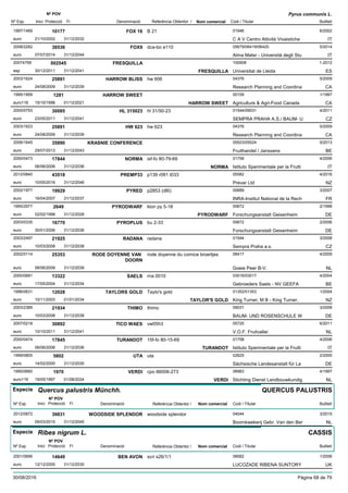 DenominacióNº Exp. Nom comercial Codi / Titular Butlletí
Nº POV
Inici Protecció Fi Referència Obtentor /
Pyrus communis L.
FOX 161997/1469 B 21 01946
C A V Centro Attività Vivaisticheeuro
6/200210177
21/10/2002 IT31/12/2032
FOX92008/2282 dca-bo e110 05679/06419/06420
Alma Mater - Università degli Stueuro
5/201438536
07/07/2014 IT31/12/2044
FRESQUILLA20074769 100908
Universitat de Lleidaesp
1-2012002545
30/12/2011 FRESQUILLA ES31/12/2041
HARROW BLISS2003/1624 hw 606 04376
Research Planning and Coordinaeuro
5/200925891
24/08/2009 CA31/12/2039
HARROW SWEET1995/1959 00159
Agriculture & Agri-Food Canadaeuro116
1/19971281
15/10/1996 HARROW SWEET CA01/12/2021
HL 3150232005/0793 hl 31/50-23 01544/09031
SEMPRA PRAHA A.S./ BAUM- Ueuro
4/201130085
23/05/2011 CZ31/12/2041
HW 6232003/1623 hw 623 04376
Research Planning and Coordinaeuro
5/200925891
24/08/2009 CA31/12/2039
KRASNIE CONFERENCE2006/1645 05523/05524
Fruithandel / Janssenseuro
5/201335890
29/07/2013 BE31/12/2043
NORMA2000/0473 isf-fo 80-79-69 01758
Istituto Sperimentale per la Fruttieuro
4/200617844
06/06/2006 NORMA IT31/12/2036
PREMP332012/0840 p139 r091 t033 05582
Prevar Ltdeuro
4/201643518
10/05/2016 NZ31/12/2046
PYRED2002/1977 p2853 (dI6) 00689
INRA-Institut National de la Recheuro
3/200719929
16/04/2007 FR31/12/2037
PYRODWARF1995/2977 klon py 5-18 00672
Forschungsanstalt Geisenheimeuro
2/19982649
02/02/1998 PYRODWARF DE31/12/2028
PYROPLUS2003/0335 bu 2-33 00672
Forschungsanstalt Geisenheimeuro
2/200616770
30/01/2006 DE31/12/2036
RADANA2003/2497 radana 01544
Sempra Praha a.s.euro
3/200821925
10/03/2008 CZ31/12/2038
RODE DOYENNE VAN
DOORN
2002/0114 rode doyenne du comice broertjes 08417
Goeie Peer B-V.euro
4/200925353
08/06/2009 NL31/12/2039
SAELS2000/0681 rna 0010 03016/03017
Gebroeders Saels - NV GEEFAeuro
4/200413322
17/05/2004 BE31/12/2034
TAYLORS GOLD1996/0631 Taylo's gold 01352/01353
King Turner, M B - King Turner,euro
1/200412028
10/11/2003 TAYLOR'S GOLD NZ01/01/2034
THIMO2003/2389 thimo 09031
BAUM- UND ROSENSCHULE Weuro
3/200821934
10/03/2008 DE31/12/2038
TICO WAES2007/0218 vw05h3 05725
V.O.F. Fruitvalleieuro
6/201130892
10/10/2011 NL31/12/2041
TURANDOT2000/0474 15f-fo 80-15-69 01758
Istituto Sperimentale per la Fruttieuro
4/200617845
06/06/2006 TURANDOT IT31/12/2036
UTA1999/0805 uta 02625
Sächsische Landesanstalt für Laeuro
2/20005802
14/02/2000 DE31/12/2030
VERDI1995/0660 cpo 66006-273 06983
Stichting Dienst Landbouwkundigeuro116
4/19971970
19/05/1997 VERDI NL01/08/2024
Especie Quercus palustris Münchh.
DenominacióNº Exp. Nom comercial Codi / Titular Butlletí
Nº POV
Inici Protecció Fi Referència Obtentor /
QUERCUS PALUSTRIS
WOODSIDE SPLENDOR2012/0872 woodside splendor 04044
Boomkwekerij Gebr. Van den Bereuro
3/201539831
09/03/2015 NL31/12/2045
Especie Ribes nigrum L.
DenominacióNº Exp. Nom comercial Codi / Titular Butlletí
Nº POV
Inici Protecció Fi Referència Obtentor /
CASSIS
BEN AVON2001/0666 scri s26/1/1 08582
LUCOZADE RIBENA SUNTORYeuro
1/200614649
12/12/2005 UK31/12/2030
30/08/2016 Pàgina 68 de 79
 