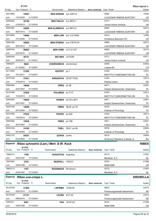 DenominacióNº Exp. Nom comercial Codi / Titular Butlletí
Nº POV
Inici Protecció Fi Referència Obtentor /
Ribes nigrum L.
BEN DORAIN2001/0664 scri s26/1/2 08582
LUCOZADE RIBENA SUNTORYeuro
1/200614647
12/12/2005 UK31/12/2030
BEN FINLAY2009/0202 scri 8872-1 07377
James Hutton Instituteeuro
4/201232756
21/05/2012 UK31/12/2042
BEN KLIBRECK2009/1981 scri 8814-2 08582
LUCOZADE RIBENA SUNTORYeuro
5/201335826
08/07/2013 UK31/12/2038
BEN LAIR2001/0665 scri s12/16/45 03410
Smithkline Beecham Plceuro
1/200614648
12/12/2005 UK31/12/2030
BEN STARAV2009/1980 scri s18/10/18 08582
LUCOZADE RIBENA SUNTORYeuro
5/201335825
08/07/2013 UK31/12/2038
BEN VANE2006/0752 s13-14-107 08582
LUCOZADE RIBENA SUNTORYeuro
3/201026952
22/03/2010 UK31/12/2040
BIG BEN2008/0249 c2/15/40 07377
James Hutton Instituteeuro
4/201130137
25/05/2011 UK31/12/2041
CHERSHNEVA1999/0277 chershneva 05369
Lubera AGeuro
6/20029924
21/10/2002 CH31/12/2027
GOFERT2011/0024 pc-1 07220
INSTYTUT OGRODNICTWA (INeuro
1/201231262
19/12/2011 PL31/12/2041
KIROAPA102010/1246 2010/11/535 01804
Plattner Antoneuro
3/201437421
07/04/2014 DE31/12/2044
ORES2006/0084 pc-36 04811
Instytut Sadownictwa i Kwaiciarsteuro
2/200719040
22/01/2007 PL31/12/2032
POLARES2013/1694 pc-7/13 07220
INSTYTUT OGRODNICTWA (INeuro
3/201437036
10/03/2014 PL31/12/2044
RUBEN2006/0083 isk 83 x 80/1 04811
Instytut Sadownictwa i Kwaiciarsteuro
2/200719039
22/01/2007 PL31/12/2032
TIBEN2003/2148 26c/8, pc-78 00702
Institute of Pomologyeuro
6/200414099
25/10/2004 PL31/12/2034
TIHOPE2013/1693 pc-425 07220
INSTYTUT OGRODNICTWA (INeuro
3/201437035
10/03/2014 PL31/12/2044
TINES2006/0082 pc-106 04811
Instytut Sadownictwa i Kwaiciarsteuro
2/200719038
22/01/2007 PL31/12/2032
TISEL2003/2149 30/b1, pc-84 00702
Institute of Pomologyeuro
6/200414100
25/10/2004 PL31/12/2034
ZUSHA2005/1727 zusha 05216
All Rusian Research Institute ofeuro
3/200924351
23/03/2009 RU31/12/2039
Especie Ribes sylvestris (Lam.) Mert. & W. Kock
DenominacióNº Exp. Nom comercial Codi / Titular Butlletí
Nº POV
Inici Protecció Fi Referència Obtentor /
RIBES
AUGUSTUS1995/2713 Augustus 00719
Meulblok, E.C.euro
3/19971768
03/03/1997 NL31/12/2022
REDPOLL1997/0827 1503/31 09154
NIAB EMReuro
4/19982783
04/05/1998 UK31/12/2023
ROODNEUS1995/2712 Roodneus 00719
Meulblok, E.C.euro
3/19971767
03/03/1997 NL31/12/2022
Especie Ribes uva-crispa L.
DenominacióNº Exp. Nom comercial Codi / Titular Butlletí
Nº POV
Inici Protecció Fi Referència Obtentor /
GROSELLA
LAPRIMA2014/2709 10-60-00 00672
Forschungsanstalt Geisenheimeuro
5/201541500
20/07/2015 DE31/12/2045
LEORA2014/2708 9-61-00 00672
Forschungsanstalt Geisenheimeuro
4/201541127
08/06/2015 DE31/12/2045
PAX1995/3011 1815/123 09154
NIAB EMReuro
4/19994561
03/05/1999 UK31/12/2024
30/08/2016 Pàgina 69 de 79
 
