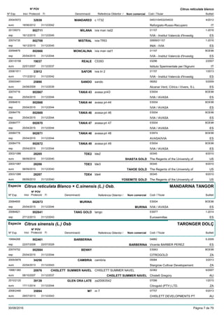 DenominacióNº Exp. Nom comercial Codi / Titular Butlletí
Nº POV
Inici Protecció Fi Referència Obtentor /
Citrus reticulata blanco
MANDARED2004/0072 c 1732 04531/04532/04533
Reforgiato-Russo-Recuperoeuro
4/201232939
18/06/2012 IT31/12/2042
MILANA20135073 ivia man rad2 01157
IVIA - Institut Valencià d'Investigesp
1-2016002711
16/12/2015 ES31/12/2045
MISTRAL20074735 ivia-TRI3 00699/01157
INIA - IVIAesp
1-2016002709
16/12/2015 ES31/12/2045
MONCALINA20094879 ivia man rad1 01157
IVIA - Institut Valencià d'Investigesp
BOE98002666
25/04/2015 ES31/12/2044
REALE2001/0158 C5393 03296
Istituto Sperimentale per l'Agrumieuro
2/200719037
22/01/2007 IT31/12/2037
SAFOR2008/1611 ivia tri 2 01157
IVIA - Institut Valencià d'Investigeuro
1/201333912
17/12/2012 ES31/12/2042
SANDO2000/0491 sando 08262
Alcanar Verd, Cítrics i Vivers, S.Leuro
5/200925890
24/08/2009 ES31/12/2039
TANIA 4320074716 avasa pri43 ES934
IVIA / AVASAesp
BOE98002667
25/04/2015 ES31/12/2044
TANIA 4420084810 avasa pri-44 ES934
IVIA / AVASAesp
BOE98002668
25/04/2015 ES31/12/2044
TANIA 4620084776 avasa-pri 46 ES934
IVIA / AVASAesp
BOE98002669
25/04/2015 ES31/12/2044
TANIA 4720084777 avasa-pri 47 ES934
IVIA / AVASAesp
BOE98002670
25/04/2015 ES31/12/2044
TANIA 4820084778 avasa-pri 48 ES974
AVASA/IVIAesp
BOE98002671
25/04/2015 ES31/12/2044
TANIA 4920084779 avasa-pri 49 ES934
IVIA / AVASAesp
BOE98002672
25/04/2015 ES31/12/2044
TDE22003/1086 tde2 00345
The Regents of the University ofeuro
6/201028205
06/09/2010 SHASTA GOLD US31/12/2040
TDE32003/1087 tde3 00345
The Regents of the University ofeuro
6/201028206
06/09/2010 TAHOE GOLD US31/12/2040
TDE42003/1088 tde4 00345
The Regents of the University ofeuro
6/201028207
06/09/2010 YOSEMITE GOLD US31/12/2040
Especie Citrus reticulata Blanco × C.sinensis (L.) Osb.
DenominacióNº Exp. Nom comercial Codi / Titular Butlletí
Nº POV
Inici Protecció Fi Referència Obtentor /
MANDARINA TANGOR
MURINA20064655 ES934
IVIA / AVASAesp
BOE98002673
25/04/2015 MURINA ES31/12/2044
TANG GOLD20084821 tango ES977
Eurosemillasesp
1-2014002641
27/12/2013 ES31/12/2043
Especie Citrus sinensis (L.) Osb
DenominacióNº Exp. Nom comercial Codi / Titular Butlletí
Nº POV
Inici Protecció Fi Referència Obtentor /
TARONGER DOLÇ
BARBERINA19994268 04882
Vicente BARBER PEREZesp
5-2009002461
22/07/2009 BARBERINA ES22/07/2029
BENNY20074752 ES943
CITROGOLDesp
BOE98002684
25/04/2015 ZA31/12/2044
CAMBRIA2005/0876 cambria 05084
Stargrow Cultivar Developementeuro
3/201334256
22/04/2013 ZA31/12/2043
CHISLETT SUMMER NAVEL1998/1360 CHISLETT SUMMER NAVEL 02362
Chislett Gregoryeuro
6/200720976
08/10/2007 CHISLETT SUMMER NAVEL AU31/12/2037
GLEN ORA LATE2010/2120 za20063542 07096
Citrogold (PTY) LTD.euro
1/201539139
17/11/2014 ZA31/12/2044
M72008/2490 m 7 07757
CHISLETT DEVELOPMENTS PTeuro
5/201335894
29/07/2013 AU31/12/2043
30/08/2016 Pàgina 7 de 79
 