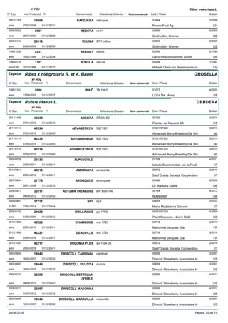 DenominacióNº Exp. Nom comercial Codi / Titular Butlletí
Nº POV
Inici Protecció Fi Referència Obtentor /
Ribes uva-crispa L.
RAFZUERA2002/1325 rafzuera 01644
Promo Fruit Ag.euro
2/200616908
27/02/2006 CH31/12/2031
REDEVA2000/0052 nr.11 02899
Grafmüller, Wernereuro
5/20006597
26/07/2000 DE31/12/2025
RELINA2009/0124 97/1 relina 02899
Grafmüller, Wernereuro
5/200925916
24/08/2009 DE31/12/2039
REXROT1998/1032 rexrot 00346
Gevo Pflanzenvertrieb Gmbheuro
2/19994237
15/02/1999 DE31/12/2024
ROKULA1995/0729 rokula 00258
Hõberli Obst-und Beerenzentrumeuro116
1/19971301
15/10/1996 CH01/11/2017
Especie Ribes x nidigrolaria R. et A. Bauer
DenominacióNº Exp. Nom comercial Codi / Titular Butlletí
Nº POV
Inici Protecció Fi Referència Obtentor /
GROSELLA
RIKÖ1995/1341 78 1982 01073
LEGATH, Mariaeuro
4/20029596
17/06/2002 SE31/12/2027
Especie Rubus idaeus L.
DenominacióNº Exp. Nom comercial Codi / Titular Butlletí
Nº POV
Inici Protecció Fi Referència Obtentor /
GERDERA
ADELITA2011/1459 07.09r.50 00132
Plantas de Navarra SAeuro
3/201540339
07/04/2015 ES31/12/2045
ADVABEREEN2011/0113 fr211901 07201/07202
Advanced Berry Breeding/De Weeuro
3/201540334
07/04/2015 NL31/12/2045
ADVABERIMAR2011/0114 fr211902 07201/07202
Advanced Berry Breeding/De Weeuro
3/201540335
07/04/2015 NL31/12/2045
ADVABERTWEE2011/0115 fr211903 07201/07202
Advanced Berry Breeding/De Weeuro
3/201540336
07/04/2015 NL31/12/2045
ALPENGOLD2008/0028 01758
Istituto Sperimentale per la Fruttieuro
4/201130133
23/05/2011 IT31/12/2041
AMARANTA2012/0814 amaranta 05972
Sant'Orsola Societa' Cooperativaeuro
3/201643215
25/04/2016 IT31/12/2041
AROMQUEE2007/0844 aromquee 05496
Dr. Barbara Datheeuro
2/200821776
28/01/2008 DE31/12/2033
AUTUMN TREASURE2008/0873 em 6597/46 09154
NIAB EMReuro
4/201232811
04/06/2012 UK31/12/2042
BP12009/0851 bp1 05925
Maria Maddalena GrisentiEURO
3/201437717
22/04/2014 IT31/12/2044
BRILLIANCE2006/0182 ps-1703 00743/01203
Plant Sciences - Berry R&Deuro
4/200924928
04/05/2009 US31/12/2034
CHAMBORD2012/1989 ma 1723 00718
Marionnet Jacques Gfaeuro
3/201643220
25/04/2016 FR31/12/2041
DEAUVILLE2012/1990 ma 1724 00718
Marionnet Jacques Gfaeuro
3/201643221
25/04/2016 FR31/12/2041
DOLOMIA PLUS2012/1083 so-1-04-03 05972
Sant'Orsola Societa' Cooperativaeuro
3/201643217
25/04/2016 IT31/12/2041
DRISCOLL CARDINAL2003/0684 cardinal 00659
Driscoll Strawberry Associates Ineuro
3/200719943
16/04/2007 US31/12/2032
DRISCOLL DULCITA2003/0687 dulcita 00659
Driscoll Strawberry Associates Ineuro
3/200719946
16/04/2007 US31/12/2032
DRISCOLL ESTRELLA
(V308.3)
2008/0215 00659
Driscoll Strawberry Associates Ineuro
4/201232809
04/06/2012 US31/12/2042
DRISCOLL MADONNA2008/0211 00659
Driscoll Strawberry Associates Ineuro
4/201232807
04/06/2012 US31/12/2042
DRISCOLL MARAVILLA2003/0685 maravilla 00659
Driscoll Strawberry Associates Ineuro
3/200719944
16/04/2007 US31/12/2032
30/08/2016 Pàgina 70 de 79
 