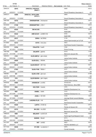 DenominacióNº Exp. Nom comercial Codi / Titular Butlletí
Nº POV
Inici Protecció Fi Referència Obtentor /
Rubus idaeus L.
DRISCOLL PACIFICA
(S846.1)
2008/0216 00659
Driscoll Strawberry Associates Ineuro
4/201232810
04/06/2012 US31/12/2042
DRISCOLL SEVILLANA
(V372.1)
2008/0214 00659
Driscoll Strawberry Associates Ineuro
4/201232808
04/06/2012 US31/12/2042
DRISRASPONE2008/1095 drisraspone 00659
Driscoll Strawberry Associates Ineuro
3/201334752
08/04/2013 US31/12/2043
DRISRASPTWO2010/2039 z135-1 00659
Driscoll Strawberry Associates Ineuro
3/201437198
24/03/2014 US31/12/2044
EM 6413/592012/0175 09154
NIAB EMReuro
3/201540345
07/04/2015 UK31/12/2045
EMR 2012012012/0169 em6881/102 09154
NIAB EMReuro
3/201540344
07/04/2015 UK31/12/2045
ERIKA2007/0473 sel 2002a 01758
Istituto Sperimentale per la Fruttieuro
4/201130127
23/05/2011 IT31/12/2041
EVITA2012/0809 erica plus 05972
Sant'Orsola Societa' Cooperativaeuro
3/201643214
25/04/2016 IT31/12/2041
FRUATFRI2008/0296 fruatfri 01644
Promo Fruit Ag.euro
1/201333764
19/11/2012 CH31/12/2042
GALANTE1995/1586 galante 00718
Marionnet Jacques Gfaeuro116
1/19971357
15/10/1996 FR01/11/2018
GLEN AMPLE1995/0574 glen ample 07377
James Hutton Instituteeuro
3/19982729
06/04/1998 UK31/12/2023
GLEN DOLL2006/0314 9053b6 07377
James Hutton Instituteeuro
4/200924929
04/05/2009 UK31/12/2034
GLEN ERICHT2008/0315 99111b2 07377
James Hutton Instituteeuro
4/201130310
06/06/2011 UK31/12/2041
GLEN FYNE2007/0474 9062e-1 07377
James Hutton Instituteeuro
3/201027262
19/04/2010 UK31/12/2040
GLEN LYON1995/0801 glen lyon 07377
James Hutton Instituteeuro116
5/1996481
02/08/1996 UK01/09/2016
GLEN MAGNA1995/0578 glen magna 07377
James Hutton Instituteeuro
1/19971533
16/12/1996 UK31/12/2021
GRANDEUR2009/0538 pr-2933 00743/01203
Plant Sciences - Berry R&Deuro
5/201335800
29/07/2013 US31/12/2038
HOLYOKE1998/0346 holyoke 01572
Swetbriar Development, Inceuro
3/20029004
18/03/2002 US31/12/2027
ISABEL1997/0004 isabel 01572
Swetbriar Development, Inceuro
1/20005681
20/12/1999 US31/12/2024
JOAN J1999/0064 93118/5 01409
Jennings Derek Leonard-Medwayeuro
1/200310236
18/11/2002 UK31/12/2027
LAGORAI PLUS2012/1084 t-44 05972
Sant'Orsola Societa' Cooperativaeuro
3/201643218
25/04/2016 IT31/12/2041
LUPITA2011/1460 07.09r.52 00132
Plantas de Navarra SAeuro
3/201540340
07/04/2015 ES31/12/2045
MA 29202012/1049 ma 2920 00718
Marionnet Jacques Gfaeuro
3/201643216
25/04/2016 FR31/12/2041
MALAHAT1998/0279 bc-85-5-24 01823
Pacific Agri-Food Research Centreuro
3/20028999
18/03/2002 CA31/12/2027
MARWE1995/2721 MarwÞ 00719
Meulblok, E.C.euro
3/19971769
03/03/1997 NL31/12/2022
NR72012/1597 znh062 08033
PACIFIC BERRIES LLCeuro
3/201643219
25/04/2016 US31/12/2041
NY ONE2011/1325 ny selection 1 02978
Cornell Universityeuro
3/201540338
07/04/2015 US31/12/2045
30/08/2016 Pàgina 71 de 79
 