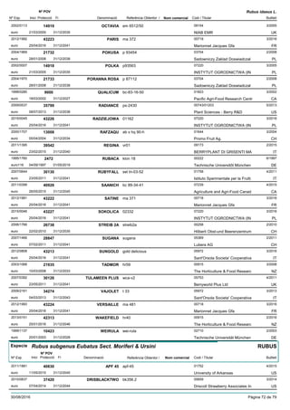 DenominacióNº Exp. Nom comercial Codi / Titular Butlletí
Nº POV
Inici Protecció Fi Referència Obtentor /
Rubus idaeus L.
OCTAVIA2002/0113 em 6512/50 09154
NIAB EMReuro
3/200514919
21/03/2005 UK31/12/2035
PARIS2012/1992 ma 372 00718
Marionnet Jacques Gfaeuro
3/201643223
25/04/2016 FR31/12/2041
POKUSA2004/1969 p 93454 03704
Sadowniczy Zaklad Doswiadczaleuro
2/200821732
28/01/2008 PL31/12/2038
POLKA2002/0007 p93563 07220
INSTYTUT OGRODNICTWA (INeuro
3/200514918
21/03/2005 PL31/12/2035
PORANNA ROSA2004/1970 p 87112 03704
Sadowniczy Zaklad Doswiadczaleuro
2/200821733
28/01/2008 PL31/12/2038
QUALICUM1998/0280 bc-83-16-50 01823
Pacific Agri-Food Research Centreuro
3/20029000
18/03/2002 CA31/12/2027
RADIANCE2009/0537 ps-2430 00743/01203
Plant Sciences - Berry R&Deuro
5/201335799
08/07/2013 US31/12/2038
RADZIEJOWA2015/0045 01162 07220
INSTYTUT OGRODNICTWA (INeuro
3/201643226
25/04/2016 PL31/12/2041
RAFZAQU2000/1707 ab x hq 90-h 01644
Promo Fruit Ag.euro
3/200413008
05/04/2004 CH31/12/2034
REGINA2011/1395 vr01 09173
BERRYPLANT DI GRISENTI MAeuro
2/201539542
23/02/2015 IT31/12/2040
RUBACA1995/1760 klon 18 00222
Technische Universitõt Müncheneuro116
6/19972472
04/09/1997 DE01/05/2019
RUBYFALL2007/0644 sel tn-03-52 01758
Istituto Sperimentale per la Fruttieuro
4/201130130
23/05/2011 IT31/12/2041
SAANICH2011/0399 bc 89-34-41 07239
Agriculture and Agri-Food Canadeuro
4/201540926
26/05/2015 CA31/12/2045
SATINE2012/1991 ma 371 00718
Marionnet Jacques Gfaeuro
3/201643222
25/04/2016 FR31/12/2041
SOKOLICA2015/0046 02332 07220
INSTYTUT OGRODNICTWA (INeuro
3/201643227
25/04/2016 PL31/12/2041
STREIB 2A2006/1766 streib2a 00258
Hõberli Obst-und Beerenzentrumeuro
2/201026738
22/02/2010 CH31/12/2035
SUGANA2007/1466 sugana 05369
Lubera AGeuro
2/201128847
07/02/2011 CH31/12/2041
SUNGOLD2012/0808 gold delicious 05972
Sant'Orsola Societa' Cooperativaeuro
3/201643213
25/04/2016 IT31/12/2041
TADMOR2003/1068 hr59 00915
The Horticulture & Food Researceuro
3/200821935
10/03/2008 NZ31/12/2033
TULAMEEN PLUS2007/0392 wca-v2 05753
Berryworld Plus Ltdeuro
4/201130126
23/05/2011 UK31/12/2041
VAJOLET2009/2161 t 33 05972
Sant'Orsola Societa' Cooperativaeuro
3/201334274
04/03/2013 IT31/12/2043
VERSAILLE2012/1993 ma 481 00718
Marionnet Jacques Gfaeuro
3/201643224
25/04/2016 FR31/12/2041
WAKEFIELD2013/0151 hr40 00915
The Horticulture & Food Researceuro
2/201642313
25/01/2016 NZ31/12/2046
WEIRULA1999/1137 wei-rula 02710
Technische Universität Müncheneuro
2/200310423
20/01/2003 DE31/12/2028
Especie Rubus subgenus Eubatus Sect. Moriferi & Ursini
DenominacióNº Exp. Nom comercial Codi / Titular Butlletí
Nº POV
Inici Protecció Fi Referència Obtentor /
RUBUS
APF 452011/1881 apf-45 01752
University of Arkansaseuro
4/201540830
11/05/2015 US31/12/2045
DRISBLACKTWO2010/0837 bk356.2 00659
Driscoll Strawberry Associates Ineuro
3/201437420
07/04/2014 US31/12/2044
30/08/2016 Pàgina 72 de 79
 