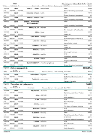 DenominacióNº Exp. Nom comercial Codi / Titular Butlletí
Nº POV
Inici Protecció Fi Referència Obtentor /
Rubus subgenus Eubatus Sect. Moriferi & Ursini
DRISCOLL CARMEL2005/2518 driscoll carmel 00659
Driscoll Strawberry Associates Ineuro
2/200924097
23/02/2009 US31/12/2034
DRISCOLL COWLES2008/0212 bd467.1 00659
Driscoll Strawberry Associates Ineuro
4/201232665
07/05/2012 US31/12/2042
DRISCOLL EUREKA2008/0213 bd477.1 00659
Driscoll Strawberry Associates Ineuro
4/201232666
07/05/2012 US31/12/2042
DRISCOLL THORNLESS
SLEEPING BEAUTY
2008/0217 00659
Driscoll Strawberry Associates Ineuro
4/201232667
07/05/2012 US31/12/2042
KARAKA BLACK1999/1654 8627n8-6 02830
The Horticulture & Food Res. Int.euro
3/200310720
10/03/2003 NZ10/03/2033
KIOWA1999/0278 kiowa 05369
Lubera AGeuro
3/200310715
10/03/2003 CH10/03/2033
LOCH MAREE2006/0313 86506g7 00054
Scottish Crop Research Instituteeuro
3/201334751
08/04/2013 UK31/12/2043
LOCH TAY2002/0844 86510L-2 07377
James Hutton Instituteeuro
2/200616917
27/02/2006 UK31/12/2036
LUB MB2232009/1403 lub mb2/23 05369
Lubera AGeuro
4/201437943
05/05/2014 CH31/12/2044
NATCHEZ2009/1955 natchez 01752
University of Arkansaseuro
5/201335827
29/07/2013 US31/12/2038
OUACHITA2006/2430 ouachita 01752
University of Arkansaseuro
4/201232662
07/05/2012 US31/12/2042
REUBEN2009/2058 0541p3 05646
Hargreaves Plants Ltdeuro
6/201336096
23/09/2013 UK31/12/2043
SLEEPING BEAUTY2005/2517 driscoll sleeping beauty 00659
Driscoll Strawberry Associates Ineuro
2/200924096
23/02/2009 US31/12/2034
Especie Sorbus aucuparia L.
DenominacióNº Exp. Nom comercial Codi / Titular Butlletí
Nº POV
Inici Protecció Fi Referència Obtentor /
SERVERA
FINGERPRINT2010/2646 fingerprint 07168
De Martelaer Boomkwekerij B.V.euro
4/201335854
29/07/2013 BE31/12/2043
FLANROCK2001/0538 autumn spire 03374
Flannery's Nurserieseuro
6/200414075
27/09/2004 IE31/12/2034
Especie Vaccinium corymbosum L.
DenominacióNº Exp. Nom comercial Codi / Titular Butlletí
Nº POV
Inici Protecció Fi Referència Obtentor /
NABIU
ABUNDANCE2007/0368 abundance 00669
Florida Foundation Seed Produceeuro
3/201437097
22/04/2014 US31/12/2044
ALBA2008/0344 s03-19-02 06181
Royal Berries S.L.euro
2/201436999
24/02/2014 ES31/12/2044
ALTAIR2008/0338 s03-38-04 06181
Royal Berries S.L.euro
3/201334441
18/03/2013 ES31/12/2038
AURORA2005/0223 aurora 04947
The Board of Thustees of Michigeuro
2/200923937
09/02/2009 US31/12/2034
AZULEMA2008/0345 s03-38-01 06181
Royal Berries S.L.euro
3/201334444
18/03/2013 ES31/12/2043
BLUECRISP2004/1337 bluecrisp 00669
Florida Foundation Seed Produceeuro
4/200923931
04/05/2009 US31/12/2034
CAMELLIA2007/2299 camellia 04180/04539
U.Georgia Research Foundation Ieuro
2/201436995
24/02/2014 US31/12/2044
CARMEN2008/0339 s01-13-04 06181
Royal Berries S.L.euro
3/201334442
18/03/2013 ES31/12/2038
CELESTE2008/0343 s02-04-01 06181
Royal Berries S.L.euro
3/201334554
18/03/2013 ES31/12/2038
30/08/2016 Pàgina 73 de 79
 