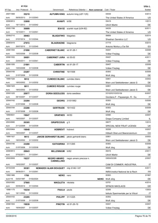 DenominacióNº Exp. Nom comercial Codi / Titular Butlletí
Nº POV
Inici Protecció Fi Referència Obtentor /
Vitis L.
AUTUMN KING2007/1899 autumn king (c67-120) 04539
The United States of Americaeuro
4/201335210
06/05/2013 US31/12/2043
AVANTI2006/0812 tii/58 05419
Ulrich Martineuro
1/201333808
19/11/2012 DE31/12/2042
B34 822005/1788 scarlet royal (b34-82) 04539
The United States of Americaeuro
6/201130889
10/10/2011 US31/12/2041
BLAGATWO2009/2710 blagatwo 06859
Sheehan Genetics LLCeuro
5/201438463
07/07/2014 US31/12/2044
BLAGRAONE2006/0416 blagraone 01719
Antonio Muñoz y Cia SAeuro
5/201027972
26/07/2010 ES31/12/2040
CABERNET BLANC2006/1054 vb 91-26-1 05457
Volker Freytageuro
3/200821990
10/03/2008 DE31/12/2038
CABERNET JURA2006/1052 vb 05-02 05457
Volker Freytageuro
4/201130091
23/05/2011 DE31/12/2041
CABERTIN2006/1055 vb 91-26-17 05457
Volker Freytageuro
3/200821991
10/03/2008 DE31/12/2038
CHRISTINE2004/0165 19/1/558 00363
Wolf Jörgeuro
5/200823287
21/07/2008 DE31/12/2038
CUMDEO BLANC1999/1526 cumdeo blanc 02801
Wein und Sektkellereien Jakob Geuro
3/20029012
18/03/2002 DE31/12/2032
CUMDEO ROUGE1999/1525 cumdeo rouge 02801
Wein und Sektkellereien Jakob Geuro
3/20029011
18/03/2002 DE31/12/2032
DORIA SEEDLESS2000/1225 doria seedless 03102/03103/03104
Giordano,F - Papasergio, R - Gueuro
6/200720977
08/10/2007 IT31/12/2037
GEORG2004/0162 31/01/062 00363
Wolf Jörgeuro
5/200823284
21/07/2008 DE31/12/2038
GERTRUDE2004/0164 19/1/432 00363
Wolf Jörgeuro
5/200823286
21/07/2008 DE31/12/2038
GRAPAES1999/0631 44/50 02580
Grapa Company Limitedeuro
3/200719647
19/03/2007 IL31/12/2037
GRAPECOUS2003/0680 g 5 09077
SPECIAL NEW FRUIT LICENSIeuro
1/201026305
21/12/2009 UK31/12/2039
HOBREVT2003/0464 hobrevt 00258
Hõberli Obst-und Beerenzentrumeuro
3/200719648
19/03/2007 CH31/12/2037
JAKOB GERHARDT BLANC1999/1527 jakob gerhardt blanc 02801
Wein und Sektkellereien Jakob Geuro
3/20029013
18/03/2002 DE31/12/2032
KATHARINA2004/0166 31/1/265 00363
Wolf Jörgeuro
5/200823288
21/07/2008 DE31/12/2038
MILLENNIUM2006/0813 tii/62 05419
Ulrich Martineuro
2/201128843
07/02/2011 DE31/12/2041
NEGRO AMARO
CANNELLINO
2002/0608 negro amaro precoce n. 03834/02306
CAM DI COMMER, INDUSTRIA,euro
2/200719237
19/02/2007 IT31/12/2037
NEMADEX ALAIN BOUQUET2010/2348 mtp 6146-1-87 00689
INRA-Institut National de la Recheuro
4/201130381
06/06/2011 FR31/12/2041
NERO1995/1466 nero 00363
Wolf Jörgeuro116
3/19971760
03/03/1997 NERO DE01/02/2024
NIKOLETA2002/0383 nikoleta 03791
SPINOS NIKOLAOSeuro
4/201437905
05/05/2014 GR31/12/2044
PAULA1998/1175 paula 02306
Istituto Sperimentale per la Viticoleuro
1/200310234
18/11/2002 IT31/12/2032
PHILIPP2004/0163 31/1/225 00363
Wolf Jörgeuro
5/200823285
21/07/2008 DE31/12/2038
PINOTIN2006/1053 vb 91-26-19 05457
Volker Freytageuro
3/200719939
16/04/2007 DE31/12/2037
30/08/2016 Pàgina 76 de 79
 
