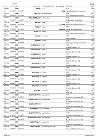 DenominacióNº Exp. Nom comercial Codi / Titular Butlletí
Nº POV
Inici Protecció Fi Referència Obtentor /
Vitis L.
PRIME1999/0961 prime 01306
Agricultural Research Organisatieuro
4/200719942
16/04/2007 PRIME IL31/12/2037
PRINCESS2004/0107 princess (c45-59) 04539
The United States of Americaeuro
5/201335858
29/07/2013 US31/12/2043
RALLI SEEDLESS1998/1747 ralli seedless 02468
G. & I. Ralli & Sons Pty Ltdeuro
3/200719940
16/04/2007 AU31/12/2037
RATHAY1999/1194 rathay 02732
Höhere Bundeslehranstalt und Beuro
4/200413613
21/06/2004 RATHAY AT31/12/2034
REGENT1995/0821 regent 00650
Institut für Rebenzüchtungeuro116
1/19971396
15/10/1996 REGENT DE01/04/2024
ROESLER1999/1195 roesler 02732
Höhere Bundeslehranstalt und Beuro
4/200413614
21/06/2004 AT31/12/2034
RUBINET2000/0264 r-27 tintet 02932
Hermann Jägereuro
4/200413615
21/06/2004 DE31/12/2034
RUBINIA1998/1172 rubinia 02306
Istituto Sperimentale per la Viticoleuro
1/200310231
18/11/2002 IT31/12/2032
SHEEGENE 102009/2759 9-767 06859
Sheehan Genetics LLCeuro
6/201336064
23/09/2013 US31/12/2043
SHEEGENE 112010/0323 9-605 06859
Sheehan Genetics LLCeuro
5/201438466
07/07/2014 US31/12/2044
SHEEGENE 122010/0324 r9v688 06859
Sheehan Genetics LLCeuro
5/201438467
07/07/2014 US31/12/2044
SHEEGENE 132010/0325 9-794 06859
Sheehan Genetics LLCeuro
5/201438468
07/07/2014 US31/12/2044
SHEEGENE 22010/0322 10-58 06859
Sheehan Genetics LLCeuro
5/201438465
07/07/2014 US31/12/2044
SHEEGENE 262010/2597 gal-4 06859
Sheehan Genetics LLCeuro
2/201642311
25/01/2016 US31/12/2046
SHEEGENE 32009/2755 r10v571 06859
Sheehan Genetics LLCeuro
5/201438464
07/07/2014 US31/12/2044
SHEEGENE 42009/2756 r12v522 06859
Sheehan Genetics LLCeuro
6/201336061
23/09/2013 US31/12/2043
SHEEGENE 62009/2757 r2v468 06859
Sheehan Genetics LLCeuro
6/201336062
23/09/2013 US31/12/2043
SHEEGENE 92009/2758 r10v714 06859
Sheehan Genetics LLCeuro
6/201336063
23/09/2013 US31/12/2043
STEFANIE2006/0542 19/1/518 00363
Wolf Jörgeuro
3/201027258
19/04/2010 DE31/12/2040
SUGRAEIGHTEEN2002/1217 sugraeighteen 05485
Sun World International LLCeuro
1/201026298
21/12/2009 US31/12/2039
SUGRAFOURTEEN2002/1218 sugrafourteen 05485
Sun World International LLCeuro
3/201026757
22/03/2010 US31/12/2040
SUGRANINETEEN2007/0324 05485
Sun World International LLCeuro
3/201232280
10/04/2012 US31/12/2042
SUGRASIXTEEN2000/0369 sugrasixteen 05485
Sun World International LLCeuro
5/201027969
26/07/2010 US31/12/2040
SUGRATHIRTEEN1999/1541 sugrathirteen 05485
Sun World International LLCeuro
6/200721163
22/10/2007 US31/12/2037
SUGRATHIRTYTWO2008/0986 sugrathirtytwo 05485
Sun World International LLCeuro
4/201438357
16/06/2014 US31/12/2044
SUGRATWELVE2000/0753 sugratwelve 05485
Sun World International LLCeuro
5/201027970
26/07/2010 US31/12/2040
SUMMER ROYAL2004/0108 summer royal (b74-99) 04539
The United States of Americaeuro
6/201130887
10/10/2011 US31/12/2041
30/08/2016 Pàgina 77 de 79
 