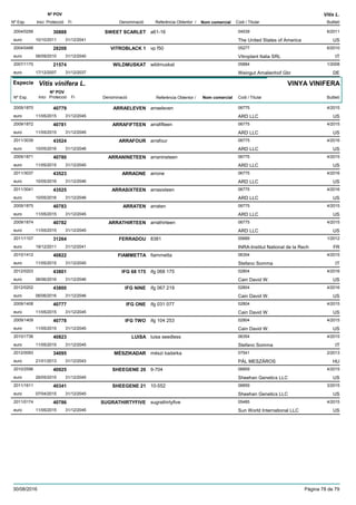 DenominacióNº Exp. Nom comercial Codi / Titular Butlletí
Nº POV
Inici Protecció Fi Referència Obtentor /
Vitis L.
SWEET SCARLET2004/0256 a61-16 04539
The United States of Americaeuro
6/201130888
10/10/2011 US31/12/2041
VITROBLACK 12004/0488 vp f50 05277
Vitroplant Italia SRLeuro
6/201028208
06/09/2010 IT31/12/2040
WILDMUSKAT2007/1170 wildmuskat 05884
Weingut Amalienhof Gbreuro
1/200821574
17/12/2007 DE31/12/2037
Especie Vitis vinifera L.
DenominacióNº Exp. Nom comercial Codi / Titular Butlletí
Nº POV
Inici Protecció Fi Referència Obtentor /
VINYA VINIFERA
ARRAELEVEN2009/1870 arraeleven 06775
ARD LLCeuro
4/201540779
11/05/2015 US31/12/2045
ARRAFIFTEEN2009/1872 arrafifteen 06775
ARD LLCeuro
4/201540781
11/05/2015 US31/12/2045
ARRAFOUR2011/3039 arrafour 06775
ARD LLCeuro
4/201643524
10/05/2016 US31/12/2046
ARRANINETEEN2009/1871 arranineteen 06775
ARD LLCeuro
4/201540780
11/05/2015 US31/12/2045
ARRAONE2011/3037 arrone 06775
ARD LLCeuro
4/201643523
10/05/2016 US31/12/2046
ARRASIXTEEN2011/3041 arrasixteen 06775
ARD LLCeuro
4/201643525
10/05/2016 US31/12/2046
ARRATEN2009/1875 arraten 06775
ARD LLCeuro
4/201540783
11/05/2015 US31/12/2045
ARRATHIRTEEN2009/1874 arrathirteen 06775
ARD LLCeuro
4/201540782
11/05/2015 US31/12/2045
FERRADOU2011/1107 8381 00689
INRA-Institut National de la Recheuro
1/201231264
19/12/2011 FR31/12/2041
FIAMMETTA2010/1412 fiammetta 06354
Stefano Sommaeuro
4/201540822
11/05/2015 IT31/12/2045
IFG 68 1752012/0203 ifg 068 175 02804
Cain David W.euro
4/201643801
06/06/2016 US31/12/2046
IFG NINE2012/0202 ifg 067 219 02804
Cain David W.euro
4/201643800
06/06/2016 US31/12/2046
IFG ONE2009/1408 ifg 031 077 02804
Cain David W.euro
4/201540777
11/05/2015 US31/12/2045
IFG TWO2009/1409 ifg 104 253 02804
Cain David W.euro
4/201540778
11/05/2015 US31/12/2045
LUISA2010/1736 luisa seedless 06354
Stefano Sommaeuro
4/201540823
11/05/2015 IT31/12/2045
MÉSZIKADAR2012/0093 mészi kadarka 07541
PÁL MESZÁROSeuro
2/201334095
21/01/2013 HU31/12/2043
SHEEGENE 202010/2596 9-704 06859
Sheehan Genetics LLCeuro
4/201540925
26/05/2015 US31/12/2045
SHEEGENE 212011/1611 10-552 06859
Sheehan Genetics LLCeuro
3/201540341
07/04/2015 US31/12/2045
SUGRATHIRTYFIVE2011/0174 sugrathirtyfive 05485
Sun World International LLCeuro
4/201540786
11/05/2015 US31/12/2045
30/08/2016 Pàgina 78 de 79
 
