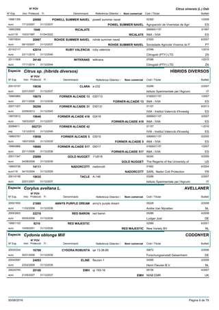 DenominacióNº Exp. Nom comercial Codi / Titular Butlletí
Nº POV
Inici Protecció Fi Referència Obtentor /
Citrus sinensis (L.) Osb
POWELL SUMMER NAVEL1998/1359 powell summer navel 02360
Agrupación de Viveristas de Agrieuro
1/200820998
17/12/2007 POWEL SUMMER NAVEL ES31/12/2037
RICALATE1995/2568 00699/01157
INIA - IVIAeuro116
3/19971848
10/03/1997 RICALATE ES01/04/2022
ROHDE SUMMER NAVEL1997/0624 rohde summer navel 01630
Sociedade Agricola Viveiros do Feuro
6/200720997
08/10/2007 ROHDE SUMMER NAVEL PT31/12/2037
RUBY VALENCIA2010/2117 ruby valencia 07096
Citrogold (PTY) LTD.euro
1/201642014
23/11/2015 ZA31/12/2045
WITKRANS2011/1608 witkrans 07096
Citrogold (PTY) LTD.euro
1/201539140
17/11/2014 ZA31/12/2044
Especie Citrus sp. (híbrids diversos)
DenominacióNº Exp. Nom comercial Codi / Titular Butlletí
Nº POV
Inici Protecció Fi Referència Obtentor /
HÍBRIDS DIVERSOS
CLARA2001/0157 a-232 03296
Istituto Sperimentale per l'Agrumieuro
2/200719036
22/01/2007 IT31/12/2037
FORNER ALCAIDE 131999/0865 030113 01826/01157
INIA - IVIAeuro
1/200718679
20/11/2006 FORNER-ALCAIDE 13 ES31/12/2036
FORNER ALCAIDE 312007/1207 030131 01157
IVIA - Institut Valencià d'Investigeuro
6/201336208
23/09/2013 ES31/12/2043
FORNER ALCAIDE 4181997/0512 02418 00699/01157
INIA - IVIAeuro
3/200719646
19/03/2007 FORNER-ALCAIDE 418 ES31/12/2037
FORNER ALCAIDE 4220084811 01157
IVIA - Institut Valencià d'Investigesp
1-2016002721
13/12/2015 ES31/12/2045
FORNER ALCAIDE 51996/0767 03015 00699/01157
INIA - IVIAeuro
5/200515858
18/07/2005 FORNER ALCAIDE 5 ES31/12/2035
FORNER ALCAIDE 5171999/0866 05017 01826/01157
INIA - IVIAeuro
1/200718680
20/11/2006 FORNER-ALCAIDE 517 ES31/12/2036
GOLD NUGGET2001/1347 11d518 00345
The Regents of the University ofeuro
5/200925888
24/08/2009 GOLD NUGGET US31/12/2039
NADORCOTT1995/0726 nadorcott 01662
SARL Nador Cott Protectioneuro116
6/200414111
04/10/2004 NADORCOTT FR31/12/2029
TACLE2001/0156 A-146 03296
Istituto Sperimentale per l'Agrumieuro
2/200719035
22/01/2007 IT31/12/2037
Especie Corylus avellana L.
DenominacióNº Exp. Nom comercial Codi / Titular Butlletí
Nº POV
Inici Protecció Fi Referència Obtentor /
AVELLANER
ANNYS PURPLE DREAM2005/1830 anny's purple dream 05228
Andre Van Nijnatteneuro
2/200821880
11/02/2008 NL31/12/2038
RED BARON2005/2603 red baron 05286
Ludger Josteuro
4/200822218
05/05/2008 DE31/12/2038
RED MAJESTIC1999/1103 02586
New Variety BVeuro
6/20018210
10/09/2001 RED MAJESTIC NL31/12/2026
Especie Cydonia oblonga Mill
DenominacióNº Exp. Nom comercial Codi / Titular Butlletí
Nº POV
Inici Protecció Fi Referència Obtentor /
CODONYER
CYDORA ROBUSTA2003/0334 qe 13-38-89 00672
Forschungsanstalt Geisenheimeuro
2/200616769
30/01/2006 DE31/12/2036
ELINE2004/0587 fleuren-1 04595
Henri Fleuren B.V.euro
2/200924093
23/02/2009 NL31/12/2039
EMH2002/0700 qr 193-16 09154
NIAB EMReuro
4/200720100
21/05/2007 EMH UK31/12/2037
30/08/2016 Pàgina 8 de 79
 