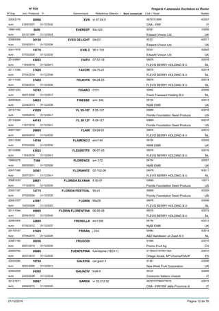 DenominacióNº Exp. Nom comercial Codi / Titular Butlletí
Nº POV
Inici Protecció Fi Referència Obtentor /
Fragaria × ananassa Duchesne ex Rozier
EVA2004/2176 vr 97.64.5 06797/01869
CRA - FRFeuro
4/200720066
21/05/2007 IT31/12/2032
EVEREST1996/1492 93c123 00331
Edward Vinson Ltd.euro
1/20005650
20/12/1999 UK31/12/2024
EVES DELIGHT2008/0369 04cf21 00331
Edward Vinson Ltd.euro
4/201130139
23/05/2011 UK31/12/2036
EVIE 22001/1918 98 n 105 00331
Edward Vinson Ltd.euro
3/200514770
07/03/2005 UK31/12/2030
FAITH2013/0897 07-57-18 09076
FLEVO BERRY HOLDING B.V.euro
3/201643033
11/04/2016 NL31/12/2041
FAVORI2011/1346 04-75-01 09076
FLEVO BERRY HOLDING B.V.euro
3/201437436
07/04/2014 NL31/12/2039
FELICITA2011/1345 06-24-05 09076
FLEVO BERRY HOLDING B.V.euro
3/201437435
07/04/2014 NL31/12/2039
FIGARO2002/1283 0101 05442
Fresh Foreward Holding B.V.euro
2/200616742
30/01/2006 NL31/12/2031
FINESSE2009/0629 emr 346 09154
NIAB EMReuro
3/201334833
22/04/2013 UK31/12/2038
FL 05-1072013/1194 fl 05-107 00669
Florida Foundation Seed Produceeuro
4/201643529
10/05/2016 US31/12/2041
FL 09 1272013/2264 fl 09-127 00669
Florida Foundation Seed Produceeuro
5/201644143
11/07/2016 US31/12/2041
FLAIR2007/1367 03-08-01 09076
FLEVO BERRY HOLDING B.V.euro
3/201026955
22/03/2010 NL31/12/2035
FLAMENCO2001/1699 emr154 09154
NIAB EMReuro
3/200514769
07/03/2005 UK31/12/2030
FLEURETTE2013/0896 06-07-05 09076
FLEVO BERRY HOLDING B.V.euro
3/201643032
11/04/2016 NL31/12/2041
FLORENCE1998/0278 em 372 09154
NIAB EMReuro
3/20017386
05/03/2001 UK31/12/2026
FLORIANTE2007/1366 02-102-06 09076
FLEVO BERRY HOLDING B.V.euro
5/201130561
25/07/2011 NL31/12/2041
FLORIDA ELYANA2008/1253 fl 00-51 00669
Florida Foundation Seed Produceeuro
1/201128651
17/12/2010 US31/12/2035
FLORIDA FESTIVAL2002/1187 95-41 00669
Florida Foundation Seed Produceeuro
3/200514775
07/03/2005 US31/12/2030
FLORIN2005/1337 99a35 09076
FLEVO BERRY HOLDING B.V.euro
3/200821947
10/03/2008 NL31/12/2023
FLORIN FLORENTINA2011/1344 06-95-06 09076
FLEVO BERRY HOLDING B.V.euro
3/201540665
20/04/2015 NL31/12/2040
FRENELLA2008/3005 em1308 09154
NIAB EMReuro
4/201232669
07/05/2012 UK31/12/2037
FRISAN2011/0157 j 234 00984
ABZ Aardbeien uit Zaad B.V.euro
3/201437425
07/04/2014 NL31/12/2039
FRUGODI2006/1190 01644
Promo Fruit Ag.euro
2/201026536
25/01/2010 CH31/12/2035
FUENTEPINA2009/0750 fuentepina (1823-1) 01155/01157/05116/0
Ortega Alcalá, Mª Victoria/IVIA/IFeuro
2/201026586
25/01/2010 ES31/12/2035
GALEXIA2003/0090 cal giant 5 01391
New West Fruit Corporationeuro
2/200616736
30/01/2006 US31/12/2031
GALIACIV2005/2559 bia6-5 00127
Consorzio Italiano Vivaistieuro
3/200924362
23/03/2009 IT31/12/2034
GARDA2012/1671 vr 02.312.02 06797/07766/07767/0
CRA - FRF/ISF della Provincia dieuro
2/201539567
23/02/2015 IT31/12/2040
21/12/2016 Pàgina 12 de 78
 