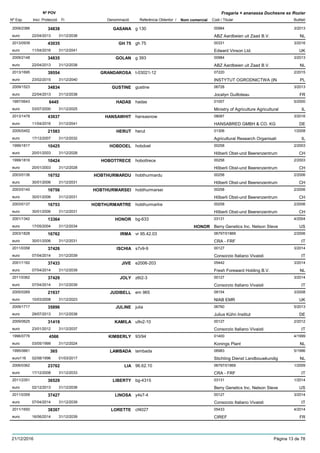 DenominacióNº Exp. Nom comercial Codi / Titular Butlletí
Nº POV
Inici Protecció Fi Referència Obtentor /
Fragaria × ananassa Duchesne ex Rozier
GASANA2009/2386 g 130 00984
ABZ Aardbeien uit Zaad B.V.euro
3/201334838
22/04/2013 NL31/12/2038
GH 752013/0939 gh 75 00331
Edward Vinson Ltd.euro
3/201643035
11/04/2016 UK31/12/2041
GOLAN2009/2148 g 393 00984
ABZ Aardbeien uit Zaad B.V.euro
3/201334835
22/04/2013 NL31/12/2038
GRANDAROSA2013/1695 t-03021-12 07220
INSTYTUT OGRODNICTWA (INeuro
2/201539554
23/02/2015 PL31/12/2040
GUSTINE2009/1523 gustine 06728
Jocelyn Guilloteaueuro
3/201334834
22/04/2013 FR31/12/2038
HADAS1997/0643 hadas 01007
Ministry of Agriculture Agriculturaleuro
5/20006445
03/07/2000 IL31/12/2025
HANSAWHIT2013/1478 hansasnow 08087
HANSABRED GMBH & CO. KGeuro
3/201643037
11/04/2016 DE31/12/2041
HERUT2005/0452 herut 01306
Agricultural Research Organisatieuro
1/200821583
17/12/2007 IL31/12/2032
HOBDOEL1999/1817 hobdoel 00258
Hõberli Obst-und Beerenzentrumeuro
2/200310425
20/01/2003 CH31/12/2028
HOBOTTRECE1999/1816 hobottrece 00258
Hõberli Obst-und Beerenzentrumeuro
2/200310424
20/01/2003 CH31/12/2028
HOBTHURMARDU2003/0136 hobthurmardu 00258
Hõberli Obst-und Beerenzentrumeuro
2/200616752
30/01/2006 CH31/12/2031
HOBTHURMARSEI2003/0140 hobthurmarsei 00258
Hõberli Obst-und Beerenzentrumeuro
2/200616756
30/01/2006 CH31/12/2031
HOBTHURMARTRE2003/0137 hobthurmartre 00258
Hõberli Obst-und Beerenzentrumeuro
2/200616753
30/01/2006 CH31/12/2031
HONOR2001/1342 bg-633 03131
Berry Genetics Inc. Nelson Steveeuro
4/200413364
17/05/2004 HONOR US31/12/2034
IRMA2003/1828 vr 95.42.03 06797/01869
CRA - FRFeuro
2/200616762
30/01/2006 IT31/12/2031
ISCHIA2011/0358 s7v9-9 00127
Consorzio Italiano Vivaistieuro
3/201437426
07/04/2014 IT31/12/2039
JIVE2001/1162 e2006-203 05442
Fresh Foreward Holding B.V.euro
3/201437433
07/04/2014 NL31/12/2039
JOLY2011/0362 z6t2-3 00127
Consorzio Italiano Vivaistieuro
3/201437429
07/04/2014 IT31/12/2039
JUDIBELL2005/0269 em 965 09154
NIAB EMReuro
3/200821937
10/03/2008 UK31/12/2023
JULINE2009/1717 julia 06760
Julius Kühn Instituteuro
5/201335896
29/07/2013 DE31/12/2038
KAMILA2009/0625 u9v2-10 00127
Consorzio Italiano Vivaistieuro
2/201231419
23/01/2012 IT31/12/2037
KIMBERLY1996/0776 93/94 01400
Konings Planteuro
4/19994566
03/05/1999 NL31/12/2024
LAMBADA1995/0661 lambada 06983
Stichting Dienst Landbouwkundigeuro116
5/1996365
02/08/1996 NL01/03/2017
LIA2006/0362 96.62.10 06797/01869
CRA - FRFeuro
1/200923762
17/12/2008 IT31/12/2033
LIBERTY2011/2351 bg-4315 03131
Berry Genetics Inc. Nelson Steveeuro
1/201436529
02/12/2013 US31/12/2038
LINOSA2011/0359 y4s7-4 00127
Consorzio Italiano Vivaistieuro
3/201437427
07/04/2014 IT31/12/2039
LORETTE2011/1650 cf4027 05433
CIREFeuro
4/201438307
16/06/2014 FR31/12/2039
21/12/2016 Pàgina 13 de 78
 