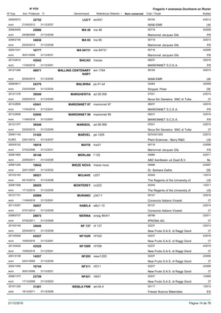 DenominacióNº Exp. Nom comercial Codi / Titular Butlletí
Nº POV
Inici Protecció Fi Referència Obtentor /
Fragaria × ananassa Duchesne ex Rozier
LUCY2009/0073 em931 09154
NIAB EMReuro
4/201232752
21/05/2012 UK31/12/2037
MA 482006/0405 ma 48 00718
Marionnet Jacques Gfaeuro
5/200925896
24/08/2009 FR31/12/2039
MA 652009/2155 ma 65 00718
Marionnet Jacques Gfaeuro
3/201334836
22/04/2013 FR31/12/2038
MA 947312005/1031 ma 94731 00718
Marionnet Jacques Gfaeuro
2/200616777
30/01/2006 FR31/12/2031
MACAO2013/2610 macao 08237
MARIONNET S.C.E.A.euro
3/201643042
11/04/2016 FR31/12/2041
MALLING CENTENARY
NARY
2012/1246 em 1764 09154
NIAB EMReuro
3/201540671
20/04/2015 UK31/12/2040
MALWINA2006/0617 ps.01-s4 02264
Stoppel, Petereuro
3/200924376
23/03/2009 DE31/12/2034
MARGHERITA2012/1378 ad 09 006 07031
Nova Siri Genetics SNC di Tufareuro
2/201539549
23/02/2015 IT31/12/2040
MARIONNET 972013/2609 marionnet 97 08237
MARIONNET S.C.E.A.euro
3/201643041
11/04/2016 FR31/12/2041
MARIONNET 992013/2608 marionnet 99 08237
MARIONNET S.C.E.A.euro
3/201643040
11/04/2016 FR31/12/2041
MARISOL2012/1377 ad 08 069 07031
Nova Siri Genetics SNC di Tufareuro
2/201539548
23/02/2015 IT31/12/2040
MARVEL2009/1144 pe-1205 00743/01203
Plant Sciences - Berry R&DEURO
2/201231420
23/01/2012 US31/12/2037
MATIS2003/0122 ma31 00718
Marionnet Jacques Gfaeuro
2/200616918
27/02/2006 FR31/12/2031
MERLAN2008/1805 f 125 00984
ABZ Aardbeien uit Zaad B.V.euro
4/201130148
23/05/2011 NL31/12/2036
MIEZE NOVA2006/1244 mieze nova 05496
Dr. Barbara Datheeuro
2/200719042
22/01/2007 DE31/12/2032
MOJAVE2010/2163 c227 00345
The Regents of the University ofeuro
1/201436521
02/12/2013 US31/12/2038
MONTEREY2008/1506 cn222 00345
The Regents of the University ofeuro
1/201128655
17/12/2010 US31/12/2035
MURANO2012/1731 y3s7-1 00127
Consorzio Italiano Vivaistieuro
3/201642969
11/04/2016 IT31/12/2041
NABILA2011/0357 w6y1-10 00127
Consorzio Italiano Vivaistieuro
2/201436657
27/01/2014 IT31/12/2039
NERINA2008/0737 smpg 90/4/1 08798
IPRONA AGeuro
2/201128873
07/02/2011 IT31/12/2026
NF 1372010/0149 nf 137 02237
New Fruits S.A.S. di Raggi Giordeuro
3/201334840
22/04/2013 IT31/12/2038
NF102R2013/0028 nf102r 02237
New Fruits S.A.S. di Raggi Giordeuro
4/201643527
10/05/2016 IT31/12/2041
NF109R2013/0029 nf109r 02237
New Fruits S.A.S. di Raggi Giordeuro
4/201643528
10/05/2016 IT31/12/2041
NF2052001/0138 new-f.205 02237
New Fruits S.A.S. di Raggi Giordeuro
2/200514557
24/01/2005 IT31/12/2030
NF3112002/1936 nf311 02237
New Fruits S.A.S. di Raggi Giordeuro
2/200616744
30/01/2006 IT31/12/2031
NF4212006/1373 nf421 02237
New Fruits S.A.S. di Raggi Giordeuro
1/200923759
17/12/2008 IT31/12/2033
NIEBLA FNM2010/1329 a4-04-4 05117
Fresas Nuevos Materialeseuro
1/201231261
19/12/2011 ES31/12/2026
21/12/2016 Pàgina 14 de 78
 