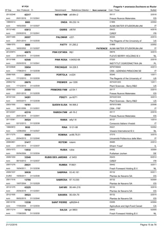 DenominacióNº Exp. Nom comercial Codi / Titular Butlletí
Nº POV
Inici Protecció Fi Referència Obtentor /
Fragaria × ananassa Duchesne ex Rozier
NIEVA FNM2013/2248 a9-84n-2 05117
Fresas Nuevos Materialeseuro
2/201642317
25/01/2016 ES31/12/2041
ONDA1999/0014 89.232.14 01869
ALMA MATER STUDIORUM-UNIeuro
2/20028885
18/02/2002 IT31/12/2027
OSIRIS2013/1482 cf6781 05433
CIREFeuro
4/201643613
23/05/2016 FR31/12/2041
PALOMAR2007/1465 c221 00345
The Regents of the University ofeuro
2/201026557
25/01/2010 US31/12/2035
PATTY1999/1570 91.290.2 01869
ALMA MATER STUDIORUM-UNIeuro
2/20028889
18/02/2002 PATIENCE IT31/12/2027
PINK EXTARA2012/0973 99j1 09076
FLEVO BERRY HOLDING B.V.euro
3/201540670
20/04/2015 NL31/12/2040
PINK ROSA2013/1696 t-04052-06 07220
INSTYTUT OGRODNICTWA (INeuro
2/201642546
22/02/2016 PL31/12/2041
PIRCINQUE2010/0648 04.228.5 06797/06944
CRA - AZIENDA PIRACCINI SEeuro
4/201335654
17/06/2013 IT31/12/2038
PORTOLA2008/1505 cn224 00345
The Regents of the University ofeuro
1/201128654
17/12/2010 US31/12/2035
PREMIER2008/2152 pe-1209 00743/01203
Plant Sciences - Berry R&Deuro
1/201128676
17/12/2010 US31/12/2035
PRIMORIS FNM2008/1552 a3-54-1 05117
Fresas Nuevos Materialeseuro
2/201026580
25/01/2010 ES31/12/2035
PS92712010/1332 ps-9271 00743/01203
Plant Sciences - Berry R&Deuro
3/201334281
04/03/2013 US31/12/2038
QUEEN ELISA2003/1550 94.568.2 06797/01869
CRA - FRFeuro
2/200616761
30/01/2006 IT31/12/2031
RABIDA FNM2013/2247 a8-16-2 05117
Fresas Nuevos Materialeseuro
2/201642316
25/01/2016 ES31/12/2041
RANIA2011/0361 w6y1-8 00127
Consorzio Italiano Vivaistieuro
1/201436524
02/12/2013 IT31/12/2038
RINA1999/0872 VI 01-98 05221
Vissers International B.V.euro
5/20029930
12/08/2002 NL31/12/2027
ROMINA2011/1275 an99,78,51 07315
Università Politecnica delle Marceuro
3/201540664
20/04/2015 IT31/12/2040
ROTEMI2008/2801 rotemi 06485
Efraim Yosefeuro
2/201231417
23/01/2012 IL31/12/2037
RUBIA2003/1573 rubia 04362
Putfarken Jocheneuro
3/200413032
05/04/2004 DE31/12/2034
RUBIS DES JARDINS2009/1204 cf 3453 05433
CIREFeuro
6/201233540
08/10/2012 FR31/12/2037
RUMBA2007/1279 ff 0601 05442
Fresh Foreward Holding B.V.euro
3/201129531
18/04/2011 NL31/12/2036
SABRINA2009/1037 03.40.181 00132
Plantas de Navarra SAEURO
6/201130939
19/09/2011 ES31/12/2036
SABROSA2001/1516 97.10.030 00132
Plantas de Navarra SAeuro
5/200413795
19/07/2004 ES31/12/2029
SAFARI2013/1375 06.44h.216 00132
Plantas de Navarra SAeuro
3/201643225
25/04/2016 ES31/12/2041
SAHARA2012/1505 06.43h.79 00132
Plantas de Navarra SAeuro
2/201539523
09/02/2015 ES31/12/2040
SAINT PIERRE2001/0155 sj89264-6 03295
Agriculture and Agri-Food Canadeuro
4/200413338
17/05/2004 CA31/12/2034
SALSA2001/1214 pri 9803 05442
Fresh Foreward Holding B.V.euro
5/200516102
17/08/2005 NL31/12/2030
21/12/2016 Pàgina 15 de 78
 
