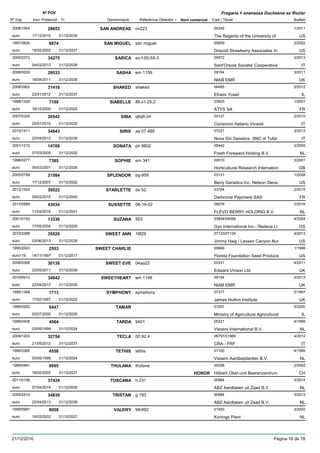 DenominacióNº Exp. Nom comercial Codi / Titular Butlletí
Nº POV
Inici Protecció Fi Referència Obtentor /
Fragaria × ananassa Duchesne ex Rozier
SAN ANDREAS2008/1504 cn223 00345
The Regents of the University ofeuro
1/201128653
17/12/2010 US31/12/2035
SAN MIGUEL1997/0626 san miguel 00659
Driscoll Strawberry Associates Ineuro
2/20028874
18/02/2002 US31/12/2027
SARICA2009/2372 so-f-05-55-3 05972
Sant'Orsola Societa' Cooperativaeuro
3/201334275
04/03/2013 IT31/12/2038
SASHA2008/0029 em 1159 09154
NIAB EMReuro
3/201129533
18/04/2011 UK31/12/2036
SHAKED2008/2802 shaked 06485
Efraim Yosefeuro
2/201231418
23/01/2012 IL31/12/2037
SIABELLE1998/1326 89.x1.25.2 03925
ATYS SAeuro
1/20017188
18/12/2000 FR31/12/2025
SIBA2007/0329 q6q8-24 00127
Consorzio Italiano Vivaistieuro
2/201026542
25/01/2010 IT31/12/2035
SIRIS2010/1411 aa 07 488 07031
Nova Siri Genetics SNC di Tufareuro
3/201334843
22/04/2013 IT31/12/2038
SONATA2001/1215 pri 9802 05442
Fresh Foreward Holding B.V.euro
3/200514768
07/03/2005 NL31/12/2030
SOPHIE1998/0277 em 341 00010
Horticultural Research Internationeuro
3/20017385
05/03/2001 GB31/12/2026
SPLENDOR2005/0799 bg-959 03131
Berry Genetics Inc. Nelson Steveeuro
1/200821584
17/12/2007 US31/12/2032
STARLETTE2012/1504 da 52 03794
Darbonne Pepiniere SASeuro
2/201539522
09/02/2015 FR31/12/2040
SUSSETTE2013/0899 06-19-02 09076
FLEVO BERRY HOLDING B.V.euro
3/201643034
11/04/2016 NL31/12/2041
SUZANA2001/0153 853 03844/04056
Gyo International Inc.- Redeva Lteuro
4/200413336
17/05/2004 OS31/12/2029
SWEET ANN2010/2286 16f29 07133/07134
Jimmy Haig / Lassen Canyon Nureuro
4/201335520
03/06/2013 US31/12/2038
SWEET CHARLIE1995/2003 00669
Florida Foundation Seed Produceeuro116
1/19982553
14/11/1997 US01/12/2017
SWEET EVE2008/0368 04aa22 00331
Edward Vinson Ltd.euro
4/201130138
23/05/2011 UK31/12/2036
SWEETHEART2010/0912 em 1148 09154
NIAB EMReuro
3/201334842
22/04/2013 UK31/12/2038
SYMPHONY1995/1348 symphony 07377
James Hutton Instituteeuro
2/19971713
17/02/1997 UK31/12/2022
TAMAR1996/0282 01007
Ministry of Agriculture Agriculturaleuro
5/20006447
03/07/2000 IL31/12/2025
TARDA1996/0428 9401 05221
Vissers International B.V.euro
4/19994564
03/05/1999 NL31/12/2024
TECLA2009/1203 00.92.4 06797/01869
CRA - FRFeuro
4/201232754
21/05/2012 IT31/12/2037
TETHIS1995/0365 tethis 01160
Vissers Aardbeiplanten B.V.euro
4/19994558
03/05/1999 NL31/12/2024
THULANA1999/0461 thulana 00258
Hõberli Obst-und Beerenzentrumeuro
2/20028895
18/02/2002 HONOR CH31/12/2027
TOSCANA2011/0156 h 231 00984
ABZ Aardbeien uit Zaad B.V.euro
3/201437424
07/04/2014 NL31/12/2039
TRISTAN2009/2419 g 193 00984
ABZ Aardbeien uit Zaad B.V.euro
3/201334839
22/04/2013 NL31/12/2038
VALERY1999/0987 94/492 01400
Konings Planteuro
3/20029008
18/03/2002 NL31/12/2027
21/12/2016 Pàgina 16 de 78
 