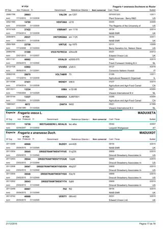 DenominacióNº Exp. Nom comercial Codi / Titular Butlletí
Nº POV
Inici Protecció Fi Referència Obtentor /
Fragaria × ananassa Duchesne ex Rozier
VALOR2008/1795 pe-1207 00743/01203
Plant Sciences - Berry R&Deuro
1/201128663
17/12/2010 US31/12/2035
VENTANA2002/1565 c216 00345
The Regents of the University ofeuro
3/200514780
07/03/2005 US31/12/2030
VIBRANT2010/1429 em 1119 09154
NIAB EMReuro
3/201437422
07/04/2014 UK31/12/2039
VIKTORIANA2008/0874 em 1125 09154
NIAB EMReuro
3/201129537
18/04/2011 UK31/12/2036
VIRTUE2005/1829 bg-1975 03131
Berry Genetics Inc. Nelson Steveeuro
1/200923758
17/12/2008 US31/12/2033
VIVA PATRICIA2008/2790 s05vs38 00331
Edward Vinson Ltd.euro
2/201231368
23/01/2012 UK31/12/2037
VIVALDI2001/1161 e2005-075 05442
Fresh Foreward Holding B.V.euro
3/201540662
20/04/2015 NL31/12/2040
VIVARA2012/1729 y3z6-5 00127
Consorzio Italiano Vivaistieuro
4/201643802
06/06/2016 IT31/12/2041
VOLTAMIR2008/2105 73 01306
Agricultural Research Organisatieuro
1/201128670
17/12/2010 IL31/12/2035
WENDY2011/0398 k98-6 07237
Agriculture and Agri-Food Canadeuro
3/201437431
07/04/2014 CA31/12/2039
XIMA2001/0011 vi 02-99 05221
Vissers International B.V.euro
4/200413334
17/05/2004 NL31/12/2029
YAMASKA2001/0154 SJ89700/1 03295
Agriculture and Agri-Food Canadeuro
4/200413337
17/05/2004 CA31/12/2029
ZANTA1996/0427 9402 05221
Vissers International B.V.euro
4/19994672
21/06/1999 NL31/12/2024
Especie Fragaria vesca L.
DenominacióNº Exp. Nom comercial Codi / Titular Butlletí
Nº POV
Inici Protecció Fi Referència Obtentor /
MADUIXETA
WEITGASSERII L NIVALIS2006/0345 leo alba 05342
Leopold Weitgassereuro
3/200719758
02/04/2007 AT31/12/2032
Especie Fragaria x ananassa Duch.
DenominacióNº Exp. Nom comercial Codi / Titular Butlletí
Nº POV
Inici Protecció Fi Referència Obtentor /
MADUIXOT
BUDDY2011/2458 emr428 09154
NIAB EMReuro
3/201540666
20/04/2015 UK31/12/2040
DRISSTRAWTWENTYFIVE2011/2934 51q235 00659
Driscoll Strawberry Associates Ineuro
2/201539545
23/02/2015 US31/12/2040
DRISSTRAWTWENTYFOUR2011/2933 10q98 00659
Driscoll Strawberry Associates Ineuro
2/201539544
23/02/2015 US31/12/2040
DRISSTRAWTWENTYSEVEN2011/2936 46q227 00659
Driscoll Strawberry Associates Ineuro
2/201539547
23/02/2015 US31/12/2040
DRISSTRAWTWENTYSIX2011/2935 53q19 00659
Driscoll Strawberry Associates Ineuro
2/201539546
23/02/2015 US31/12/2040
DRISSTRAWTWENTYTH2011/2932 5q64 00659
Driscoll Strawberry Associates Ineuro
2/201539543
23/02/2015 US31/12/2040
F622011/2459 f62 09154
NIAB EMReuro
3/201540667
20/04/2015 UK31/12/2040
VERITY2011/2742 06hn43 00331
Edward Vinson Ltd.euro
3/201540668
20/04/2015 UK31/12/2040
21/12/2016 Pàgina 17 de 78
 