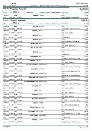 DenominacióNº Exp. Nom comercial Codi / Titular Butlletí
Nº POV
Inici Protecció Fi Referència Obtentor /
Fragaria x Potentilla
Especie Fragaria x Potentilla
DenominacióNº Exp. Nom comercial Codi / Titular Butlletí
Nº POV
Inici Protecció Fi Referència Obtentor /
MADUIXA
SAMBA1995/2732 Prisma I 00256
Prisma Stauden & Jungpflanzeneuro
6/19983428
07/09/1998 DE31/12/2023
Especie Humulus lupulus L.
DenominacióNº Exp. Nom comercial Codi / Titular Butlletí
Nº POV
Inici Protecció Fi Referència Obtentor /
LLÚPOL
ADHA042006/1858 ad24-002 05571
American Dwarf Hop Associationeuro
3/201129404
04/04/2011 US31/12/2041
ADMIRAL1996/0036 RH40 06316
WYE HOPS LIMITEDeuro
1/19971436
16/12/2006 UK31/12/2021
APOLLO2007/0305 apollo 05731
S.S. Steiner Inceuro
2/201231322
23/01/2012 US31/12/2042
ARAMIS2011/0863 p05-9 07285
Comptoir Agricole d'Achat et deeuro
3/201539876
23/03/2015 FR31/12/2045
BOADICEA2004/0987 or423 06316
WYE HOPS LIMITEDeuro
5/200823382
25/08/2008 UK31/12/2038
BOUCLIER2012/1632 p08-6 07285
Comptoir Agricole d'Achat et deeuro
4/201643555
10/05/2016 FR31/12/2046
BRAVO2007/0304 bravo 05731
S.S. Steiner Inceuro
2/201231321
23/01/2012 US31/12/2042
COLUMBUS1998/1576 9/17 03368
Joh. Barth & Sohn Gmbh & Co. Keuro
6/200311647
08/09/2003 DE31/12/2028
FIRST GOLD1996/0040 S4 06316
WYE HOPS LIMITEDeuro
1/19971440
16/12/1996 UK31/12/2021
HALLERTAU BLANC2012/1059 2007/019/008 04498
Gesellschaft fur Hopfenforschungeuro
4/201643552
10/05/2016 DE31/12/2046
HERKULES2003/2434 95/94/816 05548
Hopfenverwertungsgenossenchafeuro
3/200617203
27/03/2006 DE31/12/2036
HU ZH APA 12005/2387 2003/040/733 04498
Gesellschaft fur Hopfenforschungeuro
4/200822525
19/05/2008 DE31/12/2033
HUELL MELON2012/1060 2009/002/706 04498
Gesellschaft fur Hopfenforschungeuro
4/201643553
10/05/2016 DE31/12/2046
MANDARINA BAVARIA2011/3145 2007/018/013 04498
Gesellschaft fur Hopfenforschungeuro
3/201539877
23/03/2015 DE31/12/2045
PILGRIM2001/0826 P38 06316
WYE HOPS LIMITEDeuro
2/200615371
27/02/2006 UK31/12/2036
PILOT2001/0825 s24 06316
WYE HOPS LIMITEDeuro
2/200615370
27/02/2006 UK31/12/2036
PIONEER1996/0038 W10 06316
WYE HOPS LIMITEDeuro
1/19971438
16/12/1996 UK31/12/2021
POLARIS2010/2873 2000/109/728 04498
Gesellschaft fur Hopfenforschungeuro
3/201437544
22/04/2014 DE31/12/2044
RELAX2008/0127 97/25/7 05053
Martin BAUER GMBH & CO KGeuro
3/201129407
04/04/2011 DE31/12/2041
SOVEREIGN2006/1106 50/95/33 06316
WYE HOPS LIMITEDeuro
3/201026966
22/03/2010 UK31/12/2035
STYRIAN GOLD2010/0605 31/299 06942
SLOVENIAN INSTITUTE OF HOeuro
3/201437543
22/04/2014 SI31/12/2044
SUPGALENA2007/0303 super galena 05731
S.S. Steiner Inceuro
2/201231320
23/01/2012 US31/12/2042
TRISKEL2012/1631 p09-18 07285
Comptoir Agricole d'Achat et deeuro
4/201643554
10/05/2016 FR31/12/2046
21/12/2016 Pàgina 18 de 78
 