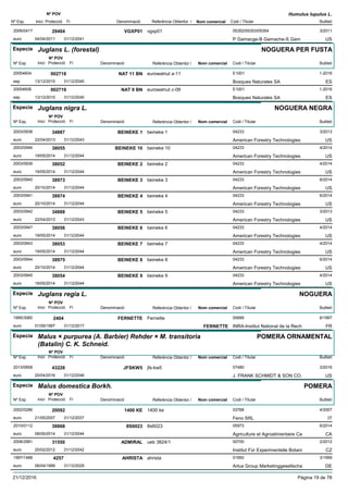 DenominacióNº Exp. Nom comercial Codi / Titular Butlletí
Nº POV
Inici Protecció Fi Referència Obtentor /
Humulus lupulus L.
VGXP012006/0417 vgxp01 05352/05353/05354
P Gamacge-B Gamache-S Gameuro
3/201129404
04/04/2011 US31/12/2041
Especie Juglans L. (forestal)
DenominacióNº Exp. Nom comercial Codi / Titular Butlletí
Nº POV
Inici Protecció Fi Referència Obtentor /
NOGUERA PER FUSTA
NAT 11 BN20054604 eurowalnut a-11 E1001
Bosques Naturales SAesp
1-2016002718
13/12/2015 ES31/12/2045
NAT 9 BN20054606 eurowalnut c-09 E1001
Bosques Naturales SAesp
1-2016002719
13/12/2015 ES31/12/2045
Especie Juglans nigra L.
DenominacióNº Exp. Nom comercial Codi / Titular Butlletí
Nº POV
Inici Protecció Fi Referència Obtentor /
NOGUERA NEGRA
BEINEKE 12003/0938 beineke 1 04233
American Forestry Technologieseuro
3/201334887
22/04/2013 US31/12/2043
BEINEKE 102003/0946 beineke 10 04233
American Forestry Technologieseuro
4/201438055
19/05/2014 US31/12/2044
BEINEKE 22003/0939 beineke 2 04233
American Forestry Technologieseuro
4/201438052
19/05/2014 US31/12/2044
BEINEKE 32003/0940 beineke 3 04233
American Forestry Technologieseuro
6/201438973
20/10/2014 US31/12/2044
BEINEKE 42003/0941 beineke 4 04233
American Forestry Technologieseuro
6/201438974
20/10/2014 US31/12/2044
BEINEKE 52003/0942 beineke 5 04233
American Forestry Technologieseuro
3/201334888
22/04/2013 US31/12/2043
BEINEKE 62003/0947 beineke 6 04233
American Forestry Technologieseuro
4/201438056
19/05/2014 US31/12/2044
BEINEKE 72003/0943 beineke 7 04233
American Forestry Technologieseuro
4/201438053
19/05/2014 US31/12/2044
BEINEKE 82003/0944 beineke 8 04233
American Forestry Technologieseuro
6/201438975
20/10/2014 US31/12/2044
BEINEKE 92003/0945 beineke 9 04233
American Forestry Technologieseuro
4/201438054
19/05/2014 US31/12/2044
Especie Juglans regia L.
DenominacióNº Exp. Nom comercial Codi / Titular Butlletí
Nº POV
Inici Protecció Fi Referència Obtentor /
NOGUERA
FERNETTE1995/3060 Fernette 00689
INRA-Institut National de la Recheuro
6/19972404
01/09/1997 FERNETTE FR31/12/2017
Especie Malus × purpurea (A. Barbier) Rehder × M. transitoria
(Batalin) C. K. Schneid.
DenominacióNº Exp. Nom comercial Codi / Titular Butlletí
Nº POV
Inici Protecció Fi Referència Obtentor /
POMERA ORNAMENTAL
JFSKW52013/0858 jfs-kw5 07480
J. FRANK SCHMIDT & SON CO.euro
3/201643228
25/04/2016 US31/12/2046
Especie Malus domestica Borkh.
DenominacióNº Exp. Nom comercial Codi / Titular Butlletí
Nº POV
Inici Protecció Fi Referència Obtentor /
POMERA
1400 KE2002/0286 1400 ke 03768
Feno SRLeuro
4/200720092
21/05/2007 IT31/12/2037
8S60232010/0112 8s6023 05973
Agriculture et Agroalimentaire Caeuro
6/201438868
08/09/2014 CA31/12/2044
ADMIRAL2008/2981 ueb 3824/1 00700
Institut Für Experimentelle Botanieuro
2/201231550
20/02/2012 CZ31/12/2042
AHRISTA1997/1488 ahrista 01950
Artus Group Marketinggesellschaeuro
3/19994257
06/04/1999 DE31/12/2029
21/12/2016 Pàgina 19 de 78
 