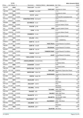 DenominacióNº Exp. Nom comercial Codi / Titular Butlletí
Nº POV
Inici Protecció Fi Referència Obtentor /
Malus domestica Borkh.
CAUFLIGHT2005/2054 noue 0001 02610
Pépinières du Valoiseuro
5/201130554
25/07/2011 CAUFLIGHT FR31/12/2041
CAURED1999/1298 noue 9987 01119
Pépinières du Valoiseuro
6/200516183
12/09/2005 FR31/12/2035
CH 1012012/0243 galiwa 07560
AGROSCOPE CHANGINS-WADeuro
2/201539518
09/02/2015 CH31/12/2045
CHRISTMAS PIPPIN2010/1572 fpm/rowm5 02278
Frank P Matthews Ltdeuro
4/201541123
08/06/2015 UK31/12/2045
CIV NIRED B2009/0688 mu-st 00127
Consorzio Italiano Vivaistieuro
4/201438309
16/06/2014 IT31/12/2044
CIVG1982005/0312 g-198 00127
Consorzio Italiano Vivaistieuro
5/200823149
07/07/2008 MODI IT31/12/2038
CIVINI2000/1892 vni-185 00127
Consorzio Italiano Vivaistieuro
6/200516186
12/09/2005 IT31/12/2035
CIVNIRED S2009/0687 mu-bz 00127
Consorzio Italiano Vivaistieuro
4/201541119
08/06/2015 IT31/12/2045
COLLINA2001/1711 collina 03634
V.O.F. VANDEWALLeuro
5/200618136
17/07/2006 NL31/12/2036
COOP 332008/0610 coop 33 00751
Purdue Research Foundationeuro
1/201333813
19/11/2012 PIXIE CRUCH US31/12/2042
COOP 381995/2901 coop38 00751
Purdue Research Foundationeuro
5/20017952
06/08/2001 GOLDRUSH* US31/12/2031
COOP 392005/0057 coop 39 00751
Purdue Research Foundationeuro
6/200823533
13/10/2008 CRIMSON CRISP* US31/12/2038
COOP431999/0129 coop-43 00751
Purdue Research Foundationeuro
3/200413110
19/04/2004 JULIET US31/12/2034
COX LA VERA1996/0641 Cox la vera 07091
Erven P.G. Vroemeneuro
1/20005557
20/12/1999 NL31/12/2029
COXCOLUMNARIA2010/0060 coxcolumnaria 05496
Dr. Barbara Datheeuro
2/201231438
06/02/2012 DE31/12/2042
COXDWARF2008/2791 coxdwarf 05496
Dr. Barbara Datheeuro
2/201128890
07/02/2011 DE31/12/2041
CRIPPS PINK1995/1039 Cripps Pink 00655
Department of Agriculture Westweuro116
2/19971640
15/01/1997 PINK LADY AU01/08/2022
CRIPPS RED1995/1040 cripps red 00655
Department of Agriculture Westweuro
6/19983425
07/09/1998 SUNDOWNER AU31/12/2023
CRISTIA2001/0909 epagri 406 03483
Epagrieuro
3/201129115
07/03/2011 BR31/12/2041
DALICLASS2008/1255 hy47-3 00303
SNC Elariseuro
1/201333814
19/11/2012 FR31/12/2042
DALILIGHT2007/1244 hy45-6 00303
SNC Elariseuro
1/201333810
19/11/2012 FR31/12/2042
DALINBEL1998/1844 dalinbel 00689/00303
INRA / SNC Elariseuro
6/200210186
21/10/2002 DALINBEL FR31/12/2032
DALINCO2003/1458 dl24 00689/00303
INRA / SNC Elariseuro
5/200823137
07/07/2008 DALINCO FR31/12/2038
DALINETTE2002/1306 dl 13 00319/00689
SNC ELARIS / INRAeuro
4/200617838
06/06/2006 DALINETTE FR31/12/2036
DALINSWEET2004/2327 dl48 00689/00303
INRA / SNC Elariseuro
4/200925349
08/06/2009 DALINSWEET FR31/12/2039
DALIRÈNE2005/1944 s13-3 00303
SNC Elariseuro
3/201027238
19/04/2010 FR31/12/2040
DALIRYAN2004/2493 jo50.1 00303
SNC Elariseuro
2/200719030
22/01/2007 DALIRYAN FR31/12/2037
21/12/2016 Pàgina 21 de 78
 