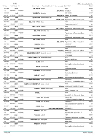DenominacióNº Exp. Nom comercial Codi / Titular Butlletí
Nº POV
Inici Protecció Fi Referència Obtentor /
Malus domestica Borkh.
DALITRON2003/1805 hy46.3 00303
SNC Elariseuro
5/200823138
07/07/2008 DALITRON FR31/12/2038
DECOSTA1995/0987 decosta 00954/00955
Swillen, G - Verbeek, Jeuro116
1/19971540
16/12/1996 DECOSTA BE01/01/2022
DELBLUSH1995/1986 delblush(PX3436) 00368
Pepinieristes et Roseraires Georeuro116
6/19981641
15/01/1997 DELBLUSH FR01/01/2022
DELCORF DIANA2002/1963 diana 04050
Tijssen Johannes G.P.euro
4/200720095
21/05/2007 NL31/12/2037
DELCOROS2002/0108 delcoro 00368
Pepinieristes et Roseraires Georeuro
5/200618128
17/07/2006 DELCOROS FR31/12/2036
DELCOTI1999/1742 delcoti (c 43) 00368
Pepinieristes et Roseraires Georeuro
6/200311971
20/10/2003 FR31/12/2033
DELFLOGA2007/0851 delfloga 00368
Pepinieristes et Roseraires Georeuro
3/201026948
22/03/2010 FR31/12/2040
DELFLOKI2003/2213 delfloki 00368
Pepinieristes et Roseraires Georeuro
5/200413783
19/07/2004 DELFLOKI FR31/12/2034
DELICIA2002/1818 délice 04036/04037
C Roduit - S Roduiteuro
4/200720400
18/06/2007 ES31/12/2037
DORIANE2003/0272 x6690 00689
INRA-Institut National de la Recheuro
2/200616780
30/01/2006 DORIANE FR31/12/2036
DOUCE DE L'AVENT2010/0435 douce de l'avent 00689/06934
INRA / IFPCeuro
3/201437726
22/04/2014 FR31/12/2044
EARLY JONAGOLD2008/1794 jonagold schreurs 00727
Nicolai JO & CO NVeuro
6/201335206
21/10/2013 BE31/12/2043
ELISE1995/0662 elise 06983
Stichting Dienst Landbouwkundigeuro116
6/1996419
02/08/1996 NL01/09/2021
ELLA2003/1756 crimson kiwi 04394
Thompson Michaeleuro
3/200719930
16/04/2007 NZ31/12/2037
ELSHARD2001/1086 mutant oostveen 03514
Maattschap Oostveeneuro
1/200923654
10/11/2008 NL31/12/2038
ELSHOF1995/1668 elshof 06983
Stichting Dienst Landbouwkundigeuro116
5/1996421
02/08/1996 ELSHOF NL01/09/2021
ELSTAR BOEREKAMP1997/0441 elstar boerekamp 01670/01671
Boerekamp - / BOEREKAMP P.Heuro
1/200412324
18/12/2003 NL01/01/2034
ELSTAR VAN DER ZALM2004/1366 elstar-mutant 08036
VOGELAAR-VREDEHOF VASTeuro
5/200925889
24/08/2009 SANSA NL31/12/2039
EVESSE2009/0981 evesse (fpm/h3698) 02278
Frank P Matthews LtdEURO
5/201438689
28/07/2014 UK31/12/2044
EXCEL1996/0199 00298
Jomobel N. V. - Morren-de Costeeuro
5/20006594
26/07/2000 BE31/12/2030
FEM 12012/0736 fem 99.41.29 07625/07626
CONSORZIO INNOVAZIONE FReuro
4/201643816
06/06/2016 IT31/12/2046
FEM 82012/0738 fem 99.34.165 07625/07626
CONSORZIO INNOVAZIONE FReuro
4/201643817
06/06/2016 IT31/12/2046
FIERO2001/0571 fiero 03385
Snyder L.L.C.euro
5/200618126
17/07/2006 SEPTEMBER WONDER* US31/12/2036
FINESSE2010/2696 jg.b 2903 08431
BOEREKAMP FINESSE B.V.euro
3/201540333
07/04/2015 NL31/12/2045
FREDRIK2003/0874 k:0957 04227
Fakulteten för Jordbruk Landskapeuro
3/200924821
20/04/2009 SE31/12/2039
FRÉQUINETTE2010/0434 fréquinette 00689/06934
INRA / IFPCeuro
3/201540329
07/04/2015 FR31/12/2045
FRESCO2002/0536 87031-047 06983
Stichting Dienst Landbouwkundigeuro
4/200822295
05/05/2008 NL31/12/2038
21/12/2016 Pàgina 22 de 78
 