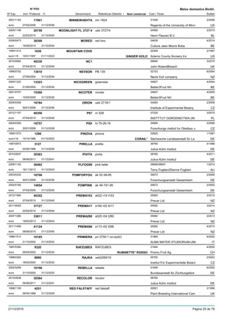 DenominacióNº Exp. Nom comercial Codi / Titular Butlletí
Nº POV
Inici Protecció Fi Referència Obtentor /
Malus domestica Borkh.
MINNEWASHTA2001/1152 mn 1824 01528
Regents of the University of Minneuro
2/200617001
27/02/2006 US31/12/2036
MOONLIGHT FL 3727 42005/1156 ueb 3727/4 04595
Henri Fleuren B.V.euro
2/201026759
22/02/2010 NL31/12/2040
MORED2009/0473 red toro 04639
Cultura Jean Moors Bvbaeuro
4/201438308
16/06/2014 BE31/12/2044
MOUNTAIN COVE1995/1212 00309
Adams County Nursery Inceuro116
2/19971639
15/01/1997 GINGER GOLD US01/11/2023
NC12010/0592 06940
John RolandBreacheuro
3/201540330
07/04/2015 UK31/12/2045
NEVSON1999/0702 PB 135 02103
Nevis fruit companyeuro
6/200413610
27/09/2004 NZ31/12/2034
NICOGREEN2000/1222 greenstar 04627
Better3Fruit NVeuro
4/200413323
21/06/2004 BE31/12/2034
NICOTER2001/0757 nicoter 04627
Better3Fruit NVeuro
4/200515369
10/05/2005 BE31/12/2035
ORION2005/0309 ueb 2718/1 04283
Institute of Experimental Botanyeuro
2/200616764
30/01/2006 CZ31/12/2036
P672012/1107 nr 528 07220
INSTYTUT OGRODNICTWA (INeuro
3/201540350
07/04/2015 PL31/12/2045
PIDI2004/0326 hl 75-26-18 04564
Forschungs institut fur Obstbau ueuro
2/200616757
30/01/2006 CZ31/12/2036
PINOVA1995/1072 pinova 02625
Sächsische Landesanstalt für Laeuro116
1/19971298
15/10/1996 CORAIL* DE01/10/2022
PIRELLA1997/0973 pirella 06760
Julius Kühn Instituteuro
4/19983127
02/06/1998 DE31/12/2028
PIVITA2010/2637 pivita 06760
Julius Kühn Instituteuro
4/201130383
06/06/2011 DE31/12/2041
PLFOG992009/1142 pink belle 06690/06691
Terry Fogliani/Dianne Foglianieuro
1/201436492
18/11/2013 AU31/12/2043
POMFORYOU2003/0332 ak 52-38-95 00672
Forschungsanstalt Geisenheimeuro
2/200616768
30/01/2006 DE31/12/2036
POMPINK2002/0182 ak 49-191-95 00672
Forschungsanstalt Geisenheimeuro
2/200514654
07/02/2005 DE31/12/2035
PREMA1532012/1590 a022 r14 t153 05582
Prevar Ltdeuro
3/201540352
07/04/2015 NZ31/12/2045
PREMA172011/0025 a160 r02 t017 05582
Prevar Ltdeuro
3/201437727
22/04/2014 NZ31/12/2044
PREMA2802007/1280 a020 r04 t280 05582
Prevar Ltdeuro
2/201333811
18/02/2013 NZ31/12/2043
PREMA962011/1499 a115 r02 t096 05582
Prevar Ltdeuro
4/201541124
08/06/2015 NZ31/12/2045
PRIMIERA1998/1513 pri 2750-1 co-op42) 01869
ALMA MATER STUDIORUM-UNIeuro
6/200210185
21/10/2002 IT31/12/2032
RAFZUBEX1997/0340 RAFZUBEX 01644
Promo Fruit Ag.euro
4/20029320
06/05/2002 RUBINETTE* ROSSO CH31/12/2032
RAJKA1998/0304 ueb2269/10 00700
Institut Für Experimentelle Botanieuro
2/20028880
18/02/2002 CZ31/12/2032
REBELLA2002/0259 rebella 01848
Bundesanstalt für Züchtungsforseuro
6/200210198
21/10/2002 DE31/12/2032
RECOLOR2010/2638 recolor 06760
Julius Kühn Instituteuro
30384
06/06/2011 DE31/12/2041
RED FALSTAFF1998/1108 red falstaff 00051
Plant Breeding International Cameuro
3/19994251
06/04/1999 UK31/12/2029
21/12/2016 Pàgina 25 de 78
 