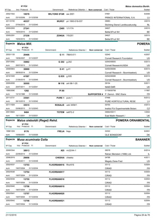 DenominacióNº Exp. Nom comercial Codi / Titular Butlletí
Nº POV
Inici Protecció Fi Referència Obtentor /
Malus domestica Borkh.
WILTONS STAR2002/1542 aw 2001 07661
PRINCE INTERNATIONAL S.A.euro
6/200618578
23/10/2006 LU31/12/2036
WUR372011/0193 pri 1993-018-037 06983
Stichting Dienst Landbouwkundigeuro
3/201540337
07/04/2015 NL31/12/2045
ZARI2005/2293 1/1/174 04627
Better3Fruit NVeuro
3/201027241
19/04/2010 BE31/12/2040
ZONGA2005/2291 7/5/251 04627
Better3Fruit NVeuro
3/201027239
19/04/2010 BE31/12/2040
Especie Malus Mill.
DenominacióNº Exp. Nom comercial Codi / Titular Butlletí
Nº POV
Inici Protecció Fi Referència Obtentor /
POMERA
G 112003/1135 786r5-011 02540
Cornell Research Foundationeuro
4/200720406
18/06/2007 US31/12/2037
G 2022007/2592 g.202 02540/08093
Cornell Research/USDAeuro
5/201335892
29/07/2013 US31/12/2043
G 412009/0903 g.41 02540/06085
Cornell Research - Boomkwekerijeuro
6/201438869
08/09/2014 US31/12/2044
G.9352010/1835 g.935 02540/06085
Cornell Research - Boomkwekerijeuro
6/201541597
21/09/2015 US31/12/2045
M 1162005/2055 ar4 86-1-25 09154
NIAB EMReuro
5/201130555
25/07/2011 UK31/12/2041
PI 801995/2090 01706/00758
P. Demol - SNC Elariseuro
1/19971292
15/10/1996 SUPPORTER 4 FR31/12/2026
PURE 12011/2731 pure 1 07468
PURE HORTICULTURAL RESEeuro
6/201233541
08/10/2012 LV31/12/2042
ROSALIE2011/1829 ueb 3459/1 00700
Institut Für Experimentelle Botanieuro
4/201335515
03/06/2013 CZ31/12/2043
TOTEM2001/0824 sa572-2 04662/00011
East Mallin Researh /euro
1/20028484
19/11/2001 UK31/12/2031
Especie Malus sieboldii (Regel) Rehd.
DenominacióNº Exp. Nom comercial Codi / Titular Butlletí
Nº POV
Inici Protecció Fi Referència Obtentor /
POMERA ORNAMENTAL
FREJA1998/1204 freja 02322
OLE BONSDORFeuro
6/20018176
10/09/2001 DK31/12/2026
Especie Musa acuminata Colla
DenominacióNº Exp. Nom comercial Codi / Titular Butlletí
Nº POV
Inici Protecció Fi Referència Obtentor /
BANANER
ADI2009/0344 rm22/44-1 06578
Rahan Meristem (1998) Ltd.euro
6/201438913
22/09/2014 IL31/12/2044
CHEEKA2008/2919 cheeka 04786
Magaly Zaias-Fasteuro
4/201129956
23/05/2011 US31/12/2036
FLHORBAN9162002/0537 flhor916 03112
CIRADeuro
5/200413753
19/07/2004 FR31/12/2034
FLHORBAN9172002/0538 03112
CIRADeuro
5/200413754
19/07/2004 FR31/12/2034
FLHORBAN9182002/0539 03112
CIRADeuro
5/200413755
19/07/2004 FR31/12/2034
FLHORBAN9192002/0540 03112
CIRADeuro
5/200413756
19/07/2004 FR31/12/2034
FLHORBAN9202002/0541 03112
CIRADeuro
5/200413757
19/07/2004 FR31/12/2034
FLHORBAN9212002/0542 03112
CIRADeuro
5/200413758
19/07/2004 FR31/12/2034
21/12/2016 Pàgina 28 de 78
 