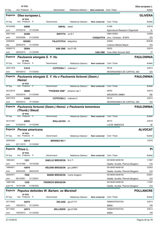DenominacióNº Exp. Nom comercial Codi / Titular Butlletí
Nº POV
Inici Protecció Fi Referència Obtentor /
Olea europaea L.
Especie Olea europaea L.
DenominacióNº Exp. Nom comercial Codi / Titular Butlletí
Nº POV
Inici Protecció Fi Referència Obtentor /
OLIVERA
ASKAL2010/0360 askal 01306
Agricultural Research Organisatieuro
3/201642690
07/03/2016 IL31/12/2046
SIKITITA2007/1040 uc-8-7 05851/05854
Univ. Córdoba - IFAPAeuro
3/200924380
23/03/2009 CHIQUITITA ES31/12/2039
TALAYOTICA20084839 talayotica ES940
Lorenzo Mestre Mayolesp
BOE98002685
25/04/2015 ES31/12/2044
VAS ONE2008/0715 ita-01-08 06230
Vivai Attilo Sonnoli SASeuro
2/201539504
09/02/2015 VAS ONE IT31/12/2045
Especie Paulownia elongata S. Y. Hu
DenominacióNº Exp. Nom comercial Codi / Titular Butlletí
Nº POV
Inici Protecció Fi Referència Obtentor /
PAULOWNIA
COTEVISA 12007/1678 cotevisa 1 09134
INVERSIONES DE CAPITAL 200euro
3/201231619
05/03/2012 ES31/12/2042
Especie Paulownia elongata S. Y. Hu x Paulownia fortunei (Seem.)
Hemsl.
DenominacióNº Exp. Nom comercial Codi / Titular Butlletí
Nº POV
Inici Protecció Fi Referència Obtentor /
PAULOWNIA
"PHOENIX ONE"2012/2516 phoenix ntp-1 08783
WEGROW GMBHeuro
3/201539980
23/03/2015 DE31/12/2045
COTEVISA 22007/1679 cotevisa 2 09134
INVERSIONES DE CAPITAL 200euro
3/201231620
05/03/2012 ES31/12/2042
Especie Paulownia fortunei (Seem.) Hemsl. x Paulownia tomentosa
(Thunb.) Steud.
DenominacióNº Exp. Nom comercial Codi / Titular Butlletí
Nº POV
Inici Protecció Fi Referència Obtentor /
PAULOWNIA
WALLACHIA2013/1097 cfi 08172
LUCIE SMIDOVAeuro
3/201642852
21/03/2016 IE31/12/2046
Especie Persea americana
DenominacióNº Exp. Nom comercial Codi / Titular Butlletí
Nº POV
Inici Protecció Fi Referència Obtentor /
ALVOCAT
MENDEZ NO 12005/0925
euro
1/201642015
23/11/2015 31/12/2045
Especie Pinus L.
DenominacióNº Exp. Nom comercial Codi / Titular Butlletí
Nº POV
Inici Protecció Fi Referència Obtentor /
PI
GAELLE BREGEON1995/2421 N.V.T. 06148/06149/06150
Gaelle, Aurelie, Pierrick Bregeoneuro
1/19971231
15/10/1996 CH15/10/2026
HÉLENE BREGEON1999/0871 gru pi9901 06148/06149/06150
Gaelle, Aurelie, Pierrick Bregeoneuro
3/200310976
28/04/2003 CH28/04/2033
MARIE BREGEON2000/0471 marie bregeon 06148/06149/06150
Gaelle, Aurelie, Pierrick Bregeoneuro
6/20017859
08/10/2001 CH31/12/2031
PIERRICK BREGEON1995/1094 06148/06149/06150
Gaelle, Aurelie, Pierrick Bregeoneuro116
1/19971230
15/10/1996 CH01/09/2022
Especie Populus deltoides W. Bartam. ex Marshall
DenominacióNº Exp. Nom comercial Codi / Titular Butlletí
Nº POV
Inici Protecció Fi Referència Obtentor /
POLLANCRE
DELGAS2011/0492 gis-d1717 00689/05783/07244
INRA/euro
3/201334574
18/03/2013 FR31/12/2043
DELLINOIS2011/0491 gis-d1248 00689/05783/07244
INRA/euro
3/201334573
18/03/2013 FR31/12/2043
21/12/2016 Pàgina 29 de 78
 