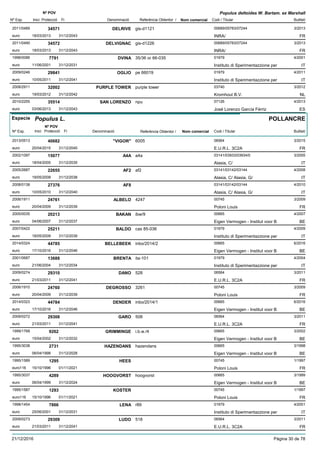 DenominacióNº Exp. Nom comercial Codi / Titular Butlletí
Nº POV
Inici Protecció Fi Referència Obtentor /
Populus deltoides W. Bartam. ex Marshall
DELRIVE2011/0489 gis-d1121 00689/05783/07244
INRA/euro
3/201334571
18/03/2013 FR31/12/2043
DELVIGNAC2011/0490 gis-d1226 00689/05783/07244
INRA/euro
3/201334572
18/03/2013 FR31/12/2043
DVINA1998/0086 35/36 or 66-035 01979
Instituto di Sperimentazzione pereuro
4/20017791
11/06/2001 IT31/12/2031
OGLIO2009/0246 pe 66019 01979
Instituto di Sperimentazzione pereuro
4/201129841
10/05/2011 IT31/12/2041
PURPLE TOWER2008/2911 purple tower 03740
Kromhout B.V.euro
3/201232002
19/03/2012 NL31/12/2042
SAN LORENZO2010/2255 npu 07126
José Lorenzo García Férrizeuro
4/201335514
03/06/2013 ES31/12/2043
Especie Populus L.
DenominacióNº Exp. Nom comercial Codi / Titular Butlletí
Nº POV
Inici Protecció Fi Referència Obtentor /
POLLANCRE
"VIGOR"2013/0513 6005 06564
E.U.R.L. 3C2Aeuro
3/201540682
20/04/2015 FR31/12/2045
A4A2002/1097 a4a 03141/03933/03934/0
Alasia, C/euro
3/200515077
18/04/2005 IT31/12/2035
AF22005/2687 af2 03141/03142/03144
Alasia, C/ Alasia, G/euro
4/200822655
19/05/2008 IT31/12/2038
AF82008/0138 03141/03142/03144
Alasia, C/ Alasia, G/euro
4/201027376
10/05/2010 IT31/12/2040
ALBELO2006/1911 4247 00745
Poloni Louiseuro
3/200924761
20/04/2009 FR31/12/2039
BAKAN2005/0035 ibw/9 00665
Eigen Vermogen - Institut voor Beuro
4/200720213
04/06/2007 BE31/12/2037
BALDO2007/0422 cas 85-036 01979
Instituto di Sperimentazzione pereuro
4/200925211
18/05/2009 IT31/12/2039
BELLEBEEK2014/0324 inbo/2014/2 00665
Eigen Vermogen - Institut voor Beuro
6/201644785
17/10/2016 BE31/12/2046
BRENTA2001/0687 ita-101 01979
Instituto di Sperimentazzione pereuro
4/200413688
21/06/2004 IT31/12/2034
DANO2009/0274 528 06564
E.U.R.L. 3C2Aeuro
3/201129310
21/03/2011 FR31/12/2041
DEGROSSO2006/1910 3261 00745
Poloni Louiseuro
3/200924760
20/04/2009 FR31/12/2039
DENDER2014/0323 inbo/2014/1 00665
Eigen Vermogen - Institut voor Beuro
6/201644784
17/10/2016 BE31/12/2046
GARO2009/0272 508 06564
E.U.R.L. 3C2Aeuro
3/201129308
21/03/2011 FR31/12/2041
GRIMMINGE1999/1768 i.b.w./4 00665
Eigen Vermogen - Institut voor Beuro
3/20029262
15/04/2002 BE31/12/2032
HAZENDANS1995/3038 hazendans 00665
Eigen Vermogen - Institut voor Beuro
3/19982731
06/04/1998 BE31/12/2028
HEES1995/1589 00745
Poloni Louiseuro116
1/19971295
15/10/1996 FR01/11/2021
HOOGVORST1995/3037 hoogvorst 00665
Eigen Vermogen - Institut voor Beuro
3/19994289
06/04/1999 BE31/12/2024
KOSTER1995/1587 00745
Poloni Louiseuro116
1/19971293
15/10/1996 FR01/11/2021
LENA1998/1454 r89 01979
Instituto di Sperimentazzione pereuro
4/20017866
25/06/2001 IT31/12/2031
LUDO2009/0273 518 06564
E.U.R.L. 3C2Aeuro
3/201129309
21/03/2011 FR31/12/2041
21/12/2016 Pàgina 30 de 78
 