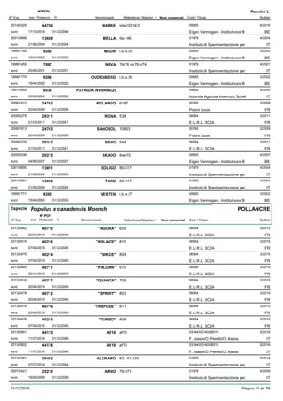 DenominacióNº Exp. Nom comercial Codi / Titular Butlletí
Nº POV
Inici Protecció Fi Referència Obtentor /
Populus L.
MARKE2014/0325 inbo/2014/3 00665
Eigen Vermogen - Institut voor Beuro
6/201644786
17/10/2016 BE31/12/2046
MELLA2001/0688 ita-146 01979
Instituto di Sperimentazzione pereuro
4/200413689
21/06/2004 IT31/12/2034
MUUR1999/1769 i.b.w./5 00665
Eigen Vermogen - Institut voor Beuro
3/20029263
15/04/2002 BE31/12/2032
NEVA1998/1455 74/76 or 76-074 01979
Instituto di Sperimentazzione pereuro
4/20017867
25/06/2001 IT31/12/2031
OUDENBERG1999/1770 i.b.w./6 00665
Eigen Vermogen - Institut voor Beuro
3/20029264
15/04/2002 BE31/12/2032
PATRIZIA INVERNIZZI1997/0992 04626
Azienda Agricola Invernizzi Sorelleuro
4/20006032
05/06/2000 IT31/12/2030
POLARGO2006/1912 6187 00745
Poloni Louiseuro
3/200924762
20/04/2009 FR31/12/2039
RONA2009/0275 538 06564
E.U.R.L. 3C2Aeuro
3/201129311
21/03/2011 FR31/12/2041
SANOSOL2006/1913 10653 00745
Poloni Louiseuro
3/200924763
20/04/2009 FR31/12/2039
SENO2009/0276 548 06564
E.U.R.L. 3C2Aeuro
3/201129312
21/03/2011 FR31/12/2041
SKADO2005/0036 ibw/10 00665
Eigen Vermogen - Institut voor Beuro
4/200720215
04/06/2007 BE31/12/2037
SOLIGO2001/0690 80-017 01979
Instituto di Sperimentazzione pereuro
4/200413691
21/06/2004 IT31/12/2034
TARO2001/0691 82-017 01979
Instituto di Sperimentazzione pereuro
4/200413692
21/06/2004 IT31/12/2034
VESTEN1999/1771 i.b.w./7 00665
Eigen Vermogen - Institut voor Beuro
3/20029265
15/04/2002 BE31/12/2032
Especie Populus x canadensis Moench
DenominacióNº Exp. Nom comercial Codi / Titular Butlletí
Nº POV
Inici Protecció Fi Referència Obtentor /
POLLANCRE
"AGORA"2013/0462 605 06564
E.U.R.L. 3C2Aeuro
3/201540710
20/04/2015 FR31/12/2045
"KELAOS"2013/0515 810 06564
E.U.R.L. 3C2Aeuro
3/201540216
07/04/2015 FR31/12/2045
"NIKOS"2013/0475 804 06564
E.U.R.L. 3C2Aeuro
3/201540214
07/04/2015 FR31/12/2045
"PALORN"2013/0465 610 06564
E.U.R.L. 3C2Aeuro
3/201540711
20/04/2015 FR31/12/2045
"QUANTA"2013/0516 706 06564
E.U.R.L. 3C2Aeuro
3/201540717
20/04/2015 FR31/12/2045
"SPRINT"2013/0478 803 06564
E.U.R.L. 3C2Aeuro
3/201540712
20/04/2015 FR31/12/2045
"TREPOLE"2013/0514 811 06564
E.U.R.L. 3C2Aeuro
3/201540716
20/04/2015 FR31/12/2045
"TURBO"2013/0476 808 06564
E.U.R.L. 3C2Aeuro
3/201540215
07/04/2015 FR31/12/2045
AF162013/0901 af16 03144/03140/08019
F. Alasia/O. Peretti/O. Alasiaeuro
5/201644175
11/07/2016 IT31/12/2046
AF182013/0902 af18 03144/03140/08019
F. Alasia/O. Peretti/O. Alasiaeuro
5/201644176
11/07/2016 IT31/12/2046
ALERAMO2012/0361 83.141.020 01979
Instituto di Sperimentazzione pereuro
5/201438492
07/07/2014 IT31/12/2044
ARNO2007/0421 76-071 01979
Instituto di Sperimentazzione pereuro
4/200925210
18/05/2009 IT31/12/2039
21/12/2016 Pàgina 31 de 78
 