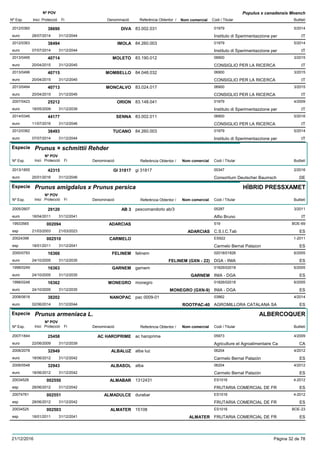 DenominacióNº Exp. Nom comercial Codi / Titular Butlletí
Nº POV
Inici Protecció Fi Referència Obtentor /
Populus x canadensis Moench
DIVA2012/0360 83.002.031 01979
Instituto di Sperimentazzione pereuro
5/201438690
28/07/2014 IT31/12/2044
IMOLA2012/0363 84.260.003 01979
Instituto di Sperimentazzione pereuro
5/201438494
07/07/2014 IT31/12/2044
MOLETO2013/0495 83.190.012 06900
CONSIGLIO PER LA RICERCAeuro
3/201540714
20/04/2015 IT31/12/2045
MOMBELLO2013/0496 84.048.032 06900
CONSIGLIO PER LA RICERCAeuro
3/201540715
20/04/2015 IT31/12/2045
MONCALVO2013/0494 83.024.017 06900
CONSIGLIO PER LA RICERCAeuro
3/201540713
20/04/2015 IT31/12/2045
ORION2007/0423 83.148.041 01979
Instituto di Sperimentazzione pereuro
4/200925212
18/05/2009 IT31/12/2039
SENNA2014/0346 83.002.011 06900
CONSIGLIO PER LA RICERCAeuro
5/201644177
11/07/2016 IT31/12/2046
TUCANO2012/0362 84.260.003 01979
Instituto di Sperimentazzione pereuro
5/201438493
07/07/2014 IT31/12/2044
Especie Prunus × schmittii Rehder
DenominacióNº Exp. Nom comercial Codi / Titular Butlletí
Nº POV
Inici Protecció Fi Referència Obtentor /
GI 318172013/1855 gi 31817 00347
Consortium Deutscher Baumscheuro
2/201642315
25/01/2016 DE31/12/2046
Especie Prunus amigdalus x Prunus persica
DenominacióNº Exp. Nom comercial Codi / Titular Butlletí
Nº POV
Inici Protecció Fi Referència Obtentor /
HÍBRID PRESSXAMET
AB 32005/2607 pescomandorlo ab/3 05287
Alfio Brunoeuro
3/201129120
18/04/2011 IT31/12/2041
ADARCIAS19933565 519
C.S.I.C.Tabesp
BOE-69002094
21/03/2003 ADARCIAS ES21/03/2023
CARMELO20024398 ES922
Carmelo Bernal Palazonesp
1-2011002510
18/01/2011 ES31/12/2041
FELINEM2000/0793 felinem 02018/01826
DGA - INIAeuro
6/200516366
24/10/2005 FELINEM (GXN - 22) ES31/12/2035
GARNEM1998/0249 garnem 01826/02018
INIA - DGAeuro
6/200516363
24/10/2005 GARNEM ES31/12/2035
MONEGRO1998/0248 monegro 01826/02018
INIA - DGAeuro
6/200516362
24/10/2005 MONEGRO (GXN-9) ES31/12/2035
NANOPAC2008/0618 pac 0009-01 03862
AGROMILLORA CATALANA SAeuro
4/201438202
02/06/2014 ROOTPAC-40 ES31/12/2044
Especie Prunus armeniaca L.
DenominacióNº Exp. Nom comercial Codi / Titular Butlletí
Nº POV
Inici Protecció Fi Referència Obtentor /
ALBERCOQUER
AC HAROPRIME2007/1844 ac haroprime 05973
Agriculture et Agroalimentaire Caeuro
4/200925458
22/06/2009 CA31/12/2039
ALBALUZ2008/2078 alba luz 06204
Carmelo Bernal Palazóneuro
4/201232949
18/06/2012 ES31/12/2042
ALBASOL2008/0548 alba 06204
Carmelo Bernal Palazóneuro
4/201232943
18/06/2012 ES31/12/2042
ALMABAR20034526 1312431 ES1016
FRUTARIA COMERCIAL DE FResp
4-2012002550
28/06/2012 ES31/12/2042
ALMADULCE20074761 durabar ES1016
FRUTARIA COMERCIAL DE FResp
4-2012002551
28/06/2012 ES31/12/2042
ALMATER20034525 15108 ES1016
FRUTARIA COMERCIAL DE FResp
BOE-23002503
18/01/2011 ALMATER ES31/12/2041
21/12/2016 Pàgina 32 de 78
 