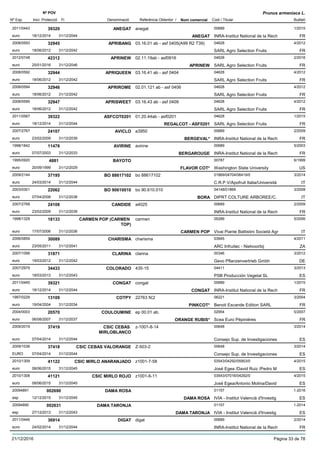 DenominacióNº Exp. Nom comercial Codi / Titular Butlletí
Nº POV
Inici Protecció Fi Referència Obtentor /
Prunus armeniaca L.
ANEGAT2011/0443 anegat 00689
INRA-Institut National de la Recheuro
1/201539320
18/12/2014 ANEGAT FR31/12/2044
APRIBANG2008/0593 03.16.01 ab - asf 0405(A99 R2 T39) 04628
SARL Agro Selection Fruitseuro
4/201232945
18/06/2012 FR31/12/2042
APRINEW2012/0748 02.11.19ab - asf0916 04628
SARL Agro Selection Fruitseuro
2/201642312
25/01/2016 APRINEW FR31/12/2046
APRIQUEEN2008/0592 03.16.41 ab - asf 0404 04628
SARL Agro Selection Fruitseuro
4/201232944
18/06/2012 FR31/12/2042
APRIROME2008/0594 02.01.121 ab - asf 0406 04628
SARL Agro Selection Fruitseuro
4/201232946
18/06/2012 FR31/12/2042
APRISWEET2008/0595 03.16.43 ab - asf 0409 04628
SARL Agro Selection Fruitseuro
4/201232947
18/06/2012 FR31/12/2042
ASFCOT02012011/0567 01.20.44ab - asf0201 04628
SARL Agro Selection Fruitseuro
1/201539322
18/12/2014 REGALCOT - ASF0201 FR31/12/2044
AVICLO2007/2767 a3950 00689
INRA-Institut National de la Recheuro
2/200924107
23/02/2009 BERGEVAL* FR31/12/2039
AVIRINE1998/1842 avirine 00689
INRA-Institut National de la Recheuro
5/200311478
07/07/2003 BERGAROUGE FR31/12/2033
BAYOTO1995/0920 00787
Washington State Universityeuro
6/19994881
20/09/1999 FLAVOR COT* US31/12/2029
BO 886171022009/2144 bo 88617102 01869/04704/06419/0
C.R.P.V/Apofruit Italia/Universitàeuro
3/201437195
24/03/2014 IT31/12/2044
BO 906100102003/0301 bo 90.610.010 04148/01869
DIPRT COLTURE ARBOREE/C.euro
3/200822062
07/04/2008 BORA IT31/12/2038
CANDIDE2007/2768 a4025 00689
INRA-Institut National de la Recheuro
2/200924108
23/02/2009 FR31/12/2039
CARMEN POP (CARMEN
TOP)
1998/1329 carmen 05289
Vivai Piante Battistini Società Agreuro
5/200618133
17/07/2006 CARMEN POP IT31/12/2036
CHARISMA2006/0859 charisma 03945
ARC Infruitec - Nietvoorbijeuro
4/201130089
23/05/2011 ZA31/12/2041
CLARINA2007/1099 clarina 00346
Gevo Pflanzenvertrieb Gmbheuro
3/201231871
19/03/2012 DE31/12/2042
COLORADO2007/2979 435-15 04411
PSB Producción Vegetal SLeuro
3/201334433
18/03/2013 ES31/12/2043
CONGAT2011/0445 congat 00689
INRA-Institut National de la Recheuro
1/201539321
18/12/2014 CONGAT FR31/12/2044
COTPY1997/0229 22763 N¦2 06221
Benoit Escande Edition SARLeuro
3/200413109
19/04/2004 PINKCOT* FR31/12/2034
COULOUMINE2004/0003 ep 00.01 ab. 02954
Scea Euro Pépinièreseuro
5/200720570
06/08/2007 ORANGE RUBIS* FR31/12/2037
CSIC CEBAS
MIRLOBLANCO
2009/2019 z-1001-8-14 00648
Consejo Sup. de Investigacioneseuro
3/201437419
07/04/2014 ES31/12/2044
CSIC CEBAS VALORANGE2009/1036 Z-503-2 00648
Consejo Sup. de InvestigacionesEURO
3/201437418
07/04/2014 ES31/12/2044
CSIC MIRLO ANARANJADO2010/1309 z1001-7-58 03543/04292/05903/0
José Egea /David Ruiz /Pedro Meuro
4/201541122
08/06/2015 ES31/12/2045
CSIC MIRLO ROJO2010/1308 z1001-6-11 03543/07016/04292/0
José Egea/Antonio Molina/Davideuro
4/201541121
08/06/2015 ES31/12/2045
DAMA ROSA20094891 01157
IVIA - Institut Valencià d'Investigesp
1-2016002690
12/12/2015 DAMA ROSA ES31/12/2045
DAMA TARONJA20094890 01157
IVIA - Institut Valencià d'Investigesp
1-2014002631
27/12/2013 DAMA TARONJA ES31/12/2043
DIGAT2011/0446 digat 00689
INRA-Institut National de la Recheuro
2/201436914
24/02/2014 FR31/12/2044
21/12/2016 Pàgina 33 de 78
 