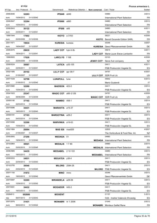 DenominacióNº Exp. Nom comercial Codi / Titular Butlletí
Nº POV
Inici Protecció Fi Referència Obtentor /
Prunus armeniaca L.
IPS6492006/2646 s649 04880
International Plant Selectioneuro
3/201232263
10/04/2012 FR31/12/2042
IPS6602006/2647 s660 04880
International Plant Selectioneuro
3/201232264
10/04/2012 FR31/12/2042
IPS682006/2643 s68 04880
International Plant Selectioneuro
4/201130122
23/05/2011 FR31/12/2041
KIOTO1999/1644 a 3163 06221
Benoit Escande Edition SARLeuro
4/200617602
22/05/2006 KIOTO FR31/12/2036
KURESIA2001/1671 kuresia 00346
Gevo Pflanzenvertrieb Gmbheuro
3/200719934
16/04/2007 KURESIA DE31/12/2037
LADY COT2006/2070 hyb-3-3b 05615
Marie-Laure Eteve-Lambertineuro
3/201129635
18/04/2011 LADY COT FR31/12/2041
LARCLYD1998/0605 f 168 02103
Nevis fruit companyeuro
4/200617626
22/05/2006 JENNY COT* NZ31/12/2036
LATICA2006/0024 a35-105 04411
PSB Producción Vegetal SLeuro
4/201130087
23/05/2011 ES31/12/2041
LILLY COT2002/1585 apr 08-7 04767
SDR Fruit Llceuro
4/200720102
21/05/2007 LILLY COT US31/12/2037
LUNAFULL2007/1639 luna 05942
Mario Gualandieuro
4/201232798
21/05/2012 IT31/12/2042
MADISON2007/2980 403-5 04411
PSB Producción Vegetal SLeuro
3/201232269
10/04/2012 ES31/12/2042
MAGIC COT2004/1623 a99 r2 t39 04767
SDR Fruit Llceuro
4/200925347
08/06/2009 MAGIC COT US31/12/2039
MAMBO2009/0180 458-1 04411
PSB Producción Vegetal SLeuro
3/201437192
24/03/2014 ES31/12/2044
MARAVITA2007/0086 a15-37 04411
PSB Producción Vegetal SLeuro
3/201334431
18/03/2013 ES31/12/2043
MARGOTINA2009/0181 a28-2 04411
PSB Producción Vegetal SLeuro
3/201437193
24/03/2014 ES31/12/2044
MARVINKA2007/0088 a14-63 04411
PSB Producción Vegetal SLeuro
3/201232266
10/04/2012 ES31/12/2042
MAS 9262002/1884 mas926 02830
The Horticulture & Food Res. Int.euro
4/200720094
21/05/2007 NZ31/12/2037
MEDAGA2005/2693 01 04880
International Plant Selectioneuro
3/201027250
19/04/2010 MEDAGA FR31/12/2040
MEDALIS2010/2864 1 7 80 04880
International Plant Selectioneuro
2/201539541
23/02/2015 MEDALIS FR31/12/2045
MEDIABEL2008/2985 2 10 103 04880
International Plant Selectioneuro
3/201334435
18/03/2013 MEDIABEL FR31/12/2043
MEGATEA2009/0053 y38-4 04411
PSB Producción Vegetal SLeuro
3/201334831
22/04/2013 ES31/12/2043
MILORD2010/2755 2084-26 04411
PSB Producción Vegetal SLeuro
2/201539540
23/02/2015 MILORD ES31/12/2045
MINO2007/1100 mino 00346
Gevo Pflanzenvertrieb Gmbheuro
3/201231872
19/03/2012 DE31/12/2042
MIRANDELA2007/0087 a28-58 04411
PSB Producción Vegetal SLeuro
3/201232265
10/04/2012 ES31/12/2042
MOGADOR2007/0091 445-2 04411
PSB Producción Vegetal SLeuro
3/201334432
18/03/2013 ES31/12/2043
MOIXENT20084813 01157
IVIA - Institut Valencià d'Investigesp
3-2013002606
06/07/2013 ES31/12/2043
MONABRI2007/2976 nr 1 2006 01045
Monteux Gaillet Reneeuro
2/201231431
06/02/2012 MONABRI FR31/12/2042
21/12/2016 Pàgina 35 de 78
 
