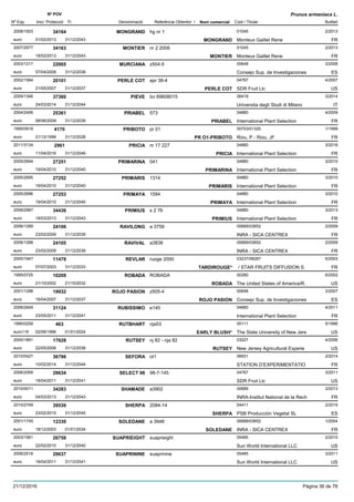 DenominacióNº Exp. Nom comercial Codi / Titular Butlletí
Nº POV
Inici Protecció Fi Referència Obtentor /
Prunus armeniaca L.
MONGRAND2008/1503 hg nr 1 01045
Monteux Gaillet Reneeuro
2/201334164
01/02/2013 MONGRAND FR31/12/2043
MONTIER2007/2977 nr 2 2006 01045
Monteux Gaillet Reneeuro
2/201334163
18/02/2013 MONTIER FR31/12/2043
MURCIANA2003/1217 z504-5 00648
Consejo Sup. de Investigacioneseuro
3/200822065
07/04/2008 ES31/12/2038
PERLE COT2002/1584 apr 38-4 04767
SDR Fruit Llceuro
4/200720101
21/05/2007 PERLE COT US31/12/2037
PIEVE2009/1346 bo 89608015 06419
Universita degli Studi di Milanoeuro
3/201437360
24/03/2014 IT31/12/2044
PRIABEL2004/2456 573 04880
International Plant Selectioneuro
4/200925361
08/06/2009 PRIABEL FR31/12/2039
PRIBOTO1995/0918 pr 01 00753/01320
Riou, P - Riou, JFeuro
1/19994170
01/12/1998 PR O1-PRIBOTO FR31/12/2028
PRICIA2011/3134 m 17 227 04880
International Plant Selectioneuro
3/20162961
11/04/2016 PRICIA FR31/12/2046
PRIMARINA2005/2694 041 04880
International Plant Selectioneuro
3/201027251
19/04/2010 PRIMARINA FR31/12/2040
PRIMARIS2005/2695 1314 04880
International Plant Selectioneuro
3/201027252
19/04/2010 PRIMARIS FR31/12/2040
PRIMAYA2005/2696 1594 04880
International Plant Selectioneuro
3/201027253
19/04/2010 PRIMAYA FR31/12/2040
PRIMIUS2008/2987 s 2 76 04880
International Plant Selectioneuro
3/201334436
18/03/2013 PRIMIUS FR31/12/2043
RAVILONG2006/1289 a 3759 00689/03652
INRA - SICA CENTREXeuro
2/200924106
23/02/2009 FR31/12/2039
RAVIVAL2006/1288 a3838 00689/03652
INRA - SICA CENTREXeuro
2/200924105
23/02/2009 FR31/12/2039
REVLAR2000/1947 ruoge 2000 03237/08287
/ STAR FRUITS DIFFUSION S.euro
5/200311479
07/07/2003 TARDIROUGE* FR31/12/2033
ROBADA1995/0725 ROBADA 00280
The United States of America/R.euro
6/200210209
21/10/2002 ROBADA US21/10/2032
ROJO PASION2001/1288 z505-4 00648
Consejo Sup. de Investigacioneseuro
3/200719932
16/04/2007 ROJO PASION ES31/12/2037
RUBISSIMO2006/2649 e140 04880
International Plant Selectioneuro
4/201131124
23/05/2011 FR31/12/2041
RUTBHART1995/0259 nja53 00111
The State University of New Jerseuro116
5/1996463
02/08/1996 EARLY BLUSH* US01/01/2024
RUTSEY2000/1891 nj 82 - nja 82 03227
New Jersey Agricultural Experieeuro
4/200617628
22/05/2006 RUTSEY US31/12/2036
SEFORA2010/0427 ot1 06931
STATION D’EXPERIMENTATIOeuro
2/201436796
10/02/2014 FR31/12/2044
SELECT 982006/2069 98-7-145 04767
SDR Fruit Llceuro
3/201129634
18/04/2011 US31/12/2041
SHAMADE2010/0011 a3902 00689
INRA-Institut National de la Recheuro
3/201334283
04/03/2013 FR31/12/2043
SHERPA2010/2749 2084-14 04411
PSB Producción Vegetal SLeuro
2/201539539
23/02/2015 SHERPA ES31/12/2045
SOLEDANE2001/1745 a 3948 00689/03652
INRA - SICA CENTREXeuro
1/200412330
18/12/2003 SOLEDANE FR01/01/2034
SUAPRIEIGHT2003/1061 suaprieight 05485
Sun World International LLCeuro
2/201026758
22/02/2010 US31/12/2040
SUAPRININE2006/2518 suaprinine 05485
Sun World International LLCeuro
3/201129637
18/04/2011 US31/12/2041
21/12/2016 Pàgina 36 de 78
 