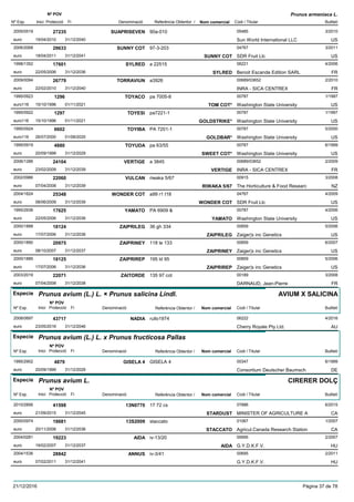 DenominacióNº Exp. Nom comercial Codi / Titular Butlletí
Nº POV
Inici Protecció Fi Referència Obtentor /
Prunus armeniaca L.
SUAPRISEVEN2005/0519 90a-010 05485
Sun World International LLCeuro
3/201027235
19/04/2010 US31/12/2040
SUNNY COT2006/2068 97-3-203 04767
SDR Fruit Llceuro
3/201129633
18/04/2011 SUNNY COT US31/12/2041
SYLRED1998/1352 a 22515 06221
Benoit Escande Edition SARLeuro
4/200617601
22/05/2006 SYLRED FR31/12/2036
TORRAVIUN2009/0094 a3926 00689/03652
INRA - SICA CENTREXeuro
2/201026779
22/02/2010 FR31/12/2040
TOYACO1995/0923 pa 7005-8 00787
Washington State Universityeuro116
1/19971296
15/10/1996 TOM COT* US01/11/2021
TOYESI1995/0922 pa7221-1 00787
Washington State Universityeuro116
1/19971297
15/10/1996 GOLDSTRIKE* US01/11/2021
TOYIBA1995/0924 PA 7201-1 00787
Washington State Universityeuro116
5/20006602
26/07/2000 GOLDBAR* US01/08/2025
TOYUDA1995/0919 pa 63/55 00787
Washington State Universityeuro
6/19994880
20/09/1999 SWEET COT* US31/12/2029
VERTIGE2006/1286 a 3845 00689/03652
INRA - SICA CENTREXeuro
2/200924104
23/02/2009 VERTIGE FR31/12/2039
VULCAN2002/0986 riwaka 5/67 00915
The Horticulture & Food Researceuro
3/200822060
07/04/2008 RIWAKA 5/67 NZ31/12/2039
WONDER COT2004/1624 a99 r1 t18 04767
SDR Fruit Llceuro
4/200925348
08/06/2009 WONDER COT US31/12/2039
YAMATO1995/2936 PA 6909 & 00787
Washington State Universityeuro
4/200617625
22/05/2006 YAMATO US31/12/2036
ZAIPRILEG2000/1888 36 gh 334 00859
Zaiger¦s inc Geneticseuro
5/200618124
17/07/2006 ZAIPRILEG US31/12/2036
ZAIPRINEY2000/1890 118 le 133 00859
Zaiger¦s inc Geneticseuro
6/200720975
08/10/2007 ZAIPRINEY US31/12/2037
ZAIPRIREP2000/1889 195 ld 95 00859
Zaiger¦s inc Geneticseuro
5/200618125
17/07/2006 ZAIPRIREP US31/12/2036
ZAITORDE2003/2019 135 97 cot 00189
DARNAUD, Jean-Pierreeuro
3/200822071
07/04/2008 FR31/12/2038
Especie Prunus avium (L.) L. × Prunus salicina Lindl.
DenominacióNº Exp. Nom comercial Codi / Titular Butlletí
Nº POV
Inici Protecció Fi Referència Obtentor /
AVIUM X SALICINA
NADIA2008/0697 rullo1974 06222
Cherry Royale Pty Ltd.euro
4/201643717
23/05/2016 AU31/12/2046
Especie Prunus avium (L.) L. x Prunus fructicosa Pallas
DenominacióNº Exp. Nom comercial Codi / Titular Butlletí
Nº POV
Inici Protecció Fi Referència Obtentor /
GISELA 41995/2902 GISELA 4 00347
Consortium Deutscher Baumscheuro
6/19994879
20/09/1999 DE31/12/2029
Especie Prunus avium L.
DenominacióNº Exp. Nom comercial Codi / Titular Butlletí
Nº POV
Inici Protecció Fi Referència Obtentor /
CIRERER DOLÇ
13N07702010/2856 17 72 cs 07886
MINISTER OF AGRICULTURE Aeuro
6/201541598
21/09/2015 STARDUST CA31/12/2045
13S20092000/0974 staccato 01067
Agricul.Canada Research Stationeuro
1/200718681
20/11/2006 STACCATO CA31/12/2036
AIDA2004/0281 iv-13/20 00695
G.Y.D.K.F.V.euro
2/200719223
19/02/2007 AIDA HU31/12/2037
ANNUS2004/1536 iv-3/41 00695
G.Y.D.K.F.V.euro
2/201128842
07/02/2011 HU31/12/2041
21/12/2016 Pàgina 37 de 78
 