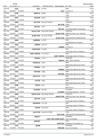 DenominacióNº Exp. Nom comercial Codi / Titular Butlletí
Nº POV
Inici Protecció Fi Referència Obtentor /
Prunus avium L.
AXEL2002/1628 III-16/45 00695
G.Y.D.K.F.V.euro
4/200925363
08/06/2009 ALEX HU31/12/2039
BABELLE2016/0530 babelle 01549
CTIFLeuro
6/201644546
19/09/2016 FR31/12/2046
BALRINE2016/0531 balrine 01549
CTIFLeuro
6/201644547
19/09/2016 FR31/12/2046
BIG STAR2009/0320 dca bo 85.725.007 01869/05679
CRPV /euro
3/201642689
07/03/2016 BIG STAR IT31/12/2046
BIGI SOL1998/1328 mf 20 05289
Vivai Piante Battistini Società Agreuro
6/200516179
12/09/2005 BIGI SOL IT31/12/2035
BLACK STAR2001/1540 DCA BO 85.723.002 01869/01947
CRPV Soc Coop / Univ. Studi Boleuro
3/200719951
16/04/2007 BLACK STAR IT31/12/2037
BLAZE STAR1998/1511 dca bo 85.721006 01869
ALMA MATER STUDIORUM-UNIeuro
6/200516182
12/09/2005 BLAZE STAR IT31/12/2035
CAMBRINA2006/0017 ny 7679 02540
Cornell Research Foundationeuro
6/201130890
10/10/2011 US31/12/2041
CARMEN2004/0282 iii-42/114 00695
G.Y.D.K.F.V.euro
2/200719224
19/02/2007 CARMEN HU31/12/2037
CHRISTIANA2007/2200 hl 13485 04564
Forschungs institut fur Obstbau ueuro
3/201334704
08/04/2013 CZ31/12/2043
EARLY NORVIK2006/0659 hl na 18/12-1 04564
Forschungs institut fur Obstbau ueuro
3/201437361
24/03/2014 EARLY NORVIK CZ31/12/2044
FERDIVA2006/1290 v 3115 00689/03652
INRA - SICA CENTREXeuro
1/200821391
10/12/2007 FERDIVA FR31/12/2037
FERDOUCE2007/2769 v3239 00689
INRA-Institut National de la Recheuro
1/201128601
17/12/2010 FR31/12/2040
FERMINA2005/1851 v3122 00689
INRA-Institut National de la Recheuro
2/200719034
22/01/2007 FERMINA FR31/12/2037
FERTARD2005/1850 v3382 00689
INRA-Institut National de la Recheuro
2/200719033
22/01/2007 FERTARD FR31/12/2037
FERTYILLE2006/1291 v 3476 00689
INRA-Institut National de la Recheuro
1/201128571
17/12/2010 FR31/12/2040
FOLFER2004/2329 v3387 00689
INRA-Institut National de la Recheuro
3/200924342
23/03/2009 FR31/12/2039
FRISCO2009/0005 sdr-9 04767
SDR Fruit Llceuro
3/201642694
07/03/2016 US31/12/2046
GLENRED2006/2740 44p1238 00279/08287
Sel. Plantas Sevilla SL / STAR Feuro
2/201231436
06/02/2012 GLENRED ES31/12/2042
GRACE STAR2001/1542 DCA BO 84.703.003 01869/01947
CRPV Soc Coop / Univ. Studi Boleuro
5/200720804
24/08/2007 GRACE STAR IT31/12/2037
JUSTYNA2007/1543 justyna 04564
Forschungs institut fur Obstbau ueuro
3/201334702
08/04/2013 CZ31/12/2043
KASANDRA2008/0146 hl 16 166 04564
Forschungs institut fur Obstbau ueuro
4/201335209
06/05/2013 CZ31/12/2043
KORVIK2008/1161 hl-na 18/12 04564
Forschungs institut fur Obstbau ueuro
3/201540488
07/04/2015 CZ31/12/2045
LALA STAR1998/1509 dca bo 85.710.009 01869
ALMA MATER STUDIORUM-UNIeuro
6/200516180
12/09/2005 LALA STAR IT31/12/2035
MARALY1996/0108 00750/00753
Prop. Fruit Varieties -euro
1/200412322
18/12/2003 EARLY RED (PRIME GIANT) US01/01/2034
MARIANT1995/2927 00750
Proprietary Fruit Varieties Ltd.euro
1/200412320
18/12/2003 GIANT RED US01/01/2034
MARIM1996/0107 00750/00753
Prop. Fruit Varieties -euro
1/200412321
18/12/2003 FIRM RED US01/01/2034
21/12/2016 Pàgina 38 de 78
 